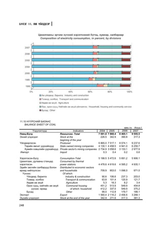 Á¯ËÝÃ 11. ÀÆ YÉËÄÂÝÐ




11.10 Í¯¯ÐÑÍÈÉ ÁÀËÀÍÑ
    BALANCE SHEET OF COAL
                                                                                            ìÿí.òí thous.t
          ¯ç¿¿ëýëò¿¿ä                      Indicators                 2004    2005        2006     2007
Íººö-Á¿ãä                     Resources- Total                       7 091.8 7 860.4   8 465.1    9 555.5
Ýõíèé ¿ëäýãäýë                Stock at the                             226.5 342.9       390.8      317.3
                              begining of the year
¯éëäâýðëýñýí                  Produced                               6 865.0 7 517.1   8 074.1   9 237.6
   Òºðèéí ºì÷èò óóðõàéíóóä    State owned mining companies           4 130.1 4 458.5   4 941.0   6 259.7
   Õóâèéí õýâøëèéí óóðõàéíóóä Private sector's mining companies      2 734.9 3 058.6   3 133.1   2 977.9
Èìïîðò                        Import                                     0.3     0.4       0.2       0.6

Õýðýãëýñýí-Á¿ãä                    Consumption-Total                 5 188.5 5 472.6   5 691.2   5 906.1
Öàõèëãààí, äóëààíû ñòàíöàä         Consumed by thermal
õýðýãëýñýí                         power stations                    4 478.6 4 619.6   4 595.2   4 935.1
Ýäèéí çàñãèéí ñàëáàðóóä áîëîí      Distributed to economic sectors
ºðõºä íèéë¿¿ëñýí:                  and households                     709.9   853.0    1 096.0     971.0
  ¯¿íýýñ:                            Of which:
      ¯éëäâýð, áàðèëãà                   Industry & construction        90.6 106.6       237.3     203.0
      Òýýâýð, õîëáîî                     Transport & communication      63.8 101.4       120.9     121.7
      Õºäºº àæ àõóé                       Agriculture                    5.3    18.3       8.2       3.4
      Îðîí ñóóö, íèéòèéí àæ àõóé          Communal housing             451.2 513.9       549.9     454.8
          ¿¿íýýñ: ºðõºä                       of which: household      412.2 337.0       549.9     375.2
      Áóñàä                               Other                         99.0 112.8       179.7     188.1
Ýêñïîðò                            Export                            1 560.4 2 116.2   2 456.6   3 268.1
Ýöñèéí ¿ëäýãäýë                    Stock at the end of the year        342.9 271.6       317.3     381.3


248
 