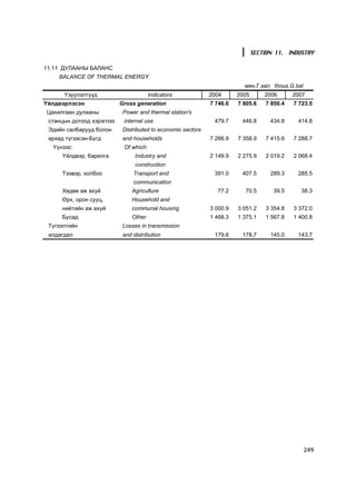 SECTION 11. INDUSTRY

11.11 ÄÓËÀÀÍÛ ÁÀËÀÍÑ
    BALANCE OF THERMAL ENERGY
                                                                          ìÿí.Ã.êàë thous.G.kal
      ¯ç¿¿ëýëò¿¿ä                       Indicators            2004      2005       2006      2007
¯éëäâýðëýñýí               Gross generation                   7 746.6   7 805.6    7 850.4   7 723.5
Öàõèëãààí äóëààíû           Power and thermal station's
 ñòàíöûí äîòîîä õýðýãëýý    internal use                       479.7     446.8       434.8    414.8
 Ýäèéí ñàëáàðóóä áîëîí      Distributed to economic sectors
 ºðõºä ò¿ãýýñýí-Á¿ãä        and households                    7 266.9   7 358.9    7 415.6   7 288.7
  ¯¿íýýñ:                   Of which:
      ¯éëäâýð, áàðèëãà           Industry and                 2 149.9   2 275.9    2 019.2   2 068.4
                                 construction
      Òýýâýð, õîëáîî            Transport and                  391.0     407.5       289.3    285.5
                                communication
      Õºäºº àæ àõóé            Agriculture                      77.2      70.5        39.5     38.3
      ªðõ, îðîí ñóóö,          Household and
      íèéòèéí àæ àõóé          communal housing               3 000.9   3 051.2    3 354.8   3 372.0
      Áóñàä                    Other                          1 468.3   1 375.1    1 567.8   1 400.8
 Ò¿ãýýëòèéí                 Losses in transmission
 àëäàãäàë                   and distribution                   179.6     178.7       145.0    143.7




                                                                                                  249
 