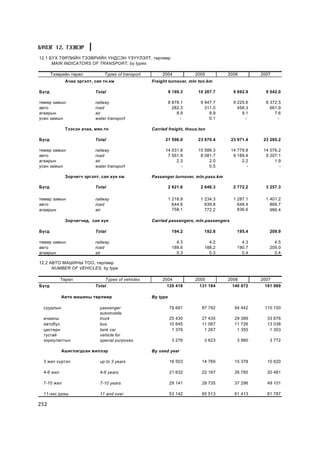 Á¯ËÝÃ 12. ÒÝÝÂÝÐ
12.1 Á¯Õ ÒªÐËÈÉÍ ÒÝÝÂÐÈÉÍ ¯ÍÄÑÝÍ ¯Ç¯¯ËÝËÒ, òºðëººð
      MAIN INDICATORS OF TRANSPORT, by types

       Òýýâðèéí òºðºë         Types of transport        2004            2005         2006          2007
             À÷àà ýðãýëò, ñàÿ òí.êì                Freight turnover, mln ton.km

Á¿ãä                      Total                              9 169.3     10 267.7        9 692.9     9 042.0

òºìºð çàìûí               railway                            8 878.1      9 947.7        9 225.6     8 372.5
àâòî                      road                                 282.3        311.0          458.3       661.9
àãààðûí                   air                                    8.9          8.9            9.1         7.6
óñàí çàìûí                water transport                          -          0.1              -           -

             Òýýñýí à÷àà, ìÿí.òí                   Carried freight, thous.ton

Á¿ãä                      Total                          21 596.0        23 670.4       23 971.4    23 285.2

òºìºð çàìûí               railway                        14 031.8        15 586.3       14 779.8    14 076.2
àâòî                      road                            7 561.9         8 081.7        9 189.4     9 207.1
àãààðûí                   air                                 2.3             2.0            2.2         1.9
óñàí çàìûí                water transport                       -             0.5              -           -

             Çîð÷èã÷ ýðãýëò, ñàÿ õ¿í êì            Passenger turnover, mln.pass.km

Á¿ãä                      Total                              2 621.6      2 646.3        2 772.2     3 257.3

òºìºð çàìûí               railway                            1 218.9      1 234.3        1 287.1     1 401.2
àâòî                      road                                 644.6        639.8          648.4       869.7
àãààðûí                   air                                  758.1        772.2          836.6       986.4

             Çîð÷èã÷èä, ñàÿ õ¿í                    Carried passengers, mln.passengers

Á¿ãä                      Total                               194.2         192.8         195.4        209.9

òºìºð çàìûí               railway                               4.3           4.2           4.3          4.5
àâòî                      road                                189.6         188.2         190.7        205.0
àãààðûí                   air                                   0.3           0.3           0.4          0.4

12.2 ÀÂÒÎ ÌÀØÈÍÛ ÒÎÎ, òºðëººð
      NUMBER OF VEHICLES, by type

           Òºðºë              Types of vehicles         2004            2005         2006          2007
Á¿ãä                      Total                           120 418         131 184      140 872       161 989

           Àâòî ìàøèíû òºðëººð                     By type

 ñóóäëûí                    passenger                        79 691        87 792        94 442     110 150
                            automobile
 à÷ààíû                     truck                            25 430        27 435        29 389      33 676
 àâòîáóñ                    bus                              10 645        11 067        11 726      13 038
 öèñòåðí                    tank car                          1 376         1 267         1 355       1 353
 òóñãàé                     vehicle for
 çîðèóëàëòûí                special purposes                  3 276         3 623         3 960        3 772

           Àøèãëàãäñàí æèëýýð                      By used year

 3 æèë õ¿ðòýë               up to 3 years                    16 503        14 769        15 378      10 620

 4-6 æèë                    4-6 years                        21 632        22 167        26 785      20 481

 7-10 æèë                   7-10 years                       29 141        28 735        37 296      49 101

 11-ýýñ äýýø                11 and over                      53 142        65 513        61 413      81 787

252
 