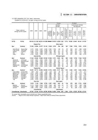 SECTION 12. TRANSPORTATION

12.3 ÀÂÒÎ ÌÀØÈÍÛ ÒÎÎ, á¿ñ, àéìàã, íèéñëýëýýð
     NUMBER OF VEHICLES, by region, aimags and the Capital

                                                                                               ¯¿íýýñ:                                                       Of which:
                                                                                             òºðëººð                                                        àøèãëàãäñàí æèëýýð
                                                                                             By type                                                            By used year




                                                                                                                      òóñãàé çîðèóëàëòûí
                                                                                                                        special purpose's
         Àéìàã, íèéñëýë




                                                                                                                                            3 æèë õ¿ðòýë




                                                                                                                                                                                        11-ýýñ äýýø
                                                                                                                                            up to 3 years
                                   2004      2005      2006    2007




                                                                                                                                                                                        11 and over
                                                                       automobile




                                                                                                                                                                           7-10 years
                                                                       passenger




                                                                                                         tanker car




                                                                                                                                                                            7-10 æèë
                                                                                                                                                               4-6 years
      Aimags and the capital




                                                                                                          öèñòåðí
                                                                        ñóóäëûí




                                                                                                                                                                4-6 æèë
                                                                                               àâòîáóñ
                                                                                    à÷ààíû
                                                                                     truck


                                                                                                 bus
Á¯ÃÄ            TOTAL            120 418 131 184 140 872 161 989 ###### 33 676 13 038 1 353                            3 772 10 620 20 481 49 101 81 787

                                            Áàðóóí á¿ñ                                        West region
Ä¿í             Subtotal          13 256 14 994 15 477 16 142            9 526      5 270         794      185                 367           1 660              2 335       3 931        8 216

 Áàÿí-ªëãèé       Bayan-Olgii       4 371     4 520    4 581   4 305     2 387      1 750          85         16                67                509              543        689        2 564
 Ãîâü-Àëòàé       Gobi-Altai        2 123     2 379    2 553   2 789     1 873        602         171         16               127                308              417      1 011        1 053
 Çàâõàí           Zavkhan           2 482     2 311    2 684   2 639     1 302        862         331         43               101                116              247        731        1 545
 Óâñ              Uvs               1 848     2 755    2 563   2 697     1 786        737         102         42                30                466              685        617          929
 Õîâä             Khovd             2 432     3 029    3 096   3 712     2 178      1 319         105         68                42                261              443        883        2 125
                                            Õàíãàéí á¿ñ                                       Khangai region
Ä¿í             Subtotal          17 634 18 599 19 484 23 390 13 849                5 701      3 055       180                 605           1 868              3 798       7 404 10 320
 Àðõàíãàé         Arkhangai         2 745     2 607    2 655   2 656     1 658        755         157         18                68                190              729        801          936
 Áàÿíõîíãîð       Bayankhongor      2 542     2 648    2 384   2 617     1 400        393         601         13               210                676              565        797          579
 Áóëãàí           Bulgan            1 944     2 077    2 099   2 475     1 605        600         226         11                33                227              468        759        1 021
 Îðõîí            Orkhon            3 895     3 898    4 680   5 485     3 572      1 001         742         72                98                270              708      1 729        2 778
 ªâºðõàíãàé       Ovorkhangai       2 897     3 297    3 474   5 079     2 780      1 608         655         30                 6                 96              755      1 697        2 531
 Õºâñãºë          Khovsgol          3 611     4 072    4 192   5 078     2 834      1 344         674         36               190                409              573      1 621        2 475
                                            Òºâèéí á¿ñ                                        Central region
Ä¿í             Subtotal          16 597 16 712 19 080 20 996 11 976                5 849      2 107       250                 814           1 548              3 301       5 453 10 694
 Ãîâüñ¿ìáýð       Govisumber          509       492      625     759       414        235          46         40                24                 27               86        175          471
 Äàðõàí-Óóë       Darkhan-Uul       3 012     2 652    3 499   2 986     1 880        699         291         37                79                125              146      1 113        1 602
 Äîðíîãîâü        Dornogovi         2 055     2 124    2 488   2 954     1 854        795         184         37                84                472              879        819          784
 Äóíäãîâü         Dundgovi          2 074     2 285    2 536   2 816     1 687        642         314         19               154                153              557        915        1 191
 ªìíºãîâü         Omnogovi          2 578     2 573    3 048   3 420     1 882        616         572         14               336                460              883      1 030        1 047
 Ñýëýíãý          Selenge           3 395     3 368    3 306   3 568     1 744      1 401         300         73                50                183              430        525        2 430
 Òºâ              Tov               2 974     3 218    3 578   4 493     2 515      1 461         400         30                87                128              320        876        3 169
                                            Ç¿¿í á¿ñ                                          East region
Ä¿í             Subtotal            5 570     7 139    7 696   8 755     5 297      2 591         642         91               134                323              825      2 151        5 456
 Äîðíîä           Dornod            2 115     3 049    2 644   2 940     1 648        809         348         65                    70            162              295        498        1 985
 Ñ¿õáààòàð        Sukhbaatar        1 590     1 883    2 215   2 452     1 575        748         110          2                    17            125              272        457        1 598
 Õýíòèé           Khentii           1 865     2 207    2 837   3 363     2 074      1 034         184         24                    47             36              258      1 196        1 873
                                            Óëààíáààòàð                                       Ulaanbaatar
Óëààíáààòàð Ulaanbaatar           67 361 73 740 79 135 92 706 69 502 14 265                    6 440       647         1 852                 5 221 10 222 30 162 47 101

Ýõ ¿¿ñâýð: Àâòî òåõíèêèéí óëñûí ¿çëýãèéí ä¿í, Çàìûí öàãäààãèéí ãàçàð
Source:     Report on the State vehicles inspection, Traffic Police Office of General Police Department




                                                                                                                                                                                          253
 