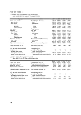 Á¯ËÝÃ 12. ÒÝÝÂÝÐ
12.4 ÒªÌªÐ ÇÀÌÛÍ ÒÝÝÂÐÈÉÍ ¯ÍÄÑÝÍ ¯Ç¯¯ËÝËÒ
     MAIN INDICATORS OF RAILWAY TRANSPORTATION

               ¯ç¿¿ëýëò                              Indicators               2004      2005      2006      2007
Òýýñýí à÷àà, ìÿí.òí                   Carried freight, thous.ton              14 031.8 15 586.3 14 779.8 14 076.2
  îðîí íóòãèéí                          local                                  6 857.3 7 558.7 7 336.5 7 494.0
  îëîí óëñûí                            international                          7 174.5 8 027.6 7 443.4 6 582.2
        ãàðãàëò                            exit                                1 125.3 1 468.3 1 814.2 1 775.8
        îðóóëàëò                           entry                      2 916.0 1 225.2 1 166.0 1 163.1 1 332.4
        äàìæèí ºíãºðºõ                     transit                             4 824.0 5 393.3 4 466.1 3 473.9
À÷àà ýðãýëò,                          Freight turnover
ñàÿ òí.êì                             mln. t.km                                8 878.1 9 947.7 9 225.6 8 372.5
  îðîí íóòãèéí                          local                                  1 916.0 2 160.4 2 193.8 2 446.6
  îëîí óëñûí                            international                          6 962.1 7 787.3 7 031.9 5 925.9
        ãàðãàëò                             exit                               1 094.8 1 272.0 1 529.9 1 398.3
        îðóóëàëò                            entry                                512.7    528.8    544.6    671.5
        äàìæèí ºíãºðºõ                      transit                            5 354.6 5 986.6 4 957.4 3 856.0
Çîð÷èã÷èä, ìÿí.õ¿í                    Passengers carried, thous.person         4 326.1 4 227.1 4 322.8 4 473.9
  îëîí óëñûí                            international                            174.5    185.6    191.8    207.2
  äîòîîäûí                              local                                  4 151.6 4 041.5 4 131.1 4 266.7
Çîð÷èã÷ ýðãýëò, ñàÿ õ¿í. êì           Passenger turnover, mln.pass.km          1 218.9 1 234.3 1 287.1 1 401.2

Òºìºð çàìûí íèéò óðò, êì              Total railway length, km                 1 815     1 815     1 815     1 815

1000 êì2 íóòàã äýâñãýðò íîãäîõ        Railway length km,
òºìºð çàì, êì                         per 1000 km 2 territory                     1.2       1.2       1.2       1.2
1 êì òºìºð çàìä íîãäîõ                  Freight turnover, thous.t.km
   à÷àà ýðãýëò, ìÿí.òí.êì             per 1 km railway length                 4 891.5   5 480.8   5 083.0   4 612.9
   çîð÷èã÷ ýðãýëò, ìÿí.õ¿í êì           Passengers turnover thous.km person     671.6   3 298.4   2 731.3   2 124.5

12.5 ÀÂÒÎ ÒÝÝÂÐÈÉÍ ¯ÍÄÑÝÍ ¯Ç¯¯ËÝËÒ
     MAIN INDICATORS OF ROAD TRANSPORTATION

                                                                              2004      2005      2006      2007
Òýýñýí à÷àà, ìÿí.òí                   Carried freight, thous.ton              7 561.9   8 081.7   9 189.4   9 207.1
À÷àà ýðãýëò, ñàÿ.òí.êì                Freight turnover, mln ton.km              282.3     311.0     458.3     661.9
Çîð÷èã÷èä, ñàÿ.õ¿í                    Carried passengers, mln.passengers        189.6     188.2     190.7     205.0
Çîð÷èã÷ ýðãýëò, ñàÿ.õ¿í.êì            Passenger turnover, mln.pass.km           644.6     639.8     648.4     869.7

Ñàéæðóóëñàí àâòî çàìûí íèéò óðò, êì   Total improved auto road, km            5 683.3   6 126.7   6 280.8   6 461.2

1000 êì2 íóòàã äýâñãýðò íîãäîõ        Improved auto road km,
ñàéæðóóëñàí àâòî çàì, êì              per 1000 km 2 territory                     3.6       3.9       4.0       4.1
1 êì ñàéæðóóëñàí àâòî çàìä íîãäîõ       Freight turnover, thous.t.km
   à÷àà ýðãýëò, ìÿí.òí.êì             per 1 km improved auto road               49.7      50.8      73.0     102.4
   çîð÷èã÷ ýðãýëò, ìÿí.õ¿í êì           Passengers turnover thous.km person    113.4     104.4     103.2     134.6




254
 