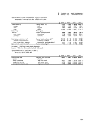 SECTION 12. TRANSPORTATION

12.6 ÈÐÃÝÍÈÉ ÀÃÀÀÐÛÍ ÒÝÝÂÐÈÉÍ ¯ÍÄÑÝÍ ¯Ç¯¯ËÝËÒ
     MAIN INDICATORS OF CIVIL AIR TRANSPORTATION

                                                                                2004      2005      2006      2007
Òýýñýí à÷àà, òí                            Carried freight, ton                 2 251.5   2 015.5   2 164.9   1 858.5
   øóóäàí                                    mail                                 589.0     444.9     470.7     433.1
   òýýø                                      luggage                              426.0     394.0     324.6     288.0
   à÷àà                                      freight                            1236.4    1176.6    1 369.7   1 137.4
Çîð÷èã÷èä                                  Passengers
ìÿí.õ¿í                                    carried, thousand person              340.6     335.3     365.0     388.3
   îëîí óëñûí                                international                       171.2     205.3     234.3     266.1
   äîòîîäûí                                  domestic                            169.5     130.0     130.7     122.1

Îëîí óëñûí íèñëýãèéí òîî*                  Number of international flight*      44 419    50 545    58 598    65 329
   äàìæèí ºíãºðºëòèéí òîî                    number of overflight               41 256    47 109    54 537    61 245
   îëîí óëñûí áóóëò, õººðºëò                 international landing & take off    3 163     3 436     4 061     4 084
Îðîí íóòãèéí íèñëýãèéí òîî*                Number of local flight*               7 493     6 677     6 748     7 781
Ýõ ¿¿ñâýð: * ÈÍÅÃ-ûí Ñòàòèñòèêèéí ìýäýýëýë
Source: * Data from Civil Aviation Authority of Mongolia

12.7 ÑÀÉÆÐÓÓËÑÀÍ ÀÂÒÎ ÇÀÌÛÍ ÓÐÒ, êì
     IMPROVED AUTO ROAD, km

                                                                                2004      2005      2006      2007
Ñàéæðóóëñàí çàì                            Improved auto road-total             5 683.3   6 126.7   6 280.8   6 461.2
 ¿¿íýýñ:                                     of which:
  õàòóó õó÷èëòòàé                             with hard cover                   1 900.7   2 278.6   2 392.8   2 597.2
  õàéðãàí õó÷èëòòàé                           with gravel cover                 1 937.8   1 980.3   1 980.3   1 962.0
  ñàéæðóóëñàí õºðñºí çàì                      improved soil road                1 844.8   1 867.8   1 907.8   1 902.0




                                                                                                                 255
 