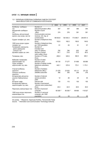 Á¯ËÝÃ 13. ÕÀÐÈËÖÀÀ ÕÎËÁÎÎ

13.1 ÕÀÐÈËÖÀÀ ÕÎËÁÎÎÍÛ ÑÀËÁÀÐÛÍ ¯ÍÄÑÝÍ ¯Ç¯¯ËÝËÒ
     MAIN INDICATORS OF COMMUNICATION DIVISION

                                                              2004         2005          2006          2007
Õîëáîîíû ñàëáàðûí              Number of
òîî                            telecommunication office           357             357           389           344
Øóóäàíãèéí ñàëáàðûí            Number of post
òîî                             office                            374             378           391           391
Õîëáîîíû ¿éë÷èëãýýíèé          Communication services
îðëîãî, îíû ¿íýýð, ñàÿ òºã     revenue, mln. tog, at
                               current prices                 99 933.8     128 393.3     173 499.7     246 801.4
Ñóóðèí òåëåôîí öýã, ìÿí.       Number of telephone lines,
                               thous.                           152.6         160.5         156.6         149.6
1000 õ¿íä íîãäîõ ñóóðèí        Number of telephone lines,
òåëåôîí öýã                    per 1000 population                   61            63            61            57
Òåëåâèçèéí íýâòð¿¿ëýõ,         Number of
 äàõèí äàìæóóëàõ               transition and
 ñòàíöûí òîî                   relay TV stations                  792              796           632        367
Øóãàìûí ðàäèî öýã, ìÿí.        Number of wired-                  78.1             73.6          72.0        60.0
                               radio outlets, thous.
Òåëåâèçîð, ìÿí.                Number of TV sets,                290.0         320.0         362.5        400.1
                               thous.                          2 533.1       2 562.4       2 578.6
Êàáåëèéí òåëåâèçèéí            Number of cabel
õýðýãëýã÷äèéí òîî              television users                64 130        77 277        81 808        89 689
¯¿ðýí òåëåôîí                  Number of cellular mobile
õýðýãëýã÷èéí òîî, ìÿí.         telephone subscibers,            445.1         570.9         770.1        1 175.1
                               thous.
Óòàñã¿é õîëáîîíû               Number of wireless
õýðýãëýã÷                      telephones (WLL)                21 078        23 003        45 111        25 123
Ñàíñðûí õîëáîîíû               Satellite subscriber               366           300           258           378
õýðýãëýã÷
Èíòåðíåòèéí ¿éë÷èëãýý          Number of internet
¿ç¿¿ëýã÷ áàéãóóëëàãûí          service providers                     12            26            24            34
òîî                            (ISP)
Èíòåðíåò êàôå                  Internet cafe                         120          115           105           105
Èíòåðíåòèéí áàéíãûí            Number of permanent
õýðýãëýã÷äèéí òîî, ìÿí.         internet users (subscriber)
                               thous.                            20.4             22.0          26.0        30.0
Ïåðñîíàëü êîìïüþòåðûí òîî      Number of personal
                               computer                        60 000 *      85 000 *      99 606       119 527
1000 õ¿íä íîãäîõ ïåðñîíàëü     Number of personal
êîìïüþòåðûí òîî                computer, per 1000
                               population                            24            33            39            46

Ýõ ¿¿ñâýð: * Ìýäýýëýë, Õàðèëöàà Õîëáîî, Òåõíîëîãèéí Ãàçàð
Source: * Information and Communication Technology Authority




258
 
