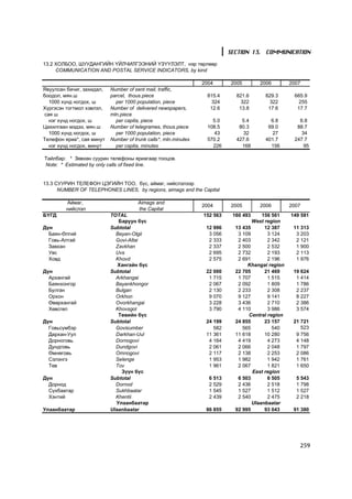 SECTION 13. COMMUNICATION
13.2 ÕÎËÁÎÎ, ØÓÓÄÀÍÃÈÉÍ ¯ÉË×ÈËÃÝÝÍÈÉ ¯Ç¯¯ËÝËÒ, íýð òºðëººð
     COMMUNICATION AND POSTAL SERVICE INDICATORS, by kind

                                                                 2004       2005      2006         2007
ßâóóëñàí áè÷èã, çàõèäàë,   Number of sent mail, traffic,
áîîäîë, ìÿí.ø              parcel, thous.piece                    815.4      821.6      829.3       665.9
  1000 õ¿íä íîãäîõ, ø        per 1000 population, piece             324        322        322        255
Õ¿ðãýñýí òîãòìîë õýâëýë,   Number of delivered newspapers,         12.6       13.8       17.6        17.7
ñàÿ ø                      mln.piece
  íýã õ¿íä íîãäîõ, ø         per capita, piece                      5.0        5.4        6.8         6.8
Öàõèëãààí ìýäýý, ìÿí.ø     Number of telegrames, thous.piece      108.5       80.3       69.0        88.7
  1000 õ¿íä íîãäîõ, ø        per 1000 population, piece              43         32         27          34
Òåëåôîí ÿðèà*, ñàÿ ìèíóò   Number of trunk calls*, mln.minutes    570.2      427.6      401.7       247.7
  íýã õ¿íä íîãäîõ, ìèíóò     per capita, minutes                    226        168        156           95

Òàéëáàð: * Çºâõºí ñóóðèí òåëåôîíû ÿðèàãààð òîîöîâ.
Note: * Estimated by only calls of fixed line.


13.3 ÑÓÓÐÈÍ ÒÅËÅÔÎÍ ÖÝÃÈÉÍ ÒÎÎ, á¿ñ, àéìàã, íèéñëýëýýð
      NUMBER OF TELEPHONES LINES, by regions, aimags and the Capital

         Àéìàã,                        Aimags and
                                                                 2004       2005      2006         2007
         íèéñëýë                       the Capital
Á¯ÃÄ                       TOTAL                                 152 563    160 493     156 561    149 581
                              Áàðóóí á¿ñ                                            West region
Ä¿í                        Subtotal                               12 996     13 435      12 387     11 313
  Áàÿí-ªëãèé                 Bayan-Olgii                           3 056      3 109       3 124      3 203
  Ãîâü-Àëòàé                 Govi-Altai                            2 333      2 403       2 342      2 121
  Çàâõàí                     Zavkhan                               2 337      2 500       2 532      1 900
  Óâñ                        Uvs                                   2 695      2 732       2 193      2 113
  Õîâä                       Khovd                                 2 575      2 691       2 196      1 976
                              Õàíãàéí á¿ñ                                         Khangai region
Ä¿í                        Subtotal                               22 000     22 705      21 469     19 624
  Àðõàíãàé                   Arkhangai                             1 715      1 707       1 515      1 414
  Áàÿíõîíãîð                 Bayankhongor                          2 067      2 092       1 809      1 786
  Áóëãàí                     Bulgan                                2 130      2 233       2 308      2 237
  Îðõîí                      Orkhon                                9 070      9 127       9 141      8 227
  ªâºðõàíãàé                 Ovorkhangai                           3 228      3 436       2 710      2 386
  Õºâñãºë                    Khovsgol                              3 790      4 110       3 986      3 574
                              Òºâèéí á¿ñ                                          Central region
Ä¿í                        Subtotal                               24 199     24 855      23 157     21 721
  Ãîâüñ¿ìáýð                 Govisumber                              582        565         540        523
  Äàðõàí-Óóë                 Darkhan-Uul                          11 361     11 618      10 280      9 756
  Äîðíîãîâü                  Dornogovi                             4 164      4 419       4 273      4 148
  Äóíäãîâü                   Dundgovi                              2 061      2 066       2 048      1 797
  ªìíºãîâü                   Omnogovi                              2 117      2 138       2 253      2 086
  Ñýëýíãý                    Selenge                               1 953      1 982       1 942      1 761
  Òºâ                        Tov                                   1 961      2 067       1 821      1 650
                               Ç¿¿í á¿ñ                                             East region
Ä¿í                        Subtotal                                6 513      6 503       6 505      5 543
  Äîðíîä                     Dornod                                2 529      2 436       2 518      1 798
  Ñ¿õáààòàð                  Sukhbaatar                            1 545      1 527       1 512      1 527
  Õýíòèé                     Khentii                               2 439      2 540       2 475      2 218
                             Óëààíáààòàð                                            Ulaanbaatar
Óëààíáààòàð                Ulaanbaatar                            86 855     92 995      93 043     91 380




                                                                                                      259
 