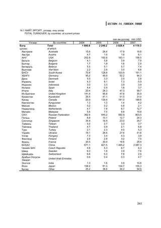 SECTION 14. FOREIGN TRADE

14.1 ÍÈÉÒ ÝÐÃÝËÒ, óëñààð, îíû ¿íýýð
    TOTAL TURNOVER, by countries, at current prices

                                                                              ñàÿ àì.äîëëàð mln.USD
       Óëñààð               By countries          2004        2005            2006         2007
Á¿ãä                   Total                        1 890.8     2 249.2         3 028.4      4 119.3
¿¿íýýñ:                of which:
  Àâñòðàëè              Australia                      15.6        28.4            17.9         19.8
  Àâñòðè                Austria                         4.7         1.0             1.6          6.1
  ÀÍÓ                   USA                           202.8       192.6           163.1        158.5
  Áåëüãè                Belgium                         4.1         5.8             3.9          7.9
  Áîëãàð                Bulgaria                        1.7         1.8             1.6          2.9
  Áåëàðóñü              Belarus                         5.5         5.1             5.7          7.4
  Âüåòíàì               Viet Nam                        2.2         2.6             3.0          6.6
  ÁÍÑÓ                  South Korea                    70.8       128.8           103.9        161.1
  ÕÁÍÃÓ                 Germany                        45.2        49.9            52.2         94.3
  Äàíè                  Denmark                         5.0         3.3             2.0          2.8
  Èçðàèëü               Israel                          4.3         8.1             7.3          5.9
  Èíäîíåç               Indonesia                       3.0         3.3             3.9          3.9
  Èñïàíè                Spain                           4.4         0.9             1.8          3.7
  Èòàëè                 Italy                          20.4        28.3            47.3         58.7
  Èõ Áðèòàíè            United Kingdom                141.4        95.8            47.6         35.9
  Êàçàêñòàí             Kazakstan                      26.5        41.1            51.5         31.0
  Êàíàä                 Canada                         20.9       139.4           181.0        188.6
  Êèðãèçñòàí            Kyrgyzstan                      1.3         1.3             1.4          4.2
  Ìåêñèê                Mexico                          0.2         0.2             0.8          2.1
  Íèäåðëàíä             Netherlands                     4.7         7.8             6.7         12.7
  Ìàëàéç                Malaysia                        5.6         7.0             9.8         19.8
  ÎÕÓ                   Russian Federation            362.6       445.2           592.9        803.5
  Ïîëüø                 Poland                          8.8        10.1            12.7         24.3
  Ñèíãàïóð              Singapore                      34.9        16.9            23.0         29.7
  Òàéâàíü               Taiwan                          5.0         2.7             3.3          3.7
  Òàéëàíä               Thailand                        4.7         0.9             2.1          6.8
  Òóðê                  Turkey                          2.1         2.3             4.0          5.3
  Óêðàéí                Ukraine                        18.1        26.6            27.6         41.6
  Óíãàð                 Hungary                         7.3         3.4             4.3          3.9
  Ôèíëÿíä               Finland                         2.6         2.8             3.2          7.5
  Ôðàíö                 France                         30.5        30.0            18.6         29.4
  ÁÍÕÀÓ                 China                         671.1       821.5         1 465.2      2 087.3
  ×åõèéí ÁÍÓ            Czech Republic                  4.6         5.3             6.7          6.3
  Øâåä                  Sweden                          6.3         1.8             3.9          7.6
  Ùâåéöàðü              Switzerland                     6.6         5.3             7.8          2.9
  Àðàáûí Íýãäñýí                                        0.6         0.4             0.3          4.7
                        United Arab Emirates
  Ýìèðàò
  Ýíýòõýã               India                           1.3         1.6             3.9         10.6
  ßïîí                  Japan                         108.4        81.3           104.7        155.3
  Áóñàä                 Other                          25.2        38.6            30.2         54.9




                                                                                                265
 