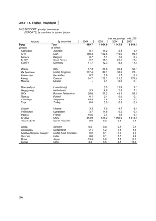 Á¯ËÝÃ 14. ÃÀÄÀÀÄ ÕÓÄÀËÄÀÀ

14.2 ÝÊÑÏÎÐÒ, óëñààð, îíû ¿íýýð
     EXPORTS, by countries, at current prices

                                                                           ñàÿ àì.äîëëàð mln.USD
          Óëñààð                  By countries       2004       2005          2006       2007
Á¿ãä                        Total                       869.7    1 064.9        1 542.8   1 949.2
¿¿íýýñ:                     of which:
  Àâñòðàëè                    Australia                   0.1       14.2           0.4        1.2
  ÀÍÓ                         USA                       156.3      152.5         119.0       99.9
  Áåëüãè                      Belgium                     0.7        1.1           1.0        0.5
  ÁÍÑÓ                        South Korea                 9.7       65.1          21.4       41.5
  ÕÁÍÃÓ                       Germany                    11.7       12.3           9.2       17.8

 Èòàëè                        Italy                      17.3       24.8          40.4       56.7
 Èõ Áðèòàíè                   United Kingdom            137.4       87.1          38.6       22.1
 Êàçàêñòàí                    Kazakstan                   0.2        0.6           1.7        0.8
 Êàíàä                        Canada                     14.7      122.1         171.2      178.6
 Ìåêñèê                       Mexico                        -        0.1           0.0        0.1

 Ëþêñåìáóðã                   Luxembourg                             0.5          11.9        3.7
 Íèäåðëàíä                    Netherlands                 3.3        4.6           2.8        7.2
 ÎÕÓ                          Russian Federation         20.6       27.2          45.1       58.5
 Ïîëüø                        Poland                      0.1        0.1           0.0        0.1
 Ñèíãàïóð                     Singapore                  19.9        0.6           2.3        0.4
 Òóðê                         Turkey                      0.6        0.0           0.3        0.0

 Óêðàéí                       Ukraine                     3.3        7.0           4.7        6.6
 Óçáåêñòàí                    Uzbekstan                   3.7       14.8           0.2        0.2
 Ôðàíö                        France                     15.6        0.7           1.8        5.4
 ÁÍÕÀÓ                        China                     413.9      514.2       1 050.2    1 413.0
 ×åõèéí ÁÍÓ                   Czech Republic              0.0       0.2           0.8        0.1

 Øâåä                         Sweden                     0.0        0.0           0.7        0.1
 Ùâåéöàðü                     Switzerland                 2.1       4.2           6.4        1.8
 ÀðàáûíÍýãäñýí Ýìèðàò         United Arab Emirates        0.2       0.1           0.0        2.3
 Ýíýòõýã                      India                       0.6       0.1           1.5        2.2
 ßïîí                         Japan                      33.4       5.8           7.1       15.1
 Áóñàä                        Other                      4.3        5.5           4.1       13.3




266
 