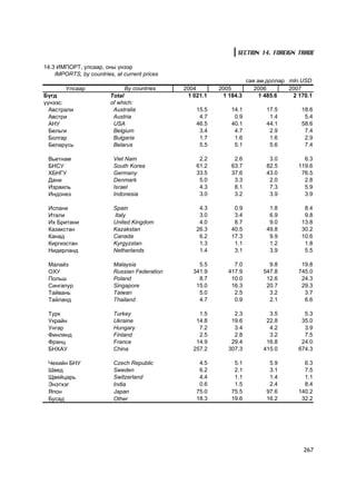 SECTION 14. FOREIGN TRADE

14.3 ÈÌÏÎÐÒ, óëñààð, îíû ¿íýýð
    IMPORTS, by countries, at current prices
                                                                     ñàÿ àì.äîëëàð mln.USD
        Óëñààð                 By countries    2004       2005          2006       2007
Á¿ãä                     Total                  1 021.1    1 184.3        1 485.6   2 170.1
¿¿íýýñ:                  of which:
  Àâñòðàëè                Australia                15.5       14.1         17.5        18.6
  Àâñòðè                  Austria                   4.7        0.9          1.4         5.4
  ÀÍÓ                     USA                      46.5       40.1         44.1        58.6
  Áåëüãè                  Belgium                   3.4        4.7          2.9         7.4
  Áîëãàð                  Bulgaria                  1.7        1.6          1.6         2.9
  Áåëàðóñü                Belarus                   5.5        5.1          5.6         7.4

 Âüåòíàì                  Viet Nam                  2.2        2.6          3.0         6.3
 ÁÍÑÓ                     South Korea              61.2       63.7         82.5       119.6
 ÕÁÍÃÓ                    Germany                  33.5       37.6         43.0        76.5
 Äàíè                     Denmark                   5.0        3.3          2.0         2.8
 Èçðàèëü                  Israel                    4.3        8.1          7.3         5.9
 Èíäîíåç                  Indonesia                 3.0        3.2          3.9         3.9

 Èñïàíè                   Spain                     4.3        0.9          1.8         8.4
 Èòàëè                    Italy                     3.0        3.4          6.9         9.8
 Èõ Áðèòàíè               United Kingdom            4.0        8.7          9.0        13.8
 Êàçàêñòàí                Kazakstan                26.3       40.5         49.8        30.2
 Êàíàä                    Canada                    6.2       17.3          9.9        10.6
 Êèðãèçñòàí               Kyrgyzstan                1.3        1.1          1.2         1.8
 Íèäåðëàíä                Netherlands               1.4        3.1          3.9         5.5

 Ìàëàéç                   Malaysia                  5.5        7.0          9.8        19.8
 ÎÕÓ                      Russian Federation      341.9      417.9        547.8       745.0
 Ïîëüø                    Poland                    8.7       10.0         12.6        24.3
 Ñèíãàïóð                 Singapore                15.0       16.3         20.7        29.3
 Òàéâàíü                  Taiwan                    5.0        2.5          3.2         3.7
 Òàéëàíä                  Thailand                  4.7        0.9          2.1         6.6

 Òóðê                     Turkey                    1.5        2.3          3.5         5.3
 Óêðàéí                   Ukraine                  14.8       19.6         22.8        35.0
 Óíãàð                    Hungary                   7.2        3.4          4.2         3.9
 Ôèíëÿíä                  Finland                   2.5        2.8          3.2         7.5
 Ôðàíö                    France                   14.9       29.4         16.8        24.0
 ÁÍÕÀÓ                    China                   257.2      307.3        415.0       674.3

 ×åõèéí ÁÍÓ               Czech Republic            4.5        5.1          5.9         6.3
 Øâåä                     Sweden                    6.2        2.1          3.1         7.5
 Ùâåéöàðü                 Switzerland               4.4        1.1          1.4         1.1
 Ýíýòõýã                  India                     0.6        1.5          2.4         8.4
 ßïîí                     Japan                    75.0       75.5         97.6       140.2
 Áóñàä                    Other                    18.3       19.6         16.2        32.2




                                                                                        267
 