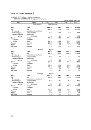 Á¯ËÝÃ 14. ÃÀÄÀÀÄ ÕÓÄÀËÄÀÀ

14.4 ÝÊÑÏÎÐÒ, ÈÌÏÎÐÒ, á¿ñýýð, îíû ¿íýýð
    EXPORTS AND IMPORTS, by region, at current prices
                                                                              ñàÿ àì.äîëëàð mln.USD
         Á¿ñ                  Region              2004          2005           2006         2007
                               Íèéò ýðãýëò            Total turnover

Á¿ãä                  Total                         1 890.8       2 249.2       3 028.4      4 119.3
Àçè                   Asia                            944.9       1 130.4       1 788.7      2 538.8
 Ç¿¿í ºìíºä           Association of Southeast
 Àçèéí îðíóóä         Asian countries                    52.5          31.9        43.0        68.1
 Îéðõè Äîðíîäûí       Middle East
         îðíóóä               countries                   3.0        2.4            1.9         13.3
Åâðîï                 Europe                            699.8      748.2          868.5      1 199.5
  Åâðîïûí             European
  õîëáîî              Union                             297.9      252.2          228.1       338.1
Àìåðèê                America                           228.5      340.2          351.9       358.5
Àôðèê                 Africa                              0.1        0.4            0.3         1.2
Àâñòðàëè              Australia                          17.5       30.0           19.0        21.2

                                        Ýêñïîðò          Export
Á¿ãä                  Total                             869.7     1 064.9       1 542.8      1 949.2
Àçè                   Asia                              484.4       603.9       1 086.9      1 482.2
 Ç¿¿í ºìíºä           Association of Southeast
 Àçèéí îðíóóä         Asian countries                    20.0           0.7         2.4          1.2
 Îéðõè Äîðíîäûí       Middle East
         îðíóóä               countries                   2.6        2.0            1.5         5.0
Åâðîï                 Europe                            213.6      171.1          164.9       185.9
  Åâðîïûí             European
  õîëáîî              Union                             186.6      131.6          107.9       118.8
Àìåðèê                America                           171.4      275.5          290.5       279.2
Àôðèê                 Africa                              0.1        0.1            0.1         0.6
Àâñòðàëè              Australia                           0.1       14.3            0.4         1.2

                                        Èìïîðò         Import
Á¿ãä                  Total                         1 021.1       1 184.3       1 485.6      2 170.1
Àçè                   Asia                            460.5         526.5         701.8      1 056.6
 Ç¿¿í ºìíºä           Association of Southeast
 Àçèéí îðíóóä         Asian countries                    32.5          31.2        40.6        66.9
 Îéðõè Äîðíîäûí       Middle East
         îðíóóä               countries                   0.4        0.4            0.4          8.3
Åâðîï                 Europe                            486.2      577.1          703.6      1 013.6
  Åâðîïûí             European
  õîëáîî              Union                             111.3      120.6          120.2       219.3
Àìåðèê                America                            57.1       64.7           61.4        79.3
Àôðèê                 Africa                              0.0        0.3            0.2         0.6
Àâñòðàëè              Australia                          17.4       15.7           18.6        20.0




268
 