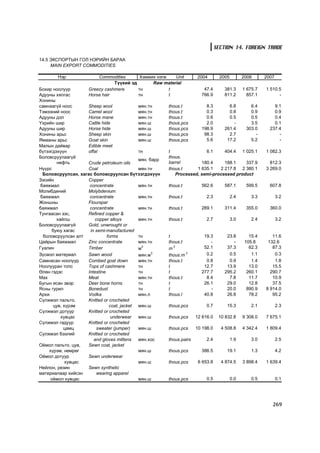 SECTION 14. FOREIGN TRADE

14.5 ÝÊÑÏÎÐÒÛÍ ÃÎË ÍÝÐÈÉÍ ÁÀÐÀÀ
     MAIN EXPORT COMMODITIES

        Íýð               Commodities       Õýìæèõ íýãæ   Unit         2004         2005         2006      2007
                                 Ò¿¿õèé ýä       Raw material
Áîõèð íîîëóóð         Greezy cashmere      òí           t                 47.4        381.3      1 675.7   1 510.5
Àäóóíû õÿëãàñ         Horse hair           òí           t                766.9        811.2        857.1         -
Õîíèíû
ñàìíààã¿é íîîñ       Sheep wool              ìÿí.òí      thous.t           8.3          6.8         6.4        9.1
Òýìýýíèé íîîñ        Camel wool              ìÿí.òí      thous.t           0.3          0.8         0.9        0.9
Àäóóíû äýë           Horse mane              ìÿí.òí      thous.t           0.6          0.5         0.5        0.4
¯õðèéí øèð           Cattle hide             ìÿí.ø       thous.pcs         2.0            -         3.5        0.1
Àäóóíû øèð           Horse hide              ìÿí.ø       thous.pcs       198.9        261.4       303.0      237.4
Õîíèíû àðüñ          Sheep skin              ìÿí.ø       thous.pcs        98.3          2.7           -          -
ßìààíû àðüñ          Goat skin               ìÿí.ø       thous.pcs         5.6         17.2         5.2          -
Ìàëûí äàéâàð         Edible meet
á¿òýýãäýõ¿¿í         offal                   òí          t               6.1     404.4 1 025.1             1 082.3
Áîëîâñðóóëààã¿é                                          thous.
                                             ìÿí. áàðð
        íåôòü        Crude petroleum oils                barrel        180.4     188.1    337.9              812.3
Í¿¿ðñ                Coal                    ìÿí.òí      thous.t     1 635.1   2 217.8 2 380.1             3 269.0
  Áîëîâñðóóëñàí, õàãàñ áîëîâñðóóëñàí á¿òýýãäýõ¿¿í           Processed, semi-processed product
Çýñèéí               Copper
 áàÿæìàë              concentrate            ìÿí.òí      thous.t         562.6        587.1       599.5      607.8
Ìîëèáäåíèé           Molybdenium
 áàÿæìàë              concentrate            ìÿí.òí      thous.t            2.3            2.4       3.3          3.2
Æîíøíû               Flourspar
áàÿæìàë               concentrate            ìÿí.òí      thous.t         289.1        311.4       355.0      360.0
Òóíãààñàí çýñ,       Refined copper &
        õàéëø            copper alloys       ìÿí.òí      thous.t            2.7            3.0       2.4          3.2
Áîëîâñðóóëààã¿é      Gold, unwrought or
      áóþó õàãàñ      in semi-manufactured
  áîëîâñðóóëñàí àëò            forms         òí          t                19.3         23.8         15.4      11.6
Öàéðûí áàÿæìàë       Zinc concentrate        ìÿí.òí      thous.t             -            -       105.8     132.6
Ãóàëèí               Timber                  ì3          m3               52.1         37.3         62.3      87.3
Ç¿ñìýë ìàòåðèàë      Sawn wood               ìÿí.ì3      thous.m 3         0.2          0.5          1.1       0.3
Ñàìíàñàí íîîëóóð     Combed goat down        ìÿí.òí      thous.t           0.8          0.9          1.4       1.8
Íîîëóóðàí òîïñ       Tops of cashmere        òí          t                12.7         13.9         13.0      15.5
ªëºí ãýäýñ           Intestine               òí          t               277.7        295.2        260.1     290.7
Ìàõ                  Meat                    ìÿí.òí      thous.t           8.4          7.8         11.7      10.9
Áóãûí ÿñàí ýâýð      Deer bone horns         òí          t                26.1         29.0         12.8      37.5
ßñíû ãóðèë           Bonedust                òí          t                   -         20.0        890.9   8 914.0
Àðõè                 Vodka                   ìÿí.ë       thous.l          40.8         26.8         78.2      95.2
Ñ¿ëæìýë ïàëüòî,      Knitted or crocheted
       öóâ, õ¿ðýì               coat, jacket ìÿí.ø       thous.pcs          0.7        15.3          2.1          2.3
Ñ¿ëæìýë äîòóóð       Knitted or crocheted
          õóâöàñ                 underwear   ìÿí.ø       thous.pcs     12 616.0    10 832.8      9 308.0   7 675.1
Ñ¿ëæìýë ãàäóóð       Knitted or crocheted
            öàìö          sweater (jumper)   ìÿí.ø       thous.pcs     10 198.0     4 508.8      4 342.4   1 809.4
Ñóëæìýë áýýëèé       Knitted or crocheted
                        and gloves mittens   ìÿí.õîñ     thous.pairs        2.4            1.9       3.0          2.5
Î¸ìîë ïàëüòî, öóâ,   Sewn coat, jacket
    õ¿ðýì, íºìðºã                            ìÿí.ø       thous.pcs       386.5         19.1          1.3          4.2
Î¸ìîë äîòóóð         Sewn underwear
             õóâöàñ                          ìÿí.ø       thous.pcs      6 653.8     4 874.5      3 898.4   1 639.4
Íåéëîí, ðåçèí        Sewn synthetic
ìàòåðèàëààð õèéñýí        wearing apparel
     î¸ìîë õóâöàñ                            ìÿí.ø       thous.pcs          0.5            0.0       0.5          0.1




                                                                                                              269
 