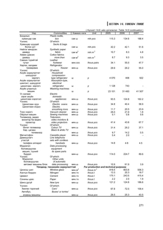 SECTION 14. FOREIGN TRADE

                                                             ( Õ¿ñíýãò 14.6 -èéí ¿ðãýëæëýë Table 14.6 continuation )
          Íýð                 Commodities         Õýìæèõ íýãæ      Unit         2005        2006         2007
Áîîäëûí                    Plastic bottle,
  õóâàíöàð ñàâ                  box               ñàÿ ø         mln.pcs             115.3        134.6        188.4
¯¿íýýñ:                    Of which:
Õóâàíöàð øóóäàé               Sacks & bags
      áîëîí óóò                                   ñàÿ ø         mln.pcs              42.2         42.1         51.6
Íèéëýã ìÿíäñàí             Synthetic paper
                                                      2
   äààâóó                        fabric           ñàÿ ì         mln.m 2              10.7          8.3           4.8
Õºâºí öààñàí               Cotton fabrics
                                                      2                 2
   äààâóó                        more than        ñàÿ ì         mln.m                 8.7          9.3           3.5
Ñàâõèí ò¿ðèéòýé            Leather
    ãóòàë                      footwear           ìÿí.õîñ       thous.pairs          34.1         55.0         47.7
Õºðãºõ, õºëäººõ            Refrigerator,
       òºõººðºìæ                        freezer   ìÿí.ø         thous.pcs            29.9         29.2         55.0
¯¿íýýñ:                    Of which:
Àõóéí çîðèóëàëòàò            Household
       øàõóóðãàò             compression-
            õºðãºã÷         type refrigerator     ø             p                   4 070          408          922
Àõóéí çîðèóëàëòàò           Absorption-type,
øèíãýíò, øàõóóðãàò            electrical
öàõèëãààí õºðãºã÷             refrigerator        ø             p                   1 128          743                -
Àõóéí óãààëãûí             Washing machines
        ìàøèí                                     ø             p                  23 101       31 493       41 507
Óñ õàëààõ                  Electric
 çýðýã àõóéí                  domestic
öàõèëãààí õýðýãñýë               appliances       ìÿí.ø         thous.pcs            93.5        124.8        162.2
¯¿íýýñ:                    Of which:
   Öàõèëãààí çóóõ             Electric ovens      ìÿí.ø         thous.pcs            34.8         40.4         58.9
   Öàõèëãààí èíä¿¿            Electric
                             smoothing irons   ìÿí.ø            thous.pcs            11.7         20.5         23.9
Òîîñ ñîðîã÷                Vacuum cleaner      ìÿí.ø            thous.pcs            26.0         21.9          1.8
Î¸äëûí ìàøèí               Sewing machines     ìÿí.ø            thous.pcs             0.1          0.8          0.6
Òåëåâèçîð, âèäåî           Television,
  ìîíèòîð áà âèäåî          video monitors &
      ïðîåêòîð              video projectors   ìÿí.ø            thous.pcs            41.4         43.8         67.7
¯¿íýýñ:                    Of which:
   ªíãºò òåëåâèçîð          Colour TV          ìÿí.ø            thous.pcs            31.4         29.2         37.1
   Õàð, öàãààí              Black & white TV
           òåëåâèçîð                           ìÿí.ø            thous.pcs             9.7         14.2           0.5
Ìàãíèòîôîí                Cassette player      ìÿí.ø            thous.pcs             0.4          2.0             -
Äàìæóóëàã÷                Line telephone
 óòàñã¿é                  sets with cordless
   òåëåôîí àïïàðàò               handsets      ìÿí.ø            thous.pcs            14.8          4.8          4.5
Ìýäýýëýë                  Data processing
 áîëîâñðóóëàõ              equipment
  ìàøèí, ò¿¿íèé             its spare parts
    á¿ðäýë                                     ìÿí.ø            thous.pcs           114.0        224.7         89.6
¯¿íýýñ:                   Of which:
  Ìýäýýëýë                   Other units
    áîëîâñðóóëàõ              of automatic
    àâòîìàò ìàøèíû áëîê     data processing    ìÿí.ø           thous.pcs           10.9         61.9             3.9
               ¯éëäâýð, òåõíèêèéí çîðèóëàëòòàé              For production and technical purposes
Öîíõíû øèë                Window glass         ìÿí.ì2          thous.m 2          818.5        803.8          936.3
Àçîòûí áîðäîî             Nitrogen             ìÿí.òí          thous.t             13.3         20.3           18.7
Öåìåíò                    Cement               ìÿí.òí          thous.t            175.1        243.5          415.4
Ñîíèíû öààñ               Paper                ìÿí.òí          thous.t               2.2         2.0            1.9
Øèíý äóãóé                New tyre             ìÿí.ø           thous.pcs          121.2        124.8          186.6
¯¿íýýñ:                   Of which:
  Õºíãºí òýðýãíèé           Cars'              ìÿí.ø            thous.pcs            67.8         72.0        109.4
  Àâòîáóñ,                  Buses' or lorries'
   à÷ààíû ìàøèíû                               ìÿí.ø            thous.pcs            26.5         25.3         43.5



                                                                                                                271
 