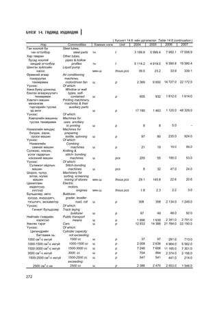 Á¯ËÝÃ 14. ÃÀÄÀÀÄ ÕÓÄÀËÄÀÀ

                                                         ( Õ¿ñíýãò 14.6 -èéí ¿ðãýëæëýë Table 14.6 continuation )
           Íýð              Commodities       Õýìæèõ íýãæ     Unit      2004      2005      2006       2007
Ãàí õîîëîé áà           Steel tubes,
    ãàí îãòîëáîð                steel parts   òí            t            3 189.9   5 999.4    7 950.1   17 008.9
Õàð òºìðºí              Other tubes,
 áóñàä õîîëîé             pipes & bollow
   õºíäèé îãòîëáîð             profiles       òí            t            5 114.2   4 918.0    9 590.8   19 580.4
Øèíãýí ç¿éëñèéí         Liquid pump
        íàñîñ                                ìÿí.ø          thous.pcs      39.5       23.2       33.9     339.1
ªðººíèé àãààð          Air conditioning
  òîõèðóóëàõ            machines,
     òºõººðºìæ           motordriven fan     ø              p             2 369      9 650   14 727.0   22 172.0
¯¿íýýñ:                Of which:
Õàíà áóþó öîíõîíä        Window or wall
áýõëýõ àãààðæóóëàã÷         types, self-
       òºõººðºìæ               contained     ø              p               605        932    1 812.0    1 614.0
Õýâëýã÷ ìàøèí          Printing machinery,
 ìåõàíèçì               machines & their
  òýäãýýðèéí òóñëàõ          auxiliary parts
   ýä àíãè                                   ø              p            17 180      1 463    1 120.0   48 329.0
¯¿íýýñ:                Of which:
 Õýâëýëèéí ìàøèíû      Machines for
  òóñëàõ òºõººðºìæ     uses ancillary
                          to printing        ø              p                 8          8        5.0          -
Íýõìýëèéí ìÿíäàñ       Machines for
  áýëäýõ, ýýðýõ,        preparing
   îðîîõ ìàøèí           textile, spinning   ø              p                97         80     235.0      924.0
¯¿íýýñ:                Of which:
  Íýõìýëèéí               Combing
    ñàìíàõ ìàøèí               machines      ø              p                21         19       19.0       99.0
Ñ¿ëæýýñ, íýõýýñ,       Knitting &
¿ñëýã ãàäàðãûí           stitch- bonding
 íýõýýíèé ìàøèí               machines       ø              pcs             205         55     190.0        53.0
¯¿íýýñ:                Of which:
  Ñ¿ëæìýë î¸äëûí         Stitch-bonding
    ìàøèí                   machines         ø              pcs               8         32       47.0       24.0
Øîðîî, ÷óëóó           Machinery for
  ÿëãàõ, õîëèõ         sorting, screening
     ìàøèí              mixing of stones     ìÿí.ø          thous.pcs      29.1      145.8       22.6       20.6
Öàõèëãààí              Electric
  õºäºëã¿¿ð,                motors,
    ¿¿ñã¿¿ð                        engines   ìÿí.ø          thous.pcs        1.8       2.3        2.2        3.0
Áóëüäîçåð, àâòî        Buldozer,
õóñóóð, èíä¿¿äýã÷,       grader, leveller
òýãøëýã÷, ýêñêàâàòîð              road, roll ø              p              308         358    2 134.0    1 249.0
¯¿íýýñ:                Of which:
    Ãèíæèò áóëüäîçåð Track laying
                               buldozer      ø              p                67         49       48.0       92.0
Íèéòèéí òýýâðèéí       Public transport
       õýðýãñýë                 means        ø              p             1 996      1 639    2 341.0    2 791.0
Õºíãºí òýðýã           Cars                  ø              p            12 933     14 366   21 784.0   22 150.0
¯¿íýýñ:                Of which:
   Öèëèíäðèéí          Cylinder capacity:
       áàãòààìæ íü:          not exceeding:
1000 ñì3-ñ èõã¿é              1000 cc        ø              p                37         97      281.0      713.0
1000-1500 ñì3-ñ èõã¿é        1000-1500 cc ø                 p             2 008      2 636    4 964.0    9 562.0
1500-3000 ñì3-ñ èõã¿é       1500-3000 cc     ø              p             7 246      7 606   11 165.0    7 301.0
3000 ñì3-ñ èõã¿é            3000 cc          ø              p               704        994    2 374.0    2 156.0
 1500-2500 ñì3-ñ èõã¿é      1500-2500 cc     ø              p               547        541      441.0      214.0
                            exceeding:
     2500 ñì3-ñ èõ            2500 cc        ø              p             2 386      2 470    2 553.0    1 548.0


272
 