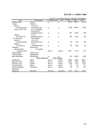 SECTION 14. FOREIGN TRADE

                                                    ( Õ¿ñíýãò 14.6 -èéí ¿ðãýëæëýë Table 14.6 continuation )
          Íýð                   Commodities        Õýìæèõ íýãæ       Unit     2005    2006        2007
À÷ààíû òýðýã             Trucks                   ø              p              6 237 7 481.0      13 116
¯¿íýýñ:                  Of which:
  äààö íü                   g.v.w. not
     5 òîííîîñ èõã¿é       exceeding 5 tons       ø              p              5 439   6 638.0     11 455
   äààö íü 5-20 òîíí       g.v.w. exceeding
                          5 tons but not
                          exceeding 20 tons       ø              p                301    275.0         682
   äààö íü                  g.v.w.
      20 òîííîîñ èõ       exceeding 20 tons       ø              p                164    144.0         129
  Î÷ àñààãóóðò:            Stark ignition:
   äààö íü                  g.v.w. not
      5 òîííîîñ äîîø       exceeding 5 tons       ø              p                 62      70.0        125
   äààö íü                  g.v.w.
       5 òîííîîñ èõ         exceeding 5 tons      ø              p                 28      26.0         24
Òýýâðèéí                 Spare parts
   õýðýãñëýëèéí                    for vehicles
        ñýëáýã ýä àíãè                            ìÿí.ø          thous.p        305.1    313.2         501
Òºðºë á¿ðèéí             Tractors and
òðàêòîð,ººðºº            selfpropelled
ÿâàã÷ ìåõàíèçì           mechanisms               ø              p                515   1 520.0      1 282
                                   Ò¿ëø, ýð÷èì õ¿÷       Fuel, energy
Àâòîáåíçèí               Petrol                   ìÿí.òí         thous.t        254.8    280.4      346.2
Äèçåëèéí ò¿ëø            Diesel                   ìÿí.òí         thous.t        270.9    310.0      387.6
Îíãîöíû ò¿ëø             Jet fuel                 ìÿí.òí         thous.t         18.9     41.4       39.2
Ò¿ëøíèé ìàçóò            Mazut                    ìÿí.òí         thous.t          4.9      4.4        7.6
Òîñëîõ ìàòåðèàë          Lubricants               ìÿí.òí         thous.t          1.8      1.5        2.6
Öàõèëãààí
ýð÷èì õ¿÷                Electricity              ñàÿ êâò.ö      mln.kwt.h      175.5    241.8       207.6




                                                                                                       273
 