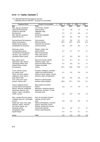 Á¯ËÝÃ 14. ÃÀÄÀÀÄ ÕÓÄÀËÄÀÀ

14.7 ÝÊÑÏÎÐÒÛÍ Á¯ÒÝÖ, áàðààíû á¿ëãýýð
   COMPOSITION OF EXPORT, by groups of commodities

         Áàðààíû á¿ëýã                Groups of commodities           2004      2005      2006      2007
Ä¿í                             Total                                   100.0     100.0     100.0     100.0
Ìàë, àìüòàä òýäãýýðýýñ          Live animals, animals
ãàðàëòàé á¿òýýãäýõ¿¿í           origin products                           2.1       1.8       1.7       1.4
Óðãàìëûí ãàðàëòàé               Vegetable origin
á¿òýýãäýõ¿¿í                    products                                  0.7       0.1       0.6       0.2
Ìàë, àìüòàí, óðãàìëûí           Animal and vegetable
ãàðàëòàé ººõ òîñ                fat and oil                               0.0       0.0       0.0       0.0

Õ¿íñíèé áýëýí á¿òýýãäýõ¿¿í      Food products                             0.1       0.2       0.1       0.1
Ýðäýñ á¿òýýãäýõ¿¿í              Mineral products                         40.7      42.7      57.9      66.8
Õèìèéí áîëîí õèìèéí             Chemical and chemical
¿éëäâýðèéí á¿òýýãäýõ¿¿í         industry products                         0.0       0.0       0.0       0.1

Õóâàíöàð, êàó÷óê,               Plastics, rubber, and
ò¿¿ãýýð õèéñýí ýäëýë            articles thereof                          0.1       0.1       0.1       0.1
Ò¿¿õèé áîëîí áîëîâñðóóë-        Raw and processed
ñàí àðüñ, øèð, àíãèéí ¿ñ,       hides, skins and fur
ýäãýýðýýð õèéñýí ýäëýë          and articles thereof                      2.7       2.9       2.9       2.2

Ìîä, ìîäîí ýäëýë                Wood and wooden articles                  0.1       0.1       0.1       0.1
Öåëëþëîç, öààñ, êàðòîí,         Cellulose, paper, card-
òýäãýýðýýð õèéñýí ç¿éë          board and articles thereof                0.1       0.4       0.1       0.1
Íýõìýë áîëîí íýõìýë             Textiles and textile
á¿òýýãäýõ¿¿í                    articles                                 22.7      18.0      16.0      13.5

Ãóòàë, ìàëãàé, ø¿õýð,           Footwear, headwear, umbrellas
ºä, õèéìýë öýöýã                feather and artificial flowers            0.1       0.0       0.0       0.0
×óëóó, ãºëòãºíº, öåìåíò,        Articles of stone, plaster, cement,
øºðìºñºí ÷óëóó òýäãýý-          asbestos, glass and glassware
ðýýð õèéñýí ç¿éë                                                          0.0       0.0       0.0       0.0
¯íýò, õàãàñ ¿íýò ÷óëóó,         Natural or cultured pearls,
ìåòàëë, ãî¸ëûí ç¿éë             presious metal, jewellery                28.0      31.1      17.5      12.1

¯íäñýí òºìºðëºã áîëîí           Base metals and articles
ò¿¿ãýýð õèéñýí á¿òýýãäýõ¿¿í     thereof                                   2.3       1.7       1.6       1.4
Ìàøèí, ìåõàíèê òºõººðºìæ,       Machinery, equipment electric
öàõèëãààí õýðýãñýë, äóó         appliances, recorders, TV sets
õóðààã÷, çóðàãò, ýäãýýðèéí      and spare parts
ñýëáýã, ýä àíãè                                                           0.2       0.3       0.6       0.8

Àâòî, àãààðûí áà óñàí çàìûí     Auto, air and water transport
òýýâðèéí õýðýãñýë, òýäãýýðèéí   vehicles and their spare
ýä àíãè                         parts                                     0.2       0.5       0.5       1.0
Õàðàà ç¿é, ãýðýë, êèíî çóðàã,   Optical, photographic, cinemato-
õýìæ¿¿ð, õÿíàëò, ýìíýëýã,       graphic, measuring, control,
ìýñ çàñëûí áàãàæ, öàã,          medical, surgical and musical
õºãæìèéí çýìñýã                 instruments, watches                      0.0       0.0       0.1       0.3
¯éëäâýðèéí òºðºë                Various industrial goods
á¿ðèéí áàðàà                                                              0.1       0.1       0.1       0.1

Áóñàä                           Other                                     0.0       0.0       0.0       0.0




274
 