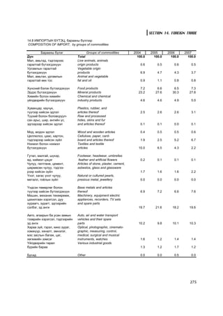 SECTION 14. FOREIGN TRADE
14.8 ÈÌÏÎÐÒÛÍ Á¯ÒÝÖ, áàðààíû á¿ëãýýð
 COMPOSITION OF IMPORT, by groups of commodities

        Áàðààíû á¿ëýã                  Groups of commodities          2004       2005      2006      2007
Ä¿í                             Total                                   100.0      100.0     100.0     100.0
Ìàë, àìüòàä, òýäãýýðýýñ         Live animals, animals
ãàðàëòàé á¿òýýãäýõ¿¿í           origin products                           0.6        0.5       0.6       0.5
Óðãàìëûí ãàðàëòàé               Vegetable origin
á¿òýýãäýõ¿¿í                    products                                  6.9        4.7       4.3       3.7
Ìàë, àìüòàí, óðãàìëûí           Animal and vegetable
ãàðàëòàé ººõ òîñ                fat and oil                               0.9        1.1       0.8       0.8

Õ¿íñíèé áýëýí á¿òýýãäýõ¿¿í      Food products                             7.2        6.6       6.5       7.3
Ýðäýñ á¿òýýãäýõ¿¿í              Mineral products                         23.2       27.6      30.3      27.8
Õèìèéí áîëîí õèìèéí             Chemical and chemical
¿éëäâýðèéí á¿òýýãäýõ¿¿í         industry products                         4.6        4.6       4.9       5.0

Õóâàíöàð, êàó÷óê,               Plastics, rubber, and
ò¿¿ãýýð õèéñýí ýäëýë            articles thereof                          2.5        2.6       2.6       3.1
Ò¿¿õèé áîëîí áîëîâñðóóë-        Raw and processed
ñàí àðüñ, øèð, àíãèéí ¿ñ,       hides, skins and fur
ýäãýýðýýð õèéñýí ýäëýë          and articles thereof                      0.1        0.1       0.0       0.1

Ìîä, ìîäîí ýäëýë                Wood and wooden articles                  0.4        0.5       0.5       0.6
Öåëëþëîç, öààñ, êàðòîí,         Cellulose, paper, card-
òýäãýýðýýð õèéñýí ç¿éë          board and articles thereof                1.9        2.5       5.2       6.7
Íýõìýë áîëîí íýõìýë             Textiles and textile
á¿òýýãäýõ¿¿í                    articles                                 10.0        6.5       4.3       2.2

Ãóòàë, ìàëãàé, ø¿õýð,           Footwear, headwear, umbrellas
ºä, õèéìýë öýöýã                 feather and artificial flowers           0.2        0.1       0.1       0.1
×óëóó, ãºëòãºíº, öåìåíò,        Articles of stone, plaster, cement,
øºðìºñºí ÷óëóó, òýäãýý-         asbestos, glass and glassware
ðýýð õèéñýí ç¿éë                                                          1.7        1.6       1.6       2.2
¯íýò, õàãàñ ¿íýò ÷óëóó,         Natural or cultured pearls,
ìåòàëë, ãî¸ëûí ç¿éë             presious metal, jewellery                 0.0        0.0       0.0       0.0

¯íäñýí òºìºðëºã áîëîí           Base metals and articles
ò¿¿ãýýð õèéñýí á¿òýýãäýõ¿¿í     thereof                                   6.9        7.2       6.6       7.6
Ìàøèí, ìåõàíèê òºõººðºìæ,       Machinery, equipment electric
öàõèëãààí õýðýãñýë, äóó         appliances, recorders, TV sets
õóðààã÷, çóðàãò, ýäãýýðèéí      and spare parts
ñýëáýã, ýä àíãè                                                          19.7       21.6      18.2      19.6

Àâòî, àãààðûí áà óñàí çàìûí     Auto, air and water transport
òýýâðèéí õýðýãñýë, òýäãýýðèéí   vehicles and their spare
ýä àíãè                         parts                                    10.2        9.8      10.1      10.3
Õàðàà ç¿é, ãýðýë, êèíî çóðàã,   Optical, photographic, cinemato-
õýìæ¿¿ð, õÿíàëò, ýìíýëýã,       graphic, measuring, control,
ìýñ çàñëûí áàãàæ, öàã,          medical, surgical and musical
õºãæìèéí çýìñýã                 instruments, watches                      1.6        1.2       1.4       1.4
¯éëäâýðèéí òºðºë                Various industrial goods
á¿ðèéí áàðàà                                                              1.3        1.2       1.7       1.2

Áóñàä                           Other                                     0.0        0.0       0.5       0.0




                                                                                                        275
 