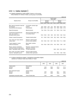 Á¯ËÝÃ 14. ÃÀÄÀÀÄ ÕÓÄÀËÄÀÀ
14.9 ÃÀÄÀÀÄ ÕÓÄÀËÄÀÀÍÛ YÍÈÉÍ ÈÍÄÅÊÑ, áàðààíû ãîë á¿ëã¿¿äýýð
    PRICE INDEXES OF FOREIGN TRADE, by main groups of commodities

                                                                                                                    2005=100
                                                                                           ¯íèéí èíäåêñ
                                                                                            Price Index
           Áàðààíû á¿ëýã                  Groups of commodities               Ýêñïîðò                       Èìïîðò
                                                                              Exports                       Imports
                                                                     2004   2005 2006      2007    2004   2005 2006      2007

Ìàë, àìüòàä òýäãýýðýýñ ãàðàëòàé      Live animals, animals origin
á¿òýýãäýõ¿¿í                         products                         94.4 100.0 97.5 91.2          89.4 100.0 102.3 110.3
Õ¿íñíèé áýëýí á¿òýýãäýõ¿¿í           Food products                   246.8 100.0 105.3 228.9        91.0 100.0 108.6 121.6

Ýðäýñ á¿òýýãäýõ¿¿í                   Mineral products                 79.9 100.0 170.2 223.0        70.7 100.0 119.0 132.0

Ò¿¿õèé áîëîí áîëîâñðóóëñàí           Raw & processed hides, skins,
àðüñ, øèð, àíãèéí ¿ñ                 fur & articles thereof
ýäãýýðýýð õèéñýí ýäëýë                                               103.2 100.0    95.9    82.8    93.0 100.0    98.2 142.4

Íýõìýë, íýõìýë á¿òýýãäýõ¿¿í          Textiles & textile articles      87.1 100.0 100.2 118.8        83.2 100.0    98.8 106.2

¯íýò, õàãàñ ¿íýò ÷óëóó, ìåòàëë       Natural or cultured pearls,
ãî¸ëûí ç¿éëñ                         precious metal, jewellery        90.4 100.0 126.1 145.7 146.9 100.0 111.2 126.6

¯íäñýí òºìºðëºã, ò¿¿ãýýð             Base metals & articles
õèéñýí á¿òýýãäýõ¿¿í                  thereof                          93.5 100.0 138.0 272.0        67.6 100.0    90.0    93.7

Ìàøèí, ìåõàíèê òºõººðºìæ,            Machinery, equipment electric
öàõèëãààí õýðýãñýë, äóó õóðààã÷,     appliances, recorders,
çóðàãò, òýäãýýðèéí ñýëáýã, ýä àíãè   TV sets & spare parts                                         162.9 100.0 150.2 267.8

Àâòî, àãààð, óñàí çàìûí òýýâðèéí     Auto,air & water transport
õýðýãñýë, òýäãýýðèéí ýä àíãè         vehicles & their spare parts                                   91.0 100.0    89.9 108.2




14.10 ÃÀÄÀÀÄ ÕÓÄÀËÄÀÀÍÛ ÈÍÄÅÊÑ, ÕÓÄÀËÄÀÀÍÛ ÍªÕÖËÈÉÍ ÈÍÄÅÊÑ
     INDEXES OF FOREIGN TRADE AND TERMS OF TRADE

                                                                                                                    2005=100

                                                                        2004          2005            2006          2007

¯íèéí èíäåêñ;                        Price indexes;
Ýêñïîðò                              Exports                                 84.8          100.0          137.2          171.3
Èìïîðò                               Imports                                102.3          100.0          118.5          157.9

Áèåò õýìæýýíèé èíäåêñ;               Volume indexes;
Ýêñïîðò                              Exports                                 90.8          100.0          102.1          109.3
Èìïîðò                               Imports                                110.1          100.0          148.9          197.8

Õóäàëäààíû íºõöëèéí èíäåêñ           Terms of trade index                    82.9          100.0          115.8          108.5




276
 