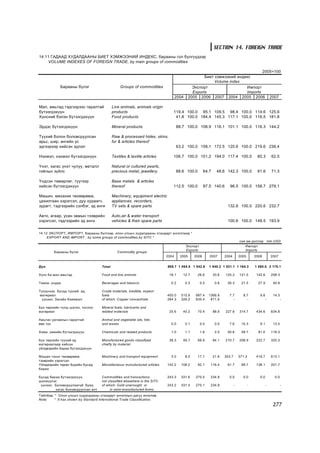 SECTION 14. FOREIGN TRADE
14.11 ÃÀÄÀÀÄ ÕÓÄÀËÄÀÀÍÛ ÁÈÅÒ ÕÝÌÆÝÝÍÈÉ ÈÍÄÅÊÑ, áàðààíû ãîë á¿ëã¿¿äýýð
     VOLUME INDEXES OF FOREIGN TRADE, by main groups of commodities

                                                                                                                               2005=100
                                                                                                    Áèåò õýìæýýíèé èíäåêñ
                                                                                                         Volume index
            Áàðààíû á¿ëýã                         Groups of commodities                       Ýêñïîðò                  Èìïîðò
                                                                                              Exports                  Imports
                                                                                   2004     2005 2006 2007 2004 2005 2006 2007

Ìàë, àìüòàä òýäãýýðýýñ ãàðàëòàé              Live animals, animals origin
á¿òýýãäýõ¿¿í                                 products                           119.4 100.0 95.1 109.5 98.4 100.0 114.6 125.6
Õ¿íñíèé áýëýí á¿òýýãäýõ¿¿í                   Food products                       41.8 100.0 184.4 145.3 117.1 100.0 116.5 181.8

Ýðäýñ á¿òýýãäýõ¿¿í                           Mineral products                      88.7 100.0 108.9 116.1 101.1 100.0 116.3 144.2

Ò¿¿õèé áîëîí áîëîâñðóóëñàí                   Raw & processed hides, skins,
àðüñ, øèð, àíãèéí ¿ñ                         fur & articles thereof
ýäãýýðýýð õèéñýí ýäëýë                                                             63.2 100.0 158.1 172.5 120.6 100.0 219.6 236.4

Íýõìýë, íýõìýë á¿òýýãäýõ¿¿í                  Textiles & textile articles        106.7 100.0 151.2 194.0 117.4 100.0                           80.3        62.5

¯íýò, õàãàñ ¿íýò ÷óëóó, ìåòàëë               Natural or cultured pearls,
ãî¸ëûí ç¿éëñ                                 precious metal, jewellery             88.6 100.0          64.7     48.6 142.3 100.0              91.6        71.3

¯íäñýí òºìºðëºã, ò¿¿ãýýð                     Base metals & articles
õèéñýí á¿òýýãäýõ¿¿í                          thereof                            112.5 100.0            87.5 140.6       96.5 100.0 158.7 279.1

Ìàøèí, ìåõàíèê òºõººðºìæ,                    Machinery, equipment electric
öàõèëãààí õýðýãñýë, äóó õóðààã÷,             appliances, recorders,
çóðàãò, òýäãýýðèéí ñýëáýã, ýä àíãè           TV sets & spare parts                                                    132.8 100.0 220.6 232.7

Àâòî, àãààð, óñàí çàìûí òýýâðèéí             Auto,air & water transport
õýðýãñýë, òýäãýýðèéí ýä àíãè                 vehicles & their spare parts                                             100.6 100.0 148.5 193.9


14.12 ÝÊÑÏÎÐÒ, ÈÌÏÎÐÒ, áàðààíû á¿ëãýýð, îëîí óëñûí õóäàëäààíû ñòàíäàðò àíãèëëààð *
     EXPORT AND IMPORT , by some groups of commodities,by SITC *
                                                                                                                                 ñàÿ àì.äîëëàð mln.USD
                                                                                          Ýêñïîðò                                   Èìïîðò
                                                                                          Exports                                   Imports
        Áàðààíû á¿ëýã                           Commodity groups
                                                                            2004     2005       2006      2007       2004        2005        2006         2007


Ä¿í                                  Total                                   869.7 1 064.9 1 542.8        1 949.2 1 021.1 1 184.3            1 485.6 2 170.1

Õ¿íñ áà ìàë àìüòàä                   Food and live animals                    16.1    12.7       26.6         33.6   125.2       121.5        142.6       208.3

Òàìõè, óíäàà                         Beverages and tabocco                     0.2        0.3       0.5        0.6    26.3        21.5         27.9        40.8

Ò¿ëøíýýñ áóñàä ò¿¿õèé ýä,            Crude materials, inedible, expect
ìàòåðèàë                             fuels                                   400.0   515.9      997.4     1366.9       7.7         8.7          9.8        14.3
 ¿¿íýýñ: Çýñèéí áàÿæìàë              of which: Copper concentrate            284.3   326.2      635.4      811.5         -           -                -           -

Á¿õ òºðëèéí ò¿ëø øàòàõ, òîñëîõ       Mineral fuels, lubricants and
ìàòåðèàë                             related materials                        25.6    40.2       70.4         88.9   227.6       314.7        434.6       634.8

Àìüòàí óðãàìëûí ãàðàëòàé             Animal and vegetable oils, fats
ººõ òîñ                              and waxes                                 0.0        0.1       0.0        0.0     7.6        10.3          9.1        13.4

Õèìè, õèìèéí á¿òýýãäýõ¿¿í            Chemicals and related products            1.0        1.1       1.6        2.0    50.6        59.7         81.0       118.3

Á¿õ òºðëèéí ò¿¿õèé ýä                Manufactured goods classifyed            38.3    46.7       66.6         84.1   210.7       206.9        222.7       325.3
ìàòåðèàëààð õèéñýí                   chiefly by material
¿éëäâýðèéí áàðàà á¿òýýãäýõ¿¿í

Ìàøèí òîíîã òºõººðºìæ,               Mashinery and transport equipment         3.0        8.0    17.1         21.6   303.7       371.3        419.7       613.1
òýýâðèéí õýðýãñýë
Yéëäâýðèéí òºðºë á¿ðèéí áóñàä        Miscellaneous manufactured articles     142.2   108.2       92.1      116.4      61.7        69.7        138.1       201.7
áàðàà

Áóñàä áàðàà á¿òýýãäýõ¿¿í,            Commodities and transactions            243.3   331.6      270.5      234.9       0.0         0.0          0.0         0.0
øèëæ¿¿ëýã                            not classified elsewhere in the SITC
 ¿¿íýýñ: Áîëîâñðóóëààã¿é áóþó        of which: Gold unwrought or             243.2   331.4      270.1      234.9             -           -            -           -
         õàãàñ áîëîâñðóóëñàí àëò          in semi-manufactured forms
Òàéëáàð: * Îëîí óëñûí õóäàëäààíû ñòàíäàðò àíãèëëûí äàãóó àíãèëàâ.
Note:   * It has shown by Standard International Trade Classification.
                                                                                                                                                           277
 