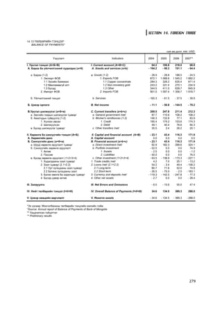 SECTION 14. FOREIGN TRADE

14.13 ÒªËÁªÐÈÉÍ ÒÝÍÖÝË*
    BALANCE OF PAYMENTS*

                                                                                                                  ñàÿ àì.äîëë mln. USD

                     Yç¿¿ëýëò                                       Indicators                  2004        2005        2006       2007**

I. Óðñãàë òýíöýë (A+Á+Â)                           I. Current account (A+B+C)                      64.2      106.8       218.0         68.8
 À. Áàðàà áà ¿éë÷èëãýýíèé õóäàëäàà (à+á)            A. Goods and services (a+b)                 - 194.2      - 90.3      151.1       - 64.4

   à. Áàðàà (1-2)                                  а. Goods (1-2)                                - 28.9       - 28.8      188.5      - 24.5
           1. Ýêñïîðò ÔÎÂ                                 1. Exports FOB                         872.1      1 068.6     1 545.2    1 892.2
              1.1 Çýñèéí áàÿæìàë                             1.1 Copper concentrate              284.3        326.2       635.4      811.4
              1.2 Ìºíãºæººã¿é àëò                            1.2 Non-monetary gold               243.2        331.4       270.1      234.9
              1.3 Áóñàä                                      1.3 Other                           344.5        411.0       639.7      845.9
           2. Èìïîðò ÔÎÂ                                  2. Imports FOB                         901.0      1 097.4     1 356.7    1 916.7

   á. ¯éë÷èëãýýíèé òýíöýë                            b. Services                                - 165.3      - 61.5      - 37.5      - 39.9

Á. Öýâýð îðëîãî                                    B. Net income                                 - 11.1      - 50.8     - 144.5      - 79.2

Â.Óðñãàë øèëæ¿¿ëýã (a+á+â)                         C. Current transfers (a+b+c)                  269.5        247.8      211.4       212.3
  à. Çàñãèéí ãàçðûí øèëæ¿¿ëýã /öýâýð/               a. General government /net/                   87.7        110.6      108.2       108.2
  á. Àæèë÷äûí ãóéâóóëãà (1-2)                       b. Worker's remittances (1-2)                146.3        133.8       77.1        83.9
          1. Õ¿ëýýí àâñàí                                  1. Credit                             195.4        174.2      153.6       174.3
          2. Øèëæ¿¿ëñýí                                    2. Debit                               49.1         40.4       76.6        90.3
  â. Áóñàä øèëæ¿¿ëýã /öýâýð/                        c. Other transfers /net/                      35.5          3.4       26.2        20.1

II. Õºðºíãº áà ñàíõ¿¿ãèéí òýíöýë (A+Á)              II. Capital and financial account (A+B)       - 23.1        43.4      116.3       171.9
 À. Õºðºíãèéí äàíñ                                 A. Capital account                                 0.0         0.0        0.0          0.0
 Á. Ñàíõ¿¿ãèéí äàíñ (à+á+â)                        B. Financial account (a+b+c)                   - 23.1        43.4      116.3       171.9
    à. Øóóä õºðºíãº îðóóëàëò /öýâýð/                 a. Direct investment /net/                     92.9      182.3       289.6       324.1
    á. Ñàíõ¿¿ãèéí õºðºíãº îðóóëàëò                   b. Portfolio investment                      - 52.5          0.0        0.0        74.9
            1. Àêòèâ                                        1. Assets                               - 2.5         0.0        0.0        - 1.2
            2. Ïàññèâ                                       2. Liabilities                        - 50.0          0.0        0.0        76.0
    â. Áóñàä õºðºíãº îðóóëàëò (1+2+3+4)              c. Other investment (1+2+3+4)                - 63.5    - 138.9     - 173.3     - 227.1
            1. Õóäàëäààíû çýýë /öýâýð/             1. Trade credits /net/                             4.2         7.0      25.1       - 13.2
            2. Çýýë /öýâýð/ (2.1+2.2)              2. Loans /net/ (2.1+2.2)                         54.2        - 3.4      49.4     - 108.2
               2.1 Óðò õóãàöààíû çýýë /öýâýð/          2.1 Long-term                                80.7        71.6       52.0         74.9
               2.2 Áîãèíî õóãàöààíû çýýë               2.2 Short-term                             - 26.5      - 75.0       - 2.5    - 183.1
            3. Áýëýí ìºíãº áà õàðèëöàõ /öýâýð/     3. Currency and deposits /net/               - 119.3     - 142.5     - 247.8       - 77.3
            4. Áóñàä öýâýð àêòèâ                   4. Other net assets                              - 2.7         0.0        0.0      - 28.4

III. Çàëðóóëãà                                     III. Net Errors and Omissions                   - 6.5     - 15.6        55.0        47.4

IV. Íèéò òºëáºðèéí òýíöýë (I+II+III)               IV. Overall Balance of Payments (I+II+III)      34.6       134.5      389.3       288.0

V. Öýâýð íººöèéí ººð÷ëºëò                          V. Reserve assets                             - 34.6     - 134.5     - 389.3     - 288.0


*Ýõ ¿¿ñâýð: Ìîíãîëáàíêíû òºëáºðèéí òýíöëèéí æèëèéí òîéì
*Source: Annual report of Balance of Payments of Bank of Mongolia
** Óðüä÷èëñàí ã¿éöýòãýë
** Preliminary results




                                                                                                                                      279
 