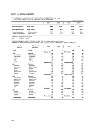 Á¯ËÝÃ 15. ÄÎÒÎÎÄ ÕÓÄÀËÄÀÀ

15.1 ÕÓÄÀËÄÀÀÍÛ ÑÀËÁÀÐÛÍ ÍÈÉÒ ÁÎÐËÓÓËÀËÒ, YÉËÄÂÝÐËÝËÒ, îíû ¿íýýð
    TOTAL SALES AND OUTPUT OF TRADE SECTOR, at current price
                                                                                                   òýðáóì òºã. bln tog
                                                       2004           2005                2006             2007*

Íèéò áîðëóóëàëò         Total sales                      1 585.0          1 782.7             1 682.7         2 174.0

Íèéò ¿éëäâýðëýëò        Total output                       374.8             415.8               455.0          580.1

 Áººíèé õóäàëäàà         Wholesale trade                   137.7             188.4               216.7          283.9
 Æèæèãëýí õóäàëäàà       Retail trade                      237.1             227.4               238.3          296.3

Òàéëáàð: * Óðüä÷èëñàí ã¿éöýòãýë
Note:   * Preliminary result

15.2 ÍÝÃ ÕÓÄÀËÄÀÀÍÛ ÖÝÃÒ ÍÎÃÄÎÕ Õ¯ÍÈÉ ÒÎÎ, á¿ñ, àéìàã, íèéñëýëýýð, îíû ýöýñò
NUMBER OF POPULATION PER COMMERCIAL UNIT, by regions, aimags and the Capital, at the end of the year

         Àéìàã,                   Aimags and
                                                       2004           2005                2006             2007
        íèéñëýë                   the Capital

 ÁYÃÄ                    TOTAL                               74                71                  68               64
                                                  Áàðóóí á¿ñ                         West region
 Ä¿í                     Subtotal                           108               103                  99               94
  Áàÿí-ªëãèé              Bayan-Olgii                        89                84                  81               76
  Ãîâü-Àëòàé              Govi-Altai                        112               110                 108              104
  Çàâõàí                  Zavkhan                            89                85                  82               78
  Óâñ                     Uvs                               135               126                 126              121
  Õîâä                    Khovd                             140               134                 126              118
                                                  Õàíãàéí á¿ñ                        Khangai region
 Ä¿í                     Subtotal                           124               119                 114              109
  Àðõàíãàé                Arkhangai                         196               184                 181              171
  Áàÿíõîíãîð              Bayankhongor                      116               110                 109              105
  Áóëãàí                  Bulgan                            147               143                 146              135
  Îðõîí                   Orkhon                             45                44                  40               39
  ªâºðõàíãàé              Ovorkhangai                       198               185                 180              167
  Õºâñãºë                 Khovsgol                          224               222                 222              217
                                                  Òºâèéí á¿ñ                         Central region
 Ä¿í                     Subtotal                           103                97                  92               87
  Ãîâüñ¿ìáýð              Govisumber                         87                85                  85               79
  Äàðõàí-Óóë              Darkhan-Uul                        82                80                  70               66
  Äîðíîãîâü               Dornogovi                          66                62                  65               63
  Äóíäãîâü                Dundgovi                          134               138                 131              122
  ªìíºãîâü                Omnogovi                          120               108                 109              101
  Ñýëýíãý                 Selenge                           124               108                  97               94
  Òºâ                     Tov                               132               128                 126              119
                                                  Ç¿¿í á¿ñ                           East region
 Ä¿í                     Subtotal                           146               139                 125              118
  Äîðíîä                  Dornod                            170               163                 151              145
  Ñ¿õáààòàð               Sukhbaatar                        128               119                 100               93
  Õýíòèé                  Khentii                           140               135                 127              120
                                                  Óëààíáààòàð                        Ulaanbaatar
 Óëààíáààòàð             Ulaanbaatar                         46                45                  43               42




282
 