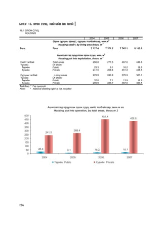 Á¯ËÝÃ 16. ÎÐÎÍ ÑÓÓÖ, ÍÈÉÒÈÉÍ ÀÆ ÀÕÓÉ

16.1 ÎÐÎÍ ÑÓÓÖ
     HOUSING

                                                               2004          2005             2006       2007
                                                                                2
                               Îðîí ñóóöíû ôîíä*, ñóóöíû òàëáàéãààð, ìÿí.ì
                                                                           2
                                   Housing stock*, by living area thous. m
Á¿ãä                           Total                             7 127.4            7 371.2    7 742.1    8 105.1

                                                                                2
                                   Àøèãëàëòàä îðóóëñàí îðîí ñóóö, ìÿí. ì
                                                                            2
                                    Housing put into exploitation, thous. m
Íèéò òàëáàé                    Total areas                        266.8              277.5      467.6      446.6
¯¿íýýñ:                        Of which:
 Òºðèéí                        Public                              25.3                9.1       16.2       18.1
 Õóâèéí                        Private                            241.5              268.4      451.4      428.5

Ñóóöíû òàëáàé                   Living areas                      225.9              243.8      370.9      363.0
¯¿íýýñ:                       Of which:
 Òºðèéí                       Public                               20.0                7.1       13.9       16.9
 Õóâèéí                       Private                             205.9              236.7      357.0      346.1
Òàéëáàð: * Ãýð îðîîã¿é
Note:   * National dwelling /ger/ is not included




286
 