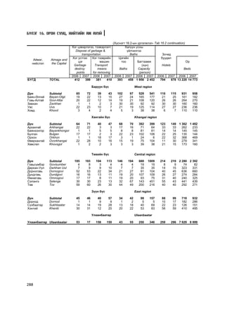 Á¯ËÝÃ 16. ÎÐÎÍ ÑÓÓÖ, ÍÈÉÒÈÉÍ ÀÆ ÀÕÓÉ

                                                         (Õ¿ñíýãò 16.2-ûí ¿ðãýëæëýë- Tab 16.2 continuation)
                            Õîã öýâýðëýãýý, òýýâýðëýëò           Õàëóóí óñíû
                               Dispose of garbage &                ¿éë÷èëãýý
                                   transportation                    Baths                Çî÷èä
                             Õîã óñòãàõ    Õîã òýýâðèéí      Öýãèéí                      áóóäàë
   Àéìàã,     Aimags and
                                 öýã             ìàøèí        òîî         Áàãòààìæ                          Îð
  íèéñëýë     the Capital
                              Garbage       Transport                        (õ¿í)        Hotels
                              destroy          means         Baths         Capacity                       Beds
                               points      for removing                    (person)
                            2006 2007 2006 2007 2006 2007 2006 2007 2006 2007 2006 2007
ÁYÃÄ         TOTAL            412     399    381     410    393     458 1 956 2 452      794     878 13 220 14 773

                                           Áàðóóí á¿ñ                   West region

Ä¿í          Subtotal          65     72      39       43   102    97     528     541    110   115     931    958
Áàÿí-ªëãèé   Bayan-Olgii       19     22      13       15    27    24     165     177     21    25     161    182
Ãîâü-Àëòàé   Govi-Altai        20     22      12       14    19    21     108     120     26    26     264    270
Çàâõàí       Zavkhan            1      1       2        3    30    30      92      92     30    30     160    160
Óâñ          Uvs               22     23      10        7    21    19     125     114     27    27     236    236
Õîâä         Khovd              3      4       2        4     5     3      38      38      6     7     110    110

                                           Õàíãàéí á¿ñ                  Khangai region

Ä¿í          Subtotal          64     71      40       47    68    70     392     399    123   149 1 362 1 492
Àðõàíãàé     Arkhangai         22     22       3        3    17    16      71      64     33    33   262   233
Áàÿíõîíãîð   Bayankhongor       1      1       5        5     8     8      81      81     14    14   145   145
Áóëãàí       Bulgan            17     17       2        3    22    23     102     106     22    25   135   144
Îðõîí        Orkhon             1      1      18       17     3     1      24       6     22    32   368   469
ªâºðõàíãàé   Ovorkhangai       22     28      10       16    15    19      75     104     11    30   279   341
Õºâñãºë      Khovsgol           1      2       2        3     3     3      39      38     21    15   173   160


                                           Òºâèéí á¿ñ                   Central region

Ä¿í          Subtotal        185     193     104      113   146   194     688    1009    214   219 2 280 2 392
Ãîâüñ¿ìáýð   Govisumber        4       8       3        4     4     4      19      19      8     9    74    82
Äàðõàí-Óóë   Darkhan Uul       7       9       9       10     7     7      35      35     14    15   323   331
Äîðíîãîâü    Dornogovi        52      53      22       34    21    27      91     104     40    45   636   660
Äóíäãîâü     Dundgovi         16      16      13       11    19    20     107     109     26    27   274   284
ªìíºãîâü     Omnogovi         17      17       8       11    19    20      93      75     31    40   240   325
Ñýëýíãý      Selenge          30      30      23       13    32    67     143     451     55    43   441   439
Òºâ          Tov              59      60      26       30    44    49     200     216     40    40   292   271

                                           Ç¿¿í á¿ñ                     East region

Ä¿í          Subtotal          45     46      40       57    34    42       98    157    88      99    718    932
Äîðíîä       Dornod             1      1       9        9     1     2        5      5    10      17    182    286
Ñ¿õáààòàð    Sukhbaatar        14     14      19       28    13    18       40     69    22      23    126    151
Õýíòèé       Khentii           30     31      12       20    20    22       53     83    56      59    410    495

                                           Óëààíáààòàð                  Ulaanbaatar

Óëààíáààòàð Ulaanbaatar        53     17     158      150    43    55     250     346    259   296 7 929 8 999




288
 