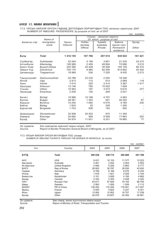 Á¯ËÝÃ 17. ÀßËÀË ÆÓÓË×ËÀË
17.2. Ó ËÑ Û Í ÕÈ ËÝ Ý Ð Î ÐÑ Î Í ÃÀÄ ÀÀÄ , Ä Î ÒÎ Î Ä Û Í ÇÎ Ð×È Ã× ÄÛ Í ÒÎ Î , àÿëàëû í çîðèëãîîð, 2007
      NU M BER O F IN BO UND PASSENG ERS, by purpose of visit, as of 2007
                                                                                                  òîî num ber
                                                               ¯¿íýýñ: àÿëàëû í çîðèëãî
                      N am e of                                 O f w hich: purpose of visit
 Áîîìòû í íýð       im m igration       Î ðñîí          Àëáàí             Õóâèéí         Áàéíãà      Áóñàä
                        posts          Inbound          àæ ëààð          æóðì ààð     îðø èí ñóóõ
                                                        O fficial         Private     Perm anent     O ther
                                                                                       residence

Á ¿ãä               Total                  1 416 155          107 796            207 014           939 924          161 421

Ñ ¿õáààòàð          Sukhbaatar                52   445          4   199            3   801          21   235         23    210
Àëòàíáóëàã          Altanbulag               126   969          2   459           48   804          72   696          3    010
Áóÿíò-Óõàà          Buyant-U khaa            230   380         20   428           20   528         104   109         85    315
Çàìû í-¯¿ä          Zam iinU ud              750   175          8   984           82   059         613   802         45    330
Ö àãààííóóð         Tsagaannuur               18   989              536            7   020           9   420          2    013

Ãàø óóíñóxàéò       G ashuunsukhait           42   788         22 235              2 205            18   348              -
ª ëãèé              U lgii                     2   913            112                614             2   069            118
Õàíõ                H ankh                     7   614            320              2 410             3   367          1 517
Àðö ñóóðü           Artssuuri                 13   146            765             10 553             1   828              -
Óëüõàí              U lihan                   10   563            197              3 473             6   616            277
Ý ðýýíöàâ           Ereentsav                  2   426            126                269             2   031              -

Áè÷èãò              Bichigt                   18   986         10 196              4 707             4   083                 -
Áóëãàí              Bulgan                    28   581          1 353                641            26   520                67
Áîðø îî             Borshoo                   14   240          1 650              6 575             5   780               235
Áàéòàã              Baitag                     1   603             25                228             1   350                 -
Áóðãàñòàé           Burgastai                  1   723            938                193                 592                 -

Ø èâýýx¿ðýí         Shiveekhuren              32 958           20 933                675            11 350                   -
Õàâèðãà             Khavirga                  24 682              509              6 058            17 863                 252
Áóñàä               O ther                    34 974           11 831              6 201            16 865                  77


Ý õ ñóðâàëæ :       Õèë õàì ãààëàõ åðºíõèé ãàçðû í ì ýäýý, 2007
Source:             R eport of Border Protection G eneral Board of M ongolia, as of 2007


17.3. ÓËÑÛÍ ÕÈËÝÝÐ ÎÐÑÎÍ ÆÓÓË×ÄÛÍ ÒÎÎ, óëñààð
        NUMBER OF INBOUND TOURISTS THROUGH THE BORDER OF MONGOLIA, by country

                                                                                                                 òîî number
              Óëñ                          Country                  2004            2005            2006            2007


 Á¯ÃÄ                            Total                               300 538           338 715       385 989         451 788

 ÀÍÓ                             USA                                   9   431          10   153      11   377        12   223
 Àâñòðàëè                        Australia                             3   461           3   454       4   053         4   502
 Èõ Áðèòàíè                      United Kingdom                        4   948           5   206       5   893         6   717
 ÁÍÑÓ                            Rep.of Korea                         26   602          30   787      39   930        43   930
 Ãåðìàí                          Germany                               8   769           8   168       8   576         8   250
 Èòàëè                           Italy                                 1   918           1   921       2   526         2   744
 Êàçàõñòàí                       Kazakhstan                            3   101           3   928       4   185         4   882
 Êàíàä                           Canada                                2   332           2   300       2   528         2   422
 ÎÕÓ                             Russian Fed.                         53   917          57   926      79   163        98   759
 Øâåä                            Sweden                                2   063           1   926       1   509         2   112
 ÁÍÕÀÓ                           PR of China                         139   283         170   345     178   941       211   007
 Ôðàíö                           France                                5   545           5   822       5   237         6   341
 ßïîí                            Japan                                13   092          12   952      16   707        17   238
 Áóñàä                           Other                                26   076          23   827      25   364        30   661

Ýõ ñóðâàëæ:                     Çàì òýýâýð, àÿëàë æóóë÷ëàëûí ÿàìíû ìýäýý
Source:                         Report of Ministry of Road, Transportation and Tourism

292
 