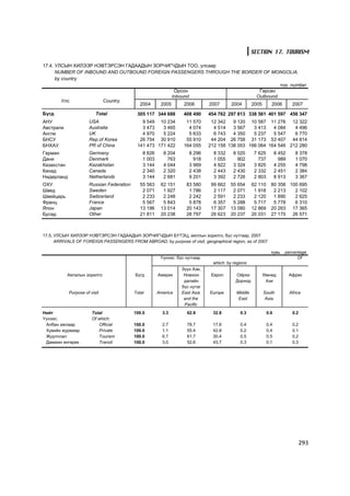 SECTION 17. TOURISM

17.4. ÓËÑÛÍ ÕÈËÝÝÐ ÍÝÂÒÝÐÑÝÍ ÃÀÄÀÀÄÛÍ ÇÎÐ×ÈÃ×ÄÛÍ ÒÎÎ, óëñààð
      NUMBER OF INBOUND AND OUTBOUND FOREIGN PASSENGERS THROUGH THE BORDER OF MONGOLIA,
      by country
                                                                                  òîî number
                                               Îðñîí                      Ãàðñàí
                                              Inbound                    Outbound
         Óëñ          Country
                                  2004   2005      2006  2007   2004   2005    2006    2007

Á¿ãä                      Total             305 117 344 688        408 490    454 762 297 813 338 561 401 597 456 347
ÀÍÓ                   USA                     9 549 10 234          11 570     12 342   9 120 10 587 11 276 12 322
Àâñòðàëè              Australia               3 473   3 465          4 074      4 514   3 567   3 413   4 084   4 496
Àíãëè                 UK                      4 970   5 224          5 633      6 743   4 350   5 237   5 547   6 770
ÁÍÑÓ                  Rep.of Korea           26 754 30 910          55 910     44 204 26 758 31 173 53 407 44 814
ÁÍÕÀÓ                 PR of China           141 473 171 422        164 055    212 158 138 053 166 064 164 546 212 280
Ãåðìàí                Germany                  8 826     8 204       8 296      8 332    8 020      7 625         8 452      8 378
Äàíè                  Denmark                  1 003       763         918      1 055      902        737           989      1 070
Êàçàõñòàí             Kazakhstan               3 144     4 044       3 969      4 922    3 324      3 825         4 255      4 798
Êàíàä                 Canada                   2 340     2 320       2 438      2 443    2 430      2 332         2 451      2 384
Íèäåðëàíä             Netherlands              3 144     2 681       9 201      3 392    2 726      2 803         8 913      3 367
ÎÕÓ                   Russian Federation      55 563    62 151      83 580     99 662   55 654     62 110     80 358 100 695
Øâåä                  Sweden                   2 071     1 927       1 786      2 117    2 071      1 918      2 213   2 102
Øâåéöàðü              Switzerland              2 233     2 248       2 242      2 591    2 233      2 120      1 890   2 625
Ôðàíö                 France                   5 567     5 843       5 878      6 357    5 288      5 717      5 778   6 310
ßïîí                  Japan                   13 196    13 014      20 143     17 307   13 080     12 869     20 263 17 365
Áóñàä                 Other                   21 811    20 238      28 797     26 623   20 237     20 031     27 175 26 571



17.5. ÓËÑÛÍ ÕÈËÝÝÐ ÍÝÂÒÝÐÑÝÍ ÃÀÄÀÀÄÛÍ ÇÎÐ×ÈÃ×ÄÛÍ Á¯ÒÝÖ, àÿëëûí çîðèëãî, á¿ñ íóòãààð, 2007
      ARRIVALS OF FOREIGN PASSENGERS FROM ABROAD, by purpose of visit, geographical region, as of 2007

                                                                                                              õóâü    percentage
                                                        ¯¿íýýñ: á¿ñ íóòãààð                                                 Of
                                                                               which: by regions
                                                                  Ç¿¿í Açè,
           Àÿëàëûí çîðèëãî                 Á¿ãä        Àìåðèê      Hîìõîí      Åâðîï      Îéðõè        ªìíºä              Àôðèê
                                                                   äàëàéí                 Äîðíîä        Àçè
                                                                  á¿ñ íóòàã
            Purpose of visit               Total       America    East Asia   Europe      Middle       South              Africa
                                                                   and the                 East         Asia
                                                                   Pacific
Íèéò                    Total              100.0         3.3        62.8       32.8         0.3             0.6            0.2
¯¿íýýñ:                 Of which:
 Àëáàí àæëààð              Official        100.0         2.7        78.7       17.6         0.4             0.4            0.2
 Õóâèéí æóðìààð            Private         100.0         1.1        55.4       42.8         0.2             0.4            0.1
 Æóóë÷ëàë                  Tourism         100.0         6.7        61.7       30.4         0.5             0.5            0.2
 Äàìæèí ºíãºðºõ            Transit         100.0         3.0        52.6       43.7         0.3             0.1            0.3




                                                                                                                                 293
 