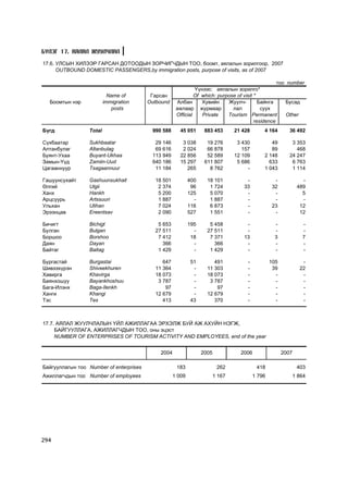 Á¯ËÝÃ 17. ÀßËÀË ÆÓÓË×ËÀË
17.6. ÓËÑÛÍ ÕÈËÝÝÐ ÃÀÐÑÀÍ ÄÎÒÎÎÄÛÍ ÇÎÐ×ÈÃ×ÄÛÍ ÒÎÎ, áîîìò, àÿëàëûí çîðèëãîîð, 2007
      OUTBOUND DOMESTIC PASSENGERS,by immigration posts, purpose of visits, as of 2007

                                                                                                   òîî number
                                                              ¯¿íýýñ: àÿëàëûí çîðèëãî*
                            Name of       Ãàðñàí              Of which: purpose of visit *
  Áîîìòûí íýð             immigration    Outbound    Àëáàí       Õóâèéí     Æóóë÷-         Áàéíãà     Áóñàä
                             posts                   àæëààð æóðìààð           ëàë           ñóóõ
                                                     Official    Private    Tourism Permanent          Other
                                                                                         residence
Á¿ãä              Total                   990 588      45 051      883 453       21 428       4 164        36 492

Ñ¿õáààòàð         Sukhbaatar               29 146       3 038       19 276        3 430          49         3 353
Àëòàíáóëàã        Altanbulag               69 616       2 024       66 878          157          89           468
Áóÿíò-Óõàà        Buyant-Ukhaa            113 949      22 856       52 589       12 109       2 148        24 247
Çàìûí-¯¿ä         Zamiin-Uud              640 186      15 297      611 807        5 686         633         6 763
Öàãààííóóð        Tsagaannuur              11 184         265        8 762            -       1 043         1 114

Ãàøóóíñóõàéò      Gashuunsukhait           18 501           400     18 101           -              -            -
ªëãèé             Ulgii                     2 374            96      1 724          33             32          489
Õàíõ              Hankh                     5 200           125      5 070           -              -            5
Àðöñóóðü          Artssuuri                 1 887             -      1 887           -              -            -
Óëüõàí            Ulihan                    7 024           116      6 873           -             23           12
Ýðýýíöàâ          Ereentsav                 2 090           527      1 551           -              -           12

Áè÷èãò            Bichigt                   5 653           195      5 458           -              -            -
Áóëãàí            Bulgan                   27 511             -     27 511           -              -            -
Áîðøîî            Borshoo                   7 412            18      7 371          13              3            7
Äàÿí              Dayan                       366             -        366           -              -            -
Áàéòàã            Baitag                    1 429             -      1 429           -              -            -

Áóðãàñòàé         Burgastai                   647            51        491            -           105            -
Øèâýýõ¿ðýí        Shiveekhuren             11 364             -     11 303            -            39           22
Õàâèðãà           Khavirga                 18 073             -     18 073            -             -            -
Áàÿíõîøóó         Bayankhoshuu              3 787             -      3 787            -             -            -
Áàãà-Èëýíõ        Baga-Ilenkh                  97             -         97            -             -            -
Õàíãè             Khangi                   12 679             -     12 679            -             -            -
Òýñ               Tes                         413            43        370            -             -            -



17.7. ÀßËÀË ÆÓÓË×ËÀËÛÍ ¯ÉË ÀÆÈËËÀÃÀÀ ÝÐÕÝËÆ ÁÓÉ ÀÆ ÀÕÓÉÍ ÍÝÃÆ,
     ÁÀÉÃÓÓËËÀÃÀ, ÀÆÈËËÀÃ×ÄÛÍ ÒÎÎ, îíû ýöýñò
     NUMBER OF ENTERPRISES OF TOURISM ACTIVITY AND EMPLOYEES, end of the year


                                             2004                 2005             2006                 2007

Áàéãóóëëàãûí òîî Number of enterprises               183                  262              418                 403
Àæèëëàã÷äûí òîî Number of employees                 1 009                1 167            1 796             1 864




294
 