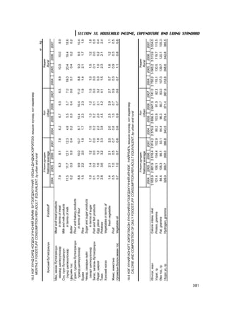 18.5 ÍÝÃ Õ¯ÍÄ ÑÀÐÄ ÍÎÃÄÎÕ Õ¯ÍÑÍÈÉ ÇÀÐÈÌ Á¯ÒÝÝÃÄÝÕ¯¯ÍÈÉ ÓËÑÛÍ ÄÓÍÄÀÆ ÕÝÐÝÃËÝÝ, æèøñýí õ¿íýýð, õîò õºäººãººð
          MONTHLY FOODSTUFF CONSUMPTION PER ADULT EQUIVALENT, by urban and rural
                                                                                                                                                             êã   kg
                                                                           Óëñûí äóíäàæ                           Õîò                            Õºäºº
           Õ¿íñíèé á¿òýýãäýõ¿¿í                 Foodstuff                 National average                      Urban                            Rural
                                                                2004       2005      2006    2007    2004    2005     2006    2007    2004    2005   2006     2007
      Ìàõ, ìàõàí á¿òýýãäýõ¿¿í       Meat and meat products
        ìàõàíä øèëæ¿¿ëñíýýð               in terms of meat          7.9       8.3      8.1     7.6     6.2      6.7     6.5     6.5     9.9    10.5   10.0         8.9
      Ñ¿¿, ñ¿¿í á¿òýýãäýõ¿¿í        Milk and milk products
        ñ¿¿íä øèëæ¿¿ëñíýýð                in terms of milk        11.5       11.7     12.1    12.3     4.8      5.5     5.7     7.0    19.0    20.4   19.4        18.6
      Öºöãèéí òîñ                   Butter                         0.2        0.3      0.3     0.4     0.2      0.3     0.4     0.6     0.1     0.4    0.2         0.2
      Ãóðèë, ãóðèëàí á¿òýýãäýõ¿¿í   Flour and bakery products
        ãóðèëä øèëæ¿¿ëñíýýð             in terms of flour           8.8       9.9     10.0    10.7     8.7     10.4    10.4    11.0     8.8     9.3    9.5        10.4
      Áóäàà                         Rice                            1.5       2.2      2.0     1.9     1.7      2.3     2.3     1.9     1.4     2.1    1.7         1.9
      ×èõýð, ñàõàðûí ç¿éë           Sugar and sugar products
        ñàõàðò øèëæ¿¿ëñíýýð               in terms of sugar         1.0       1.4      1.2     1.7     1.0      1.3     1.2     1.5     1.0     1.5    1.2         1.8
      Çàãàñ, çàãàñàí á¿òýýãäýõ¿¿í   Fish and fish products          0.1       0.2      0.0     0.0     0.2      0.2     0.1     0.0     0.0     0.1    0.0         0.0
      ªíäºã, øèðõýã                 Egg, piece                      1.3       1.6      1.2     1.9     2.3      2.0     2.1     3.2     0.3     1.0    0.2         0.4
      Òºìñ                          Potatoes                        2.8       3.6      3.2     3.3     3.8      4.5     4.2     4.1     1.5     2.3    2.1         2.4
      Õ¿íñíèé íîãîî                 Vegetables in terms of
                                           fresh vegetable          1.4       2.1      2.1     2.0     2.0      2.5     2.9     2.7     0.7     1.6    1.2         1.1
      Æèìñ, æèìñãýíý                Fruit                           0.5       1.0      0.5     0.7     0.6      1.0     0.7     0.9     0.3     0.9    0.3         0.5
      Óðãàìëûí áîëîí ººõºí òîñ      Vegetable oil                   0.7       1.0      0.7     0.6     0.6      0.9     0.7     0.6     0.7     1.1    0.8         0.6


      18.6 ÍÝÃ Õ¯ÍÈÉ ÕÎÍÎÃÒ ÕÝÐÝÃËÝÑÝÍ Õ¯ÍÑÍÈÉ Á¯ÒÝÝÃÄÝÕ¯¯ÍÈÉ ÈË×ËÝÃ, ÍÀÉÐËÀÃÀ, æèøñýí õ¿íýýð, õîò õºäººãººð
           CALORIE AND COMPOSITION OF DAILY FOODSTUFF CONSUMPTION PER ADULT EQUIVALENT, by urban and rural

                                                                           Óëñûí äóíäàæ                         Õîò                           Õºäºº
                                                                          National average                    Urban                            Rural
                                                                 2004      2005      2006   2007   2004    2005     2006   2007    2004    2005    2006    2007
      Èë÷ëýã, êêàë                  Calorie intake, kkal        2 553.9   2 881.9 2 818.4 2 874.2 2 379.8 2 656.5 2 647.0 2 741.0 2 750.2 3 065.2 3 013.9 3 034.0
      Óóðàã, ãð                     Protein, gramms               101.4     106.1     104.4  102.9   89.2   103.9     91.0   92.3   115.1   130.5    119.7  115.5
      ªºõ òîñ, ãð                   Fat, gramms                    84.4     106.3      99.1   93.1   64.4    96.3     80.7   83.0   107.0   139.7    120.1  105.3
      Í¿¿ðñ óñ, ãð                  Hydrogen, gramms              329.0     369.7     358.0  386.8  343.5   378.4    371.4  387.9   312.6   358.6    342.8  385.5




301
                                                                                                                                                                         SECTION 18. HOUSEHOLD INCOME, EXPENDITURE AND LIVING STANDARD
 