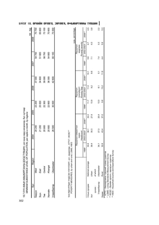 302
      18.7 Õ¯Í ÀÌÛÍ ÀÌÜÆÈÐÃÀÀÍÛ ÄÎÎÄ Ò¯ÂØÈÍ, íýã õ¿íä ñàðä íîãäîõîîð, á¿ñ íóòãààð
          MINIMUM SUBSISTANCE LEVEL OF POPULATION, per capita a month, by regions
                                                                                                                                                                                         òºã tog
                  Á¿ñ                    Region                     2004                     2005                         2006                     2007                           2008
      Áàðóóí                   West                                        20 200                    23 200                       37 000                   54 700                         70 700
      Ç¿¿í                     East                                        21 200                    25 000                       34 800                   51 800                         65 600
      Òºâ                      Central                                     20 600                    22 300                       39 000                   56 700                         73 100
      Õàíãàéí                  Khangai                                     20 600                    22 600                       38 300                   54 600                         70 600
      Óëààíáààòàð              Ulaanbaatar                                 26 500                    30 000                       42 800                   60 100                         73 300




      18.8 ßÄÓÓÐËÛÍ ¯ÍÄÑÝÍ ¯Ç¯¯ËÝËÒ, õîò, õºäººãººð , ÀÒÒÑ*, ªÎÇÑ**
          POVERTY MEASURES, by urban and rural, LSMS, HIES
                                                                                                                                                                               õóâü percentage
                                                             ßäóóðëûí õàìðàëòûí                                     ßäóóðëûí                                       ßäóóðëûí
                                                                   õ¿ðýý                                           ã¿íçãèéðýëò                                      ìýäðýìæ
                                                                 Headcount                                         Poverty Gap                                   Poverty severity
                                                    1998*          2002-2003*       2006**          1998*          2002-2003*       2006**         1998*           2002-2003*        2006**
      Óëñûí äóíäàæ         National average                 35.6           36.1          32.2               11.7           11.0            10.1            5.6              4.7               4.5
      Õîò                  Urban                            39.4           30.3          27.9               13.9            9.2              8.6           7.1              4.0               3.8
            ¿¿íýýñ :       of which
                                                                                                                                                                                                    Á¯ËÝÃ 18. ªÐÕÈÉÍ ÎÐËÎÃÎ, ÇÀÐËÀÃÀ, ÀÌÜÆÈÐÃÀÀÍÛ Ò¯ÂØÈÍ




         Óëààíáààòàð       Ulaanbaatar                      34.1           27.3          20.4               13.0            8.1              5.1           7.4              3.3               2.2
      Õºäºº                  Rural                          32.6           43.4          37.0                9.8           13.2            11.9            4.4              5.6               5.3
      * ÀÒÒÑ - Àìüæèðãààíû ò¿âøíèé ò¿¿âýð ñóäàëãàà
      * LSMS - Living Standards Measurement Survey
      ** ªÎÇÑ - ªðõèéí îðëîãî, çàðëàãûí ñóäàëãàà
      ** HIES - Household income and Expenditure Survey
 