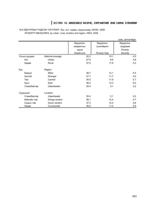 SECTION 18. HOUSEHOLD INCOME, EXPENDITURE AND LIVING STANDARD

18.9 ßÄÓÓÐËÛÍ ¯ÍÄÑÝÍ ¯Ç¯¯ËÝËÒ, á¿ñ, õîò, õºäºº, ñóóðüøëààð, ªÎÇÑ, 2006
     POVERTY MEASURES, by urban, rural, location and region, HIES, 2006

                                                                                     õóâü percentage
                                             ßäóóðëûí            ßäóóðëûí             ßäóóðëûí
                                             õàìðàëòûí          ã¿íçãèéðýëò            ìýäðýìæ
                                                õ¿ðýý                                  Poverty
                                             Headcount          Poverty Gap            Severity
Óëñûí äóíäàæ        National average                     32.2                 10.1                4.5
    Õîò                Urban                             27.9                  8.6                3.8
    Õºäºº              Rural                             37.0                 11.9                5.3

Á¿ñ                 Region
      Áàðóóí           West                              38.7                 12.1                5.4
      Õàíãàé           Khangai                           37.7                 11.7                5.0
      Òºâ              Central                           34.0                 11.9                5.7
      Ç¿¿í             East                              36.5                 13.3                6.3
      Óëààíáààòàð      Ulaanbaatar                       20.4                  5.1                2.2

Ñóóðüøèë            Location
    Óëààíáààòàð        Ulaanbaatar                       20.4                  5.1                2.2
    Àéìãèéí òºâ        Aimag centers                     36.1                 12.4                5.7
    Ñóìûí òºâ          Soum centers                      37.3                 12.5                5.8
    Õºäºº              Countryside                       36.8                 11.2                4.9




                                                                                                  303
 