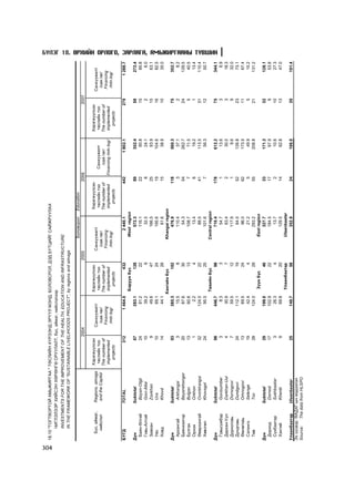 304
      18.10 "ÒÎÃÒÂÎÐÒÎÉ ÀÌÜÆÈÐÃÀÀ " ÒªÑËÈÉÍ Õ¯ÐÝÝÍÄ ÝÐ¯¯Ë ÌÝÍÄ, ÁÎËÎÂÑÐÎË, ÄÝÄ Á¯ÒÖÈÉÃ ÑÀÉÆÐÓÓËÀÕ
            ×ÈÃËÝËÝÝÐ ÕÈÉÑÝÍ ÕªÐªÍÃª ÎÐÓÓËÀËÒ, á¿ñ, àéìàã, íèéñëýëýýð
             INVESTMENTS FOR THE IMPROVEMENT OF THE HEALTH, EDUCATION AND INFRASTRUCTURE
             IN THE FRAMEWORK OF "SUSTAINABLE LIVELIHOODS PROJECT", by regions and aimags

                                                                                                               Áîëîâñðîë   Education
                                                          2004                                     2005                                     2006                                       2007

                                          Õýðýãæ¿¿ëñýí                            Õýðýãæ¿¿ëñýí                              Õýðýãæ¿¿ëñýí                               Õýðýãæ¿¿ëñýí
         Á¿ñ, àéìàã,   Regions, aimags                           Ñàíõ¿¿æèëò                               Ñàíõ¿¿æèëò                                                                          Ñàíõ¿¿æèëò
                                            òºñëèéí òîî                             òºñëèéí òîî                               òºñëèéí òîî           Ñàíõ¿¿æèëò           òºñëèéí òîî
          íèéñëýë       and the Capital                            /ñàÿ.òºã/                                /ñàÿ.òºã/                                                                          /ñàÿ.òºã/
                                          The number of                           The number of                             The number of             /ñàÿ.òºã/        The number of
                                                                  Financing                                Financing                                                                           Financing
                                           implemented                             implemented                               implemented         Financing /mln.tog/    implemented
                                                                  /mln.tog/                                /mln.tog/                                                                           /mln.tog/
                                              projects                                projects                                  projects                                   projects

      Á¯ÃÄ             TOTAL                        312                 1 464.0              432                   2 440.1              442                 1 802.1                279              1 288.7
                                                                                   Áàðóóí á¿ñ                   West region
      Ä¿í              Subtotal                       67                  283.1              128                     572.3                  89                352.4                    58             272.4
       Áàÿí-ªëãèé       Bayan-Olgii                   24                   81.2               22                     116.1                  22                 90.8                    15              85.8
       Ãîâü-Àëòàé       Govi-Altai                    10                   39.2                9                      32.5                   8                 24.1                     2               6.0
       Çàâõàí           Zavkhan                        9                   49.6               47                     166.5                  25                 93.9                    15              63.1
       Óâñ              Uvs                           10                   69.1               24                     195.6                  19                104.6                    16              82.5
       Õîâä             Khovd                         14                   44.1               26                      61.6                  15                 38.9                    10              35.0
                                                                                  Õàíãàéí á¿ñ                  Khangai region
      Ä¿í              Subtotal                       93                  385.3              102                     476.9              118                   560.3                    75             352.7
       Àðõàíãàé         Arkhangai                      3                   15.5                8                     110.4                3                    37.1                     2               8.2
       Áàÿíõîíãîð       Bayankhongor                  20                   87.6               30                      54.3               54                   262.7                    24             129.5
       Áóëãàí           Bulgan                        13                   60.6               13                     108.7                7                    71.5                     5              40.5
       Îðõîí            Orkhon                         1                    2.2                4                      13.4                6                    19.2                     1              13.4
       ªâºðõàíãàé       Ovorkhangai                   32                  124.0               22                      88.5               41                   113.5                    31             110.4
       Õºâñãºë          Khovsgol                      24                   95.5               25                     101.6                7                    56.3                    12              50.7
                                                                                   Òºâèéí á¿ñ                  Central region
                                                                                                                                                                                                              Á¯ËÝÃ 18. ªÐÕÈÉÍ ÎÐËÎÃÎ, ÇÀÐËÀÃÀ, ÀÌÜÆÈÐÃÀÀÍÛ Ò¯ÂØÈÍ




      Ä¿í              Subtotal                       98                  446.7               98                     710.4              178                   612.2                    75             344.1
       Ãîâüñ¿ìáýð       Govisumber                     3                    8.3                3                      54.7                1                    13.6                     3               6.9
       Äàðõàí-Óóë       Darkhan-Uul                    4                   30.9                7                      63.4                2                    30.0                     3              18.3
       Äîðíîãîâü        Dornogovi                      7                   59.5               12                     117.9                1                     9.6                     9              32.0
       Äóíäãîâü         Dundgovi                      24                  112.1               19                      64.0               52                   126.8                    23              73.1
       ªìíºãîâü         Omnogovi                      13                   69.5               24                      96.0               62                   173.5                    11              67.4
       Ñýëýíãý          Selenge                       19                   42.4                4                      21.2                5                    49.9                     5              15.2
       Òºâ              Tov                           28                  124.0               29                     293.2               55                   208.8                    21             131.2
                                                                                    Ç¿¿í á¿ñ                    East region
      Ä¿í              Subtotal                       29                  199.0               46                     327.7                  33                171.3                    32             128.1
       Äîðíîä           Dornod                        17                  102.9               22                     184.5                  17                 97.9                     9              53.8
       Ñ¿õáààòàð        Sukhbaatar                     3                   26.3                4                      13.7                   2                 10.6                    10              27.3
       Õýíòèé           Khentii                        9                   69.8               20                     129.5                  14                 62.8                    13              47.0
                                                                                    Óëààíáààòàð                 Ulaanbaatar
      Óëààíáààòàð       Ulaanbaatar                   25                  149.7               58                     352.9                  24                106.0                    39             191.4
      Ýõ ¿¿ñâýð: ªÀÄÕÃ-ûí ìýäýýëýë
      Source:    The data from HLSPO
 