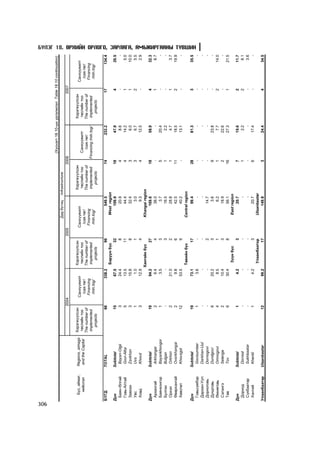 306
                                                                                                                                                          (Õ¿ñíýãò 18.10-ûí ¿ðãýëæëýë Table 18.10 continuation)
                                                                                                                  Äýä á¿òýö   Infrastructure
                                                         2004                                          2005                                       2006                                       2007

        Á¿ñ, àéìàã,   Regions, aimags    Õýðýãæ¿¿ëñýí                               Õýðýãæ¿¿ëñýí                                  Õýðýãæ¿¿ëñýí                               Õýðýãæ¿¿ëñýí
                                                                Ñàíõ¿¿æèëò                                    Ñàíõ¿¿æèëò                                                                            Ñàíõ¿¿æèëò
         íèéñëýë       and the Capital    òºñëèéí òîî                                 òºñëèéí òîî                                   òºñëèéí òîî           Ñàíõ¿¿æèëò           òºñëèéí òîî
                                                                  /ñàÿ.òºã/                                     /ñàÿ.òºã/                                                                             /ñàÿ.òºã/
                                         The number of                              The number of                                 The number of             /ñàÿ.òºã/        The number of
                                                                 Financing                                     Financing                                                                             Financing
                                          implemented                                implemented                                   implemented         Financing /mln.tog/    implemented
                                                                 /mln.tog/                                     /mln.tog/                                                                             /mln.tog/
                                            projects                                    projects                                      projects                                   projects

      Á¯ÃÄ            TOTAL                          66                  338.2                    96                     549.5                    74                232.2                    17             134.4
                                                                                     Áàðóóí á¿ñ                     West region
      Ä¿í             Subtotal                       15                   67.5                    32                     109.9                    18                  47.9                    4              20.5
       Áàÿí-ªëãèé      Bayan-Olgii                    3                   24.4                     8                      20.9                     4                   8.6                    -                 -
       Ãîâü-Àëòàé      Govi-Altai                     5                   13.5                    11                      44.4                     4                  14.2                    1               5.0
       Çàâõàí          Zavkhan                        3                   15.8                     8                      32.4                     3                   6.0                    1              10.0
       Óâñ             Uvs                            1                    1.0                     1                        3.0                    3                   6.7                    2               5.5
       Õîâä            Khovd                          3                   12.9                     4                        9.3                    4                  12.5                    -               2.9
                                                                                    Õàíãàéí á¿ñ                    Khangai region
      Ä¿í             Subtotal                       19                   94.2                    27                     169.6                    18                  58.9                    4              32.3
       Àðõàíãàé        Arkhangai                      2                    6.4                     4                      38.0                     -                     -                    1               8.7
       Áàÿíõîíãîð      Bayankhongor                   1                    3.5                     3                        3.7                    5                  20.4                    -                 -
       Áóëãàí          Bulgan                         -                      -                     3                      16.5                     1                   2.2                    -                 -
       Îðõîí           Orkhon                         2                   21.0                     2                      28.8                     1                   4.7                    1               3.7
       ªâºðõàíãàé      Ovorkhangai                    2                    9.8                     6                      42.5                    11                  18.5                    2              19.9
       Õºâñãºë         Khovsgol                      12                   53.5                     9                      40.2                     -                  13.1                    -                 -
                                                                                     Òºâèéí á¿ñ                    Central region
      Ä¿í             Subtotal                       19                   73.1                    17                      99.4                    28                  81.3                    3              35.5
                                                                                                                                                                                                                    Á¯ËÝÃ 18. ªÐÕÈÉÍ ÎÐËÎÃÎ, ÇÀÐËÀÃÀ, ÀÌÜÆÈÐÃÀÀÍÛ Ò¯ÂØÈÍ




       Ãîâüñ¿ìáýð      Govisumber                     1                    3.6                     -                         -                     -                     -                    -                 -
       Äàðõàí-Óóë      Darkhan-Uul                    -                      -                     -                         -                     -                     -                    -                 -
       Äîðíîãîâü       Dornogovi                      -                      -                     2                      14.7                     -                     -                    -                 -
       Äóíäãîâü        Dundgovi                       6                   20.2                     3                       3.6                     9                  23.8                    -                 -
       ªìíºãîâü        Omnogovi                       4                    8.5                     1                       6.2                     1                   7.7                    2              14.0
       Ñýëýíãý         Selenge                        2                   10.4                     3                      18.9                     2                  22.6                    -                 -
       Òºâ             Tov                            6                   30.4                     8                      56.1                    16                  27.3                    1              21.5
                                                                                      Ç¿¿í á¿ñ                      East region
      Ä¿í             Subtotal                           1                    4.2              3                          20.7                     7                  19.6                    2              11.7
       Äîðíîä          Dornod                            -                      -               -                            -                     1                   2.2                    2               8.1
       Ñ¿õáààòàð       Sukhbaatar                        -                      -               -                            -                     -                     -                    -               3.6
       Õýíòèé          Khentii                           1                    4.2              3                          20.7                     6                  17.4                    -                 -
                                                                                     Óëààíáààòàð                    Ulaanbaatar
      Óëààíáààòàð     Ulaanbaatar                    12                   99.2                17                         149.8                     3                  24.4                    4              34.5
 