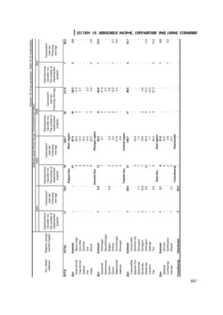 (Õ¿ñíýãò 18.10-ûí ¿ðãýëæëýë Table 18.10 continuation)
                                                                                                  Áàéãàëü îð÷èí áîëîí áóñàä Environment and others
                                                         2004                                       2005                                 2006                                2007


        Á¿ñ, àéìàã,   Regions, aimags    Õýðýãæ¿¿ëñýí                               Õýðýãæ¿¿ëñýí                              Õýðýãæ¿¿ëñýí                               Õýðýãæ¿¿ëñýí
                                                                Ñàíõ¿¿æèëò                               Ñàíõ¿¿æèëò                                                                          Ñàíõ¿¿æèëò
         íèéñëýë       and the Capital     òºñëèéí òîî                                òºñëèéí òîî                               òºñëèéí òîî           Ñàíõ¿¿æèëò           òºñëèéí òîî
                                                                  /ñàÿ.òºã/                                /ñàÿ.òºã/                                                                           /ñàÿ.òºã/
                                         The number of                              The number of                             The number of             /ñàÿ.òºã/        The number of
                                                                 Financing                                Financing                                                                           Financing
                                          implemented                                implemented                               implemented         Financing /mln.tog/    implemented
                                                                 /mln.tog/                                 /mln.tog/                                                                          /mln.tog/
                                             projects                                   projects                                  projects                                   projects

      Á¯ÃÄ            TOTAL                          11                   78.0                    78                320.7                     35                131.6                    7            36.0
                                                                                     Áàðóóí á¿ñ                 West region
      Ä¿í             Subtotal                           -                      -                 21                 87.0                     10                  28.5                   2                 2.8
       Áàÿí-ªëãèé      Bayan-Olgii                       -                      -                  5                 29.3                      5                  17.3                   -                   -
       Ãîâü-Àëòàé      Govi-Altai                        -                      -                  5                 12.4                      1                   5.1                   -                   -
       Çàâõàí          Zavkhan                           -                      -                  3                 10.5                      -                     -                   -                   -
       Óâñ             Uvs                               -                      -                  2                 14.5                      1                   2.0                   -                   -
       Õîâä            Khovd                             -                      -                  6                 20.2                      3                   4.0                   2                 2.8
                                                                                    Õàíãàéí á¿ñ               Khangai region
      Ä¿í             Subtotal                           1                    6.9                 12                 43.2                     8                   44.6                   1            12.9
       Àðõàíãàé        Arkhangai                                                                   1                   2.1                    2                   21.0                   -               -
       Áàÿíõîíãîð      Bayankhongor                      -                      -                  -                     -                    1                    2.3                   -               -
       Áóëãàí          Bulgan                            1                    6.9                  2                   5.4                    2                    4.6                   -               -
       Îðõîí           Orkhon                            -                      -                  2                   5.5                    2                   13.2                   1             3.7
       ªâºðõàíãàé      Ovorkhangai                       -                      -                  4                 21.6                     1                    3.4                   -             9.2
       Õºâñãºë         Khovsgol                          -                      -                  3                   8.6                    -                      -                   -               -
                                                                                     Òºâèéí á¿ñ               Central region
      Ä¿í             Subtotal                           7                38.0                    37                158.7                     17                  58.6                   3            16.7
       Ãîâüñ¿ìáýð      Govisumber                        -                   -                     -                     -                     -                     -                   -               -
       Äàðõàí-Óóë      Darkhan-Uul                       -                   -                     3                 24.8                      -                     -                   -               -
       Äîðíîãîâü       Dornogovi                         1                 7.7                     1                   7.4                     -                     -                   -               -
       Äóíäãîâü        Dundgovi                          4                12.9                     7                 18.6                      3                   4.6                   -               -
       ªìíºãîâü        Omnogovi                          1                 9.0                    20                 54.9                      9                  14.7                   -             2.8
       Ñýëýíãý         Selenge                           -                   -                     1                   7.7                     1                  12.0                   -               -
       Òºâ             Tov                               1                 8.3                     5                 45.2                      4                  27.3                   3            13.9
                                                                                      Ç¿¿í á¿ñ                 East region
      Ä¿í             Subtotal                           1                    3.7              8                     31.9                      -                     -                   1                 3.6
       Äîðíîä          Dornod                            -                      -              4                     12.0                      -                     -                   -                   -
       Ñ¿õáààòàð       Sukhbaatar                        -                      -              2                       5.8                     -                     -                   1                 3.6
       Õýíòèé          Khentii                           1                    3.7              2                     14.1                      -                     -                   -                   -
                                                                                     Óëààíáààòàð               Ulaanbaatar
      Óëààíáààòàð     Ulaanbaatar                        2                29.5                  -                        -                     -                     -                   -                   -




307
                                                                                                                                                                                                                 SECTION 18. HOUSEHOLD INCOME, EXPENDITURE AND LIVING STANDARD
 