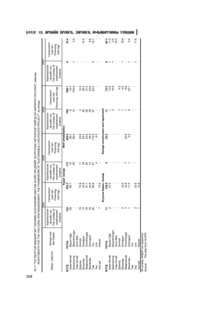 308
      18.11 "ÒÎÃÒÂÎÐÒÎÉ ÀÌÜÆÈÐÃÀÀ" ÒªÑËªªÑ ÁÝË×ÝÝÐÈÉÍ ÌÀË ÀÆ ÀÕÓÉÍ ÝÐÑÄËÈÉÃ ÁÓÓÐÓÓËÀÕ ×ÈÃËÝËÝÝÐ ÕÈÉÃÄÑÝÍ ÕªÐªÍÃª ÎÐÓÓËÀËÒ, àéìãààð
            INVESTMENTS FOR THE PASTURAL RISK MANAGEMENT THE FRAMEWORK OF "SUSTAINABLE LIVELIHOODS PROJECT", by aimags
                                                          2004                                  2005                                      2006                                      2007
                                          Õýðýãæ¿¿ëñýí                       Õýðýãæ¿¿ëñýí                                   Õýðýãæ¿¿ëñýí                            Õýðýãæ¿¿ëñýí
                                                                 Ñàíõ¿¿æèëò                            Ñàíõ¿¿æèëò                                                                          Ñàíõ¿¿æèëò
                          Aimags and        òºñëèéí òîî                        òºñëèéí òîî                                    òºñëèéí òîî        Ñàíõ¿¿æèëò           òºñëèéí òîî
       Àéìàã, íèéñëýë                                              /ñàÿ.òºã/                             /ñàÿ.òºã/                                                                          /ñàÿ.òºã/
                          the Capital     The number of                      The number of                                  The number of          /ñàÿ.òºã/        The number of
                                                                  Financing                             Financing                                                                           Financing
                                           implemented                        implemented                                    implemented      Financing /mln.tog/    implemented
                                                                  /mln.tog/                             /mln.tog/                                                                           /mln.tog/
                                              projects                           projects                                       projects                                projects
                                                                         Õóäàã çàñâàð                       Well rehabilitation
      Á¯ÃÄ              TOTAL                       132               353.3               172                     395.9                   164               298.1                    6              33.4
       Áàÿí-ªëãèé        Bayan-Olgii                 28                80.1                19                      56.4                     6                14.4                    -                 -
       Áàÿíõîíãîð        Bayankhongor                 -                   -                29                      85.5                    12               104.9                    1               3.5
       Ãîâü-Àëòàé        Govi-Altai                   -                   -                 -                         -                     -                   -                    -                 -
       Äîðíîä            Dornod                      19                70.8                11                      23.8                     4                15.3                    -                 -
       Äóíäãîâü          Dundgovi                    12                25.8                18                      24.4                    30                36.3                    -              12.4
       ªâºðõàíãàé        Ovorkhangai                 18                31.7                26                      52.8                    26                31.3                    -                 -
       ªìíºãîâü          Omnogovi                    18                44.6                14                      26.9                    29                43.6                    -               4.8
       Òºâ               Tov                         36                89.8                51                     116.9                    57                52.2                    5              12.7
       Óâñ               Uvs                          -                   -                 4                       9.3                     -                   -                    -                 -
       Õýíòèé            Khentii                      1                10.4                 -                         -                     -                   -                    -                 -
                                                             Àãóóëàõ áàðèõ, çàñâàð                     Storage construction and repairment
      Á¯ÃÄ              TOTAL                        11               139.5                 2                      23.2                    11                72.3                    5              60.1
       Áàÿí-ªëãèé          Bayan-Olgii                2                27.0                 -                         -                     1                14.8                    1              11.3
       Áàÿíõîíãîð          Bayankhongor               -                   -                 -                         -                     2                16.5                    1               2.0
       Ãîâü-Àëòàé          Govi-Altai                 -                   -                 -                         -                     -                   -                    -              10.4
       Äîðíîä              Dornod                     -                   -                 -                         -                     1                 5.3                    -                 -
       Äóíäãîâü            Dundgovi                   2                18.2                 -                         -                     1                 4.0                    1              19.9
       ªâºðõàíãàé          Ovorkhangai                3                33.8                 1                      20.9                     1                 8.6                    -                 -
       ªìíºãîâü            Omnogovi                   1                11.0                 1                       2.2                     5                23.1                    1               5.0
       Òºâ                 Tov                        -                   -                 -                         -                     -                   -                    -                 -
                                                                                                                                                                                                           Á¯ËÝÃ 18. ªÐÕÈÉÍ ÎÐËÎÃÎ, ÇÀÐËÀÃÀ, ÀÌÜÆÈÐÃÀÀÍÛ Ò¯ÂØÈÍ




       Óâñ                 Uvs                        2                33.8                 -                         -                     -                   -                    1              11.5
       Õýíòèé              Khentii                    1                15.8                 -                         -                     -                   -                    -                 -
      Ýõ ¿¿ñâýð: ªÀÄÕÃ-ûí ìýäýýëýë
      Source:    The data from HLSPO
 