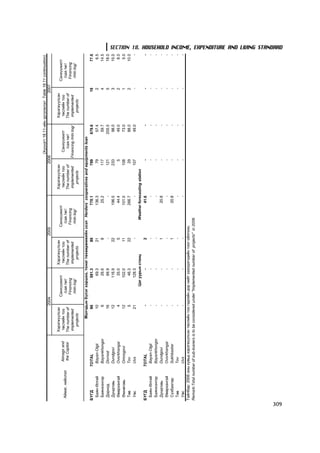 (Õ¿ñíýãò 18.11-èéí ¿ðãýëæëýë Table 18.11 continuation)
                                                        2004                                 2005                                 2006                                  2007

                                        Õýðýãæ¿¿ëñýí                         Õýðýãæ¿¿ëñýí                         Õýðýãæ¿¿ëñýí                              Õýðýãæ¿¿ëñýí
                                                               Ñàíõ¿¿æèëò                           Ñàíõ¿¿æèëò                                                                   Ñàíõ¿¿æèëò
                          Aimags and      òºñëèéí òîî                          òºñëèéí òîî                          òºñëèéí òîî        Ñàíõ¿¿æèëò             òºñëèéí òîî
       Àéìàã, íèéñëýë                                            /ñàÿ.òºã/                            /ñàÿ.òºã/                                                                   /ñàÿ.òºã/
                          the Capital   The number of                        The number of                        The number of          /ñàÿ.òºã/          The number of
                                                                Financing                            Financing                                                                    Financing
                                         implemented                          implemented                          implemented      Financing /mln.tog/      implemented
                                                                /mln.tog/                            /mln.tog/                                                                    /mln.tog/
                                            projects                             projects                             projects                                  projects

                                                    Ìàë÷äûí á¿ëýã õîðøîî, òîíîã òºõººðºìæèéí çýýë Herders` cooperatives and equipments loan
      Á¯ÃÄ              TOTAL                            86               591.3              89                  770.1                799   679.6                           19             77.0
       Áàÿí-ªëãèé        Bayan-Olgii                     10                69.3              21                  136.3                 79    57.4                            2              6.5
       Áàÿíõîíãîð        Bayankhongor                      6               26.6                8                  25.2                117    59.7                            4             14.5
       Äîðíîä            Dornod                          16                66.9                -                      -               121   205.5                            5             18.0
       Äóíäãîâü          Dundgovi                        12               116.9              22                  196.5                233    98.0                            3             15.0
       ªâºðõàíãàé        Ovorkhangai                       4               35.0                5                  44.4                  5    49.0                            2              8.0
       ªìíºãîâü          Omnogovi                        12               102.0              11                  101.0                108    73.0                            1              5.0
       Òºâ               Tov                               5               46.3              22                  266.7                 29    88.0                            2             10.0
       Óâñ               Uvs                             21               128.3                -                      -               107    49.0                            -                -
                                                                      Öàã óóðûí ñòàíö                     Weather forecasting station
      Á¯ÃÄ             TOTAL                               -                  -                2                  41.6                  -       -                            -                -
       Áàÿí-ªëãèé        Bayan-Olgii                       -                  -                -                      -                 -       -                            -                -
       Áàÿíõîíãîð        Bayankhongor                      -                  -                -                      -                 -       -                            -                -
       Äóíäãîâü          Dundgovi                          -                  -                1                  20.8                  -       -                            -                -
       ªâºðõàíãàé        Ovorkhangai                       -                  -                -                      -                 -       -                            -                -
       Ñ¿õáààòàð         Sukhbaatar                        -                  -                1                  20.8                  -       -                            -                -
       Òºâ               Tov                               -                  -                -                      -                 -       -                            -                -
       Óâñ               Uvs                               -                  -                -                      -                 -       -                            -                -
      Òàéëáàð: 2006 îíû õóâüä õýðýãæ¿¿ëñýí òºñëèéí òîî ãýäãèéí äîð íèéò çýýëäýã÷äèéí òîîã îéëãîíî.
      Remark:Total number of sub-loaners is to be considered under "Implemented number of projects" in 2006.




309
                                                                                                                                                                                                  SECTION 18. HOUSEHOLD INCOME, EXPENDITURE AND LIVING STANDARD
 