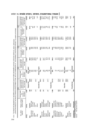 310
      18.12 "ÒÎÃÒÂÎÐÒÎÉ ÀÌÜÆÈÐÃÀÀ" ÒªÑËÈÉÍ Õ¯ÐÝÝÍÄ ÁÈ×ÈË ÑÀÍÕ¯¯ÃÈÉÍ ÕªÃÆËÈÉÍ ÑÀÍÃÀÀÑ ÎËÃÎÑÎÍ ÇÝÝË, á¿ñ, àéìàã, íèéñëýëýýð
            LOANS PROVIDED BY THE MICRO FINANCE DEVELOPMENT FUND, WITH IN FRAMEWORK OF "SUSTAINABLE LIVELIHOODS PROJECT", by regions and aimags

                                                         2004                                 2005                                  2006                                    2007
                                          Çýýëäýã÷äèéí     Îëãîñîí çýýëèéí     Çýýëäýã÷äèéí    Îëãîñîí çýýëèéí                            Îëãîñîí çýýëèéí                         Îëãîñîí çýýëèéí
         Á¿ñ, àéìàã,   Regions, aimags                                                                                Çýýëäýã÷äèéí òîî                        Çýýëäýã÷äèéí òîî
                                               òîî         õýìæýý /ñàÿ.òºã/         òîî         õýìæýý /ñàÿ.òºã/                          õýìæýý /ñàÿ.òºã/                        õýìæýý /ñàÿ.òºã/
          íèéñëýë       and the Capital                                                                                  Number of                              The number of
                                           Number of       Amount of fund's     Number of     Amount of fund's loan                       Amount of fund's                        Amount of fund's
                                                                                                                         borrowers                                borrowers
                                            borrowers       loan /mln.tog/       borrowers         /mln.tog/                               loan /mln.tog/                          loan /mln.tog/
      Á¯ÃÄ             TOTAL                      2 891              2 361.4           3 082                2 314.7              10 533           11 216.5              4 453.0            5 026.6
                                                            Áàðóóí á¿ñ                West region
      Ä¿í              Subtotal                     350                444.6           1 109                  789.9               1 801             2 048.4              872.0               888.1
       Áàÿí-ªëãèé       Bayan-Olgii                 140                220.2             404                  219.5                 588               645.4                  4                 6.1
       Ãîâü-Àëòàé       Govi-Altai                    -                    -             205                  169.9                 205               226.5               597                641.5
       Çàâõàí           Zavkhan                       -                    -             193                  169.9                 193               226.6               180                168.5
       Óâñ              Uvs                         210                224.4             296                  223.0                 556               723.3                  -                   -
       Õîâä             Khovd                         -                    -              11                    7.5                 259               226.7                91                 72.0
                                                           Õàíãàéí á¿ñ              Khangai region
      Ä¿í              Subtotal                     575                570.7             705                  512.7               2 837             3 340.5             2 165.0            2 638.5
       Àðõàíãàé         Arkhangai                     -                    -                -                     -                 209               329.1                216               247.2
       Áàÿíõîíãîð       Bayankhongor                294                323.4             146                  139.7                 594               940.3                217               267.1
       Áóëãàí           Bulgan                        -                    -             257                  170.1                 480               413.4                682               691.9
       Îðõîí            Orkhon                        -                    -              86                   97.9                 194               265.6                 46                84.7
       ªâºðõàíãàé       Ovorkhangai                 281                247.3             188                   70.4                 871               772.1                191               220.1
       Õºâñãºë          Khovsgol                      -                    -              28                   34.6                 489               620.0                813             1 127.5
                                                           Òºâèéí á¿ñ                Central region
      Ä¿í              Subtotal                   1 590              1 017.9             884                  546.5               4 541             3 838.0              1 268             1 256.4
       Ãîâüñ¿ìáýð       Govisumber                    -                    -                -                     -                  48               133.3                  5                15.3
       Äàðõàí-Óóë       Darkhan-Uul                   -                    -              22                   15.1                 208               265.6                 25                78.5
       Äîðíîãîâü        Dornogovi                     -                    -              21                   34.4                 656               619.4                695               825.6
                                                                                                                                                                                                     Á¯ËÝÃ 18. ªÐÕÈÉÍ ÎÐËÎÃÎ, ÇÀÐËÀÃÀ, ÀÌÜÆÈÐÃÀÀÍÛ Ò¯ÂØÈÍ




       Äóíäãîâü         Dundgovi                    680                370.6              35                   33.2                 745               583.0                  -                   -
       ªìíºãîâü         Omnogov                     366                285.2             512                  243.8               1 250               986.1                 70                38.2
       Ñýëýíãý          Selenge                       -                    -             141                  140.9                 350               398.8                189               200.4
       Òºâ              Tov                         544                362.0             153                   79.2               1 284               851.7                284                98.6
                                                            Ç¿¿í á¿ñ                   East region
      Ä¿í              Subtotal                     254                224.4             187                  136.2                834              1 132.1                129               168.5
       Äîðíîä           Dornod                      254                224.4             165                  110.4                524                678.9                 21                26.0
       Ñ¿õáààòàð        Sukhbaatar                    -                    -               3                    6.0                143                226.6                  -                   -
       Õýíòèé           Khentii                       -                    -              19                   19.8                167                226.6                108               142.6
                                                          Óëààíáààòàð                   Ulaanbaatar
      Óëààíáààòàð       Ulaanbaatar                 122                103.8             197                  329.4               520.0              857.6                  19                75.1
      Ýõ ¿¿ñâýð: ªÀÄÕÃ-ûí ìýäýýëýë
      Source:    The data from HLSPO
 