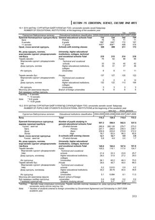 SECTION 19. EDUCATION, SCIENCE, CULTURE AND ARTS
19.1. ÁYÕ ØÀÒÍÛ ÑÓÐÃÀËÒÛÍ ÁÀÉÃÓÓËËÀÃÛÍ ÒÎÎ, õè÷ýýëèéí æèëèéí ýõíèé áàéäëààð
      NUMBER OF EDUCATIONAL INSTITUTIONS, at the beginning of the academic year
                                                                                                      òîî  number
   Ñóðãàëòûí áàéãóóëëàãûí àíãèëàë  Educational institutions classification 2004-2005 2005-2006 2006-2007 2007-2008
Åðºíõèé áîëîâñðîëûí ñóðãóóëü-Á¿ãä General educational schools-Total               710       724      742       754
  Áàãà                               Primary                                       76        75        71       71
  9 æèëèéí                           9 grade                                     189*      240*      172       167
  11 æèëèéí                          11 grade                                   445**     409**      499       516
Îðîé, ý÷íýý àíãèòàé ñóðãóóëü      Schools with evening classes                    326       289      211       173

Èõ, äýýä ñóðóóëü, êîëëåæ,               University, higher educational
ìýðãýæëèéí ñóðãàëò ¿éëäâýðëýëèéí        institutions, colleges, technical
òºâ-Á¿ãä                                and vocational schools-Total               219        215        214        218
Òºðèéí ºì÷èéí:                          Public:                                     76         82         88         89
  Ìýðãýæëèéí ñóðãàëò ¿éëäâýðëýëèéí           Technical and vocational
  òºâ                                        schools                                33         33         40         42
  Äýýä ñóðãóóëü, êîëëåæ                     Higher educational institutions,        35         41         37         36
                                            colleges
 Èõ ñóðãóóëü                                Universities                             8          8         11         11

Òºðèéí ºì÷èéí áóñ:                      Private:                                   137        127        120        123
 Ìýðãýæëèéí ñóðãàëò ¿éëäâýðëýëèéí           Technical and vocational
 òºâ                                        schools                                  2          2          4         14
 Äýýä ñóðãóóëü, êîëëåæ                      Higher educational institutions,       132        122        113        106
                                            colleges
 Èõ ñóðãóóëü                                Universities                             3          3          3          3
Ìîíãîëä ¿éë àæèëëàãàà ÿâóóëæ            Branch of foreign universities               6          6          6          6
áóé ãàäààäûí ñàëáàð ñóðãóóëü
Òàéëáàð: *- 8 æèëèéí,
        **- 10 æèëèéí
Note:    * 8-th grade
        **- 10-th grade

19.2. ÁYÕ ØÀÒÍÛ ÑÓÐÃÀËÒÛÍ ÁÀÉÃÓÓËËÀÃÀÄ ÑÓÐÀËÖÀÃ×ÄÛÍ ÒÎÎ, õè÷ýýëèéí æèëèéí ýõíèé áàéäëààð
      NUMBER OF PUPILS AND STUDENTS IN EDUCATIONAL INSTITUTIONS,at the beginning of the academic year
                                                                                  ìÿí.õ¿í     thous. persons
   Ñóðãàëòûí áàéãóóëëàãûí àíãèëàë        Educational institutions classification 2004-2005 2005-2006 2006-2007 2007-2008
Á¿ãä                                    Total                                    715.3      729.5      710.4      733.2
Åðºíõèé áîëîâñðîëûí ñóðãóóëüä             Number of pupils studying in
                                                                                    557.3      556.9        542.5  537.5
ºäðººð ñóðàëöàã÷èä-Á¿ãä                   general educational schools-Total
   Y¿íýýñ: ýìýãòýé                             Of which:female                      285.8    285.128        276.7  273.3
      Áàãà                                              Primary                     247.7      249.6        239.3  239.7
      Äóíä                                              Basic                       230.9      223.8        216.9  212.2
      Àõëàõ                                             High                          78.7       83.5        86.3   85.6
Îðîé, ý÷íýý àíãèòàé ñóðãóóëüä             In schools with evening classes             12.1       10.7         4.9    3.9
     Y¿íýýñ: ýìýãòýé                           Of which:female                         5.8        4.8         2.0    1.7
Èõ, äýýä ñóðóóëü, êîëëåæ,                 University, higher educational
ìýðãýæëèéí ñóðãàëò ¿éëäâýðëýëèéí          institutions, colleges, technical
òºâ-Á¿ãä                                  and vocational schools-Total              145.9      162.0        167.9  191.8
Òºðèéí ºì÷èéí:                            Public                                    105.5      114.1        117.4  124.7
  Ìýðãýæëèéí ñóðãàëò ¿éëäâýðëýëèéí           Technical and vocational
  òºâä                                      schools                                   21.4       22.3        23.9   25.7
  Äýýä ñóðãóóëü, êîëëåæèä                   Higher educational institutions,          28.0       31.6        27.2   29.0
                                            colleges
 Èõ ñóðãóóëüä                               Universities                              56.1       60.2        66.3   70.0
Òºðèéí ºì÷èéí áóñ:                        Private                                     39.5       46.7        49.4   66.0
  Ìýðãýæëèéí ñóðãàëò ¿éëäâýðëýëèéí           Technical and vocational
  òºâä                                      schools                                    0.2     0.915          0.9    4.2
 Äýýä ñóðãóóëü, êîëëåæèä                    Higher educational institutions,          34.2     38.79         40.4   39.8
                                            colleges
 Èõ ñóðãóóëüä                               Universities                               5.1     6.994          8.1   11.0
Ìîíãîëä ¿éë àæèëëàãàà ÿâóóëæ              Branch school of foreign
áóé ãàäààäûí ñàëáàð ñóðãóóëüä              universities                                0.4       0.48         0.4    0.4
 Ãàäààäàä ñóðàëöàã÷èä                       Students studying abroad                   0.5       0.7*        0.7*   0.7*
Òàéëáàð: * Çàñãèéí ãàçàð õîîðîíäûí õýëýëöýýð, Òºðèéí ñàíãèéí çýýëýýð ãàäààäûí èõ, äýýä ñóðãóóëüä 2007-2008 îíû
          õè÷ýýëèéí æèëä ýëññýí îþóòíû òîî
Note:    * Number of students entered to foreign universities by Government Agreement and Scholarship in 2007-2008
          academic year

                                                                                                                   313
 