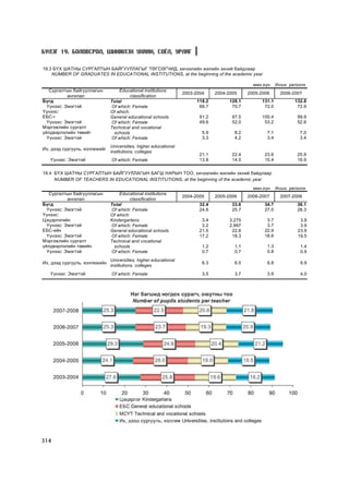 Á¯ËÝÃ 19. ÁÎËÎÂÑÐÎË, ØÈÍÆËÝÕ ÓÕÀÀÍ, ÑÎ¨Ë, ÓÐËÀÃ

19.3 ÁYÕ ØÀÒÍÛ ÑÓÐÃÀËÒÛÍ ÁÀÉÃÓÓËËÀÃÛÃ ÒªÃÑªÃ×ÈÄ, õè÷ýýëèéí æèëèéí ýõíèé áàéäëààð
    NUMBER OF GRADUATES IN EDUCATIONAL INSTITUTIONS, at the beginning of the academic year

                                                                                                ìÿí.õ¿í     thous. persons
   Ñóðãàëòûí áàéãóóëëàãûí          Educational institutions
                                                                  2003-2004     2004-2005     2005-2006       2006-2007
           àíãèëàë                       classification
Á¿ãä                           Total                                    118.2         128.1         131.1            132.8
  ¯¿íýýñ: Ýìýãòýé              Of which: Female                          66.7          70.7          72.0             72.9
Y¿íýýñ:                        Of which:
ÅÁÑ-ã                          General educational schools               91.2          97.5         100.4             99.9
  ¯¿íýýñ: Ýìýãòýé              Of which: Female                          49.6          52.0          53.2             52.6
Ìýðãýæëèéí ñóðãàëò             Technical and vocational
¿éëäâýðëýëèéí òºâèéã            schools                                   5.9           8.2           7.1              7.0
  ¯¿íýýñ: Ýìýãòýé              Of which: Female                           3.3           4.2           3.4              3.4
                               Universities, higher educational
Èõ, äýýä ñóðãóóëü, êîëëåæèéã
                               institutions, colleges
                                                                         21.1          22.4          23.6             25.9
   ¯¿íýýñ: Ýìýãòýé             Of which: Female                          13.8          14.5          15.4             16.9

19.4 Á¯Õ ØÀÒÍÛ ÑÓÐÃÀËÒÛÍ ÁÀÉÃÓÓËËÀÃÛÍ ÁÀÃØ ÍÀÐÛÍ ÒÎÎ, õè÷ýýëèéí æèëèéí ýõíèé áàéäëààð
     NUMBER OF TEACHERS IN EDUCATIONAL INSTITUTIONS, at the beginning of the academic year
                                                                                                ìÿí.õ¿í     thous. persons
   Ñóðãàëòûí áàéãóóëëàãûí          Educational institutions
                                                                  2004-2005     2005-2006     2006-2007       2007-2008
           àíãèëàë                       classification
Á¿ãä                           Total                                     32.4          33.6          34.7             36.1
  ¯¿íýýñ: Ýìýãòýé              Of which: Female                          24.6          25.7          27.0             28.3
Y¿íýýñ:                        Of which:
Öýöýðëýãèéí                    Kindergartens                              3.4         3.275           3.7              3.9
  ¯¿íýýñ: Ýìýãòýé              Of which: Female                           3.2         2.997           3.7              3.9
ÅÁÑ-èéí                        General educational schools               21.5          22.6          22.9             23.9
  ¯¿íýýñ: Ýìýãòýé              Of which: Female                          17.2          18.3          18.6             19.5
Ìýðãýæëèéí ñóðãàëò             Technical and vocational
¿éëäâýðëýëèéí òºâèéí             schools                                  1.2           1.1           1.3              1.4
  ¯¿íýýñ: Ýìýãòýé              Of which: Female                           0.7           0.7           0.8              0.9
                               Universities, higher educational
Èõ, äýýä ñóðãóóëü, êîëëåæèéí                                              6.3           6.5           6.8              6.9
                               institutions, colleges
   ¯¿íýýñ: Ýìýãòýé             Of which: Female                           3.5           3.7           3.9              4.0




314
 