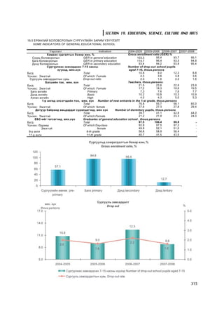 SECTION 19. EDUCATION, SCIENCE, CULTURE AND ARTS
19.5 ÅÐªÍÕÈÉ ÁÎËÎÂÑÐÎËÛÍ ÑÓÐÃÓÓËÈÉÍ ÇÀÐÈÌ YÇYYËÝËÒ
    SOME INDICATORS OF GENERAL EDUCATIONAL SCHOOL

                ¯ç¿¿ëýëò                          Indicators         2004-2005 2005-2006 2006-2007 2007-2008
               Õàìðàí ñóðãàëòûí áîõèð æèí, %                         Gross enrollment ratio (GER) %
   Ñóóðü áîëîâñðîëûí                  GER in general education             103.3          95.4       93.7 95.1
   Áàãà áîëîâñðîëûí                   GER in primary education             114.7          96.4       93.5 94.8
   Äóíä áîëîâñðîëûí                   GER in secondary education             93.4         94.2       93.8 95.4
               Ñóðãóóëèàñ çàâñàðäñàí 7-15 íàñíû                      Number of drop-out school pupils
                      õ¿¿õýä, ìÿí.õ¿í                                 aged 7-15, thous.persons
Á¿ãä                                  Òotal                                  10.8          9.0       12.3  8.8
¯¿íýýñ: Ýìýãòýé                       Of which: Female                        4.3          3.6        4.8  3.6
 Ñóðãóóëü çàâñàðäàëòûí õóâü           Drop-out ratio                          2.0          1.6        2.2  1.6
             Áàãøèéí òîî, ìÿí. õ¿í                                   Teachers, thous.persons
Á¿ãä                                  Òotal                                  21.5         22.6       22.9 23.9
¯¿íýýñ: Ýìýãòýé                       Of which: Female                       17.2         18.3       18.6 19.5
  Áàãà àíãèéí                            Primary                              7.3          7.6        7.6  7.7
  Äóíä àíãèéí                            Basic                               10.2         10.8       10.3 10.9
  Àõëàõ àíãèéí                           High                                 4.0          4.3        5.0  5.3
           1-ð àíãèä ýëñýã÷äèéí òîî, ìÿí. õ¿í Number of new entrants in the 1-st grade, thous.persons
Á¿ãä                                  Òotal                                  76.8         55.7       56.1 60.0
¯¿íýýñ: Ýìýãòýé                       Of which: female                       37.6         27.3       27.8 29.4
      Äîòóóð áàéðàíä àìüäàðäàã ñóðàëöàã÷èä, ìÿí õ¿í          Number of dormitory pupils, thous.persons
Á¿ãä                                  Òotal                                  39.7         41.1       42.9 44.0
¯¿íýýñ: Ýìýãòýé                       Of which:Female                        21.2         21.9       23.3 24.0
     ÅÁÑ-èéã òºãñºã÷èä, ìÿí.õ¿í       Graduates of general education school , thous.persons
Á¿ãä                                  Òotal                                  97.5       100.4        99.9    -
¯¿íýýñ: ªäðººð                        Of which:Dayclass                      92.8         97.5       97.2    -
          Ýìýãòýé                                female                      49.8         52.1       51.5    -
 9-ð àíãè                               9-th grade                           56.8         58.9       56.4    -
 11-ð àíãè                              11-th grade                          40.7         41.5       43.5    -




                                                                                                          315
 