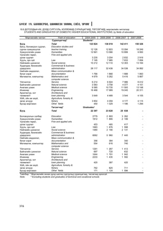 Á¯ËÝÃ 19. ÁÎËÎÂÑÐÎË, ØÈÍÆËÝÕ ÓÕÀÀÍ, ÑÎ¨Ë, ÓÐËÀÃ
19.6 ÄÎÒÎÎÄÛÍ ÈÕ, ÄÝÝÄ ÑÓÐÃÓÓËÜ, ÊÎËËÅÆÈÄ ÑÓÐÀËÖÀÃ×ÈÄ, ÒªÃÑªÃ×ÈÄ, ìýðãýæëèéí ÷èãëýëýýð
    STUDENTS AND GRADUATES OF DOMESTIC HIGHER EDUCATIONAL INSTITUTIONS, by fields of education

       Ìýðãýæëèéí ÷èãëýë         Field of education        2004-2005     2005-2006       2006-2007    2007-2008
                             Ñóðàëöàã÷èä*                Students*
Á¿ãä                        Total                              123 824       138 019        142 411      150 326
Áàãø, áîëîâñðîë ñóäëàë,     Education studies and
ñóðãàí õ¿ì¿¿æ¿¿ëýõ          teacher training                    12 126        12 803         15 094       18 249
Õ¿ì¿¿íëýãèéí óõààí          Íumanities                          12 691        13 066         10 899        9 950
Óðëàãèéí òºðºë,             Fine and applied arts
óðëàã ñóäëàë                                                     3 235         3 204          2 832        2 919
Õóóëü, ýðõ ç¿é              Law                                  7 195         7 985          7 833        7 856
Íèéãìèéí øèíæëýë            Social science                      10 212        12 110         12 303       13 164
Õóäàëäàà, áèçíåñèéí         Commercial & business
óäèðäëàãà                   administration                      28 117        32 438         34 538       34 892
Íèéòèéí ìýäýýëýë,           Mass communication &
áè÷èã õýðýã                 documentation                        1 766         1 868          1 888        1 893
Ìàòåìàòèê, êîìïüþòåð        Mathematics and                      4 679         5 262          5 416        5 867
                            computer science
¯éë÷èëãýý                   Service                              6 214         6 924          7 986        8 412
Áàéãàëèéí øèíæëýë           Natural science                      3 583         3 758          4 077        4 151
Àíàãààõ óõààí               Medical science                      9 585        10 735         11 593       13 148
Èíæåíåð                     Engineering                         16 468        17 989         19 045       20 311
Àðõèòåêòóð, õîò             Architecture and
òºëºâëºëò                   town planning                        3 649         4 489          3 544        4 105
ÕÀÀ, îéí àæ àõóé,           Agriculture, forestry &
çàãàñ àãíóóð                fishery                              3 854         4 059          4 177        4 115
Áóñàä ìýðãýæèë              Other fields                           450         1 329          1 186        1 294
                            Òºãñºã÷èä*                   Graduates*
Á¿ãä                        Total                               22 397        23 628         25 938               -

Áîëîâñðîëûí ñàëáàð          Education                             2779         2 893          3 262               -
Õ¿ì¿¿íëýãèéí óõààí          Íumanities                            1812         1 895          2 199               -
Óðëàãèéí òºðºë,             Fine and applied arts
óðëàã ñóäëàë                                                       453           465            417               -
Õóóëü, ýðõ ç¿é              Law                                   1683         1 676          1 598               -
Íèéãìèéí øèíæëýë            Social science                        1480         2 190          2 131               -
Õóäàëäàà, áèçíåñèéí         Commercial & business
óäèðäëàãà                   administration                        6062         5 960          7 445               -
Íèéòèéí ìýäýýëýë,           Mass communication &
áè÷èã õýðýã                 documentation                          356             384          340               -
Ìàòåìàòèê, êîìïüþòåð        Mathematics and                        554             616          740               -
                            computer science
¯éë÷èëãýý                   Service                               1291         1 267          1 413               -
Áàéãàëèéí øèíæëýë           Natural science                        697           720            632               -
Àíàãààõ óõààí               Medical science                       1644         1 791          1 942               -
Èíæåíåð                     Engineering                           2233         1 435          1 592               -
Àðõèòåêòóð, õîò             Architecture and
òºëºâëºëò                   town planning                          420             387          420               -
ÕÀÀ, îéí àæ àõóé,           Agriculture, forestry &
çàãàñ àãíóóð                fishery                                762           825            711               -
Áóñàä ìýðãýæèë              Other fields                           171         1 124          1 096               -
Òàéëáàð: * Ìýðãýæëèéí àíõàí äóíä øàòíû ñóðãóóëüä ñóðàëöàã÷èä, òºãñºã÷èä îðîîã¿é.
Note:     * Excluding students and graduates of technical and vocational schools




316
 