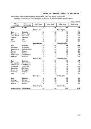 SECTION 19. EDUCATION, SCIENCE, CULTURE AND ARTS
19.7 ÅÐªÍÕÈÉ ÁÎËÎÂÑÐÎËÛÍ ÑÓÐÃÓÓËÈÉÍ ÒÎÎ, á¿ñ, àéìàã, íèéñëýëýýð
    NUMBER OF GENERAL EDUCATIONAL SCHOOLS, by regions, aimags and the Capital

                                                                                      òîî number
   Àéìàã,      Aimags and
                                2004-2005        2005-2006           2006-2007        2007-2008
  íèéñëýë       the Capital
ÁYÃÄ          TOTAL                        710            724                   742           754
                              Áàðóóí á¿ñ                          West region
Ä¿í           Subtotal                     150            150                   154           154
Áàÿí-ªëãèé    Bayan-Olgii                   37             38                    41            41
Ãîâü-Àëòàé    Govi-Altai                    27             27                    29            29
Çàâõàí        Zavkhan                       33             32                    33            33
Óâñ           Uvs                           30             30                    27            27
Õîâä          Khovd                         23             23                    24            24
                              Õàíãàéí á¿ñ                         Khangai region
Ä¿í           Subtotal                     165            163                   168           166
Àðõàíãàé      Arkhangai                     35             35                    36            36
Áàÿíõîíãîð    Bayankhongor                  29             29                    30            29
Áóëãàí        Bulgan                        24             24                    25            25
Îðõîí         Orkhon                        16             15                    16            16
ªâºðõàíãàé    Ovorkhangai                   28             27                    28            28
Õºâñãºë       Khovsgol                      33             33                    33            32
                              Òºâèéí á¿ñ                          Central region
Ä¿í           Subtotal                     151            153                   153           157
Ãîâüñ¿ìáýð    Govisumber                     4              4                     4             4
Äàðõàí-Óóë    Darkhan Uul                   27             27                    28            29
Äîðíîãîâü     Dornogovi                     20             20                    19            22
Äóíäãîâü      Dundgovi                      19             19                    19            19
ªìíºãîâü      Omnogovi                      17             17                    17            18
Ñýëýíãý       Selenge                       33             33                    33            33
Òºâ           Tov                           31             33                    33            32
                              Ç¿¿í á¿ñ                            East region
Ä¿í           Subtotal                      66               68                  67               67
Äîðíîä        Dornod                        25               26                  25               25
Ñ¿õáààòàð     Sukhbaatar                    15               15                  15               15
Õýíòèé        Khentii                       26               27                  27               27
                              Óëààíáààòàð                         Ulaanbaatar
Óëààíáààòàð   Ulaanbaatar                  178            190                   200           210




                                                                                              317
 