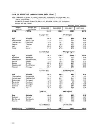 Á¯ËÝÃ 19. ÁÎËÎÂÑÐÎË, ØÈÍÆËÝÕ ÓÕÀÀÍ, ÑÎ¨Ë, ÓÐËÀÃ
19.8 ÅÐªÍÕÈÉ ÁÎËÎÂÑÐÎËÛÍ ÑÓÐÃÓÓËÜÄ ªÄÐªªÐ ÑÓÐÀËÖÀÃ×ÈÄ, á¿ñ
     àéìàã, íèéñëýëýýð
    NUMBER OF PUPILS IN GENERAL EDUCATIONAL SCHOOLS, by regions,
    aimags and the Capital
                                                             ìÿí.õ¿í thous. persons
      Àéìàã,        Aimags and
                                 2004-2005   2005-2006   2006-2007     2007-2008
     íèéñëýë         the Capital
ÁYÃÄ              TOTAL                557.5       556.9         542.5        537.5

                               Áàðóóí á¿ñ                   West region

Ä¿í            Subtotal                    99.8      99.6             96.5     96.8
Áàÿí-ªëãèé     Bayan-Olgii                 23.8      23.4             23.3     23.7
Ãîâü-Àëòàé     Govi-Altai                  15.0      15.1             13.1     12.9
Çàâõàí         Zavkhan                     18.4      18.3             17.7     17.8
Óâñ            Uvs                         20.8      21.2             20.8     20.5
Õîâä           Khovd                       21.8      21.6             21.6     21.9

                               Õàíãàéí á¿ñ                  Khangai region

Ä¿í            Subtotal                   126.2     125.8            124.0    123.5
Àðõàíãàé       Arkhangai                   20.8      21.3             20.7     20.8
Áàÿíõîíãîð     Bayankhongor                19.6      19.3             19.2     19.5
Áóëãàí         Bulgan                      13.1      12.4             12.0     11.7
Îðõîí          Orkhon                      22.3      21.5             20.7     20.1
ªâºðõàíãàé     Ovorkhangai                 23.7      24.2             24.1     24.3
Õºâñãºë        Khuvsgul                    26.7      27.1             27.3     27.1

                               Òºâèéí á¿ñ                   Central region

Ä¿í            Subtotal                    99.5      99.4             94.5     91.1
Ãîâüñ¿ìáýð     Govisumber                   3.0       3.0              3.0      3.0
Äàðõàí-Óóë     Darkhan-Uul                 22.2      23.7             22.1     20.6
Äîðíîãîâü      Dornogovi                   11.6      11.5             11.3     11.1
Äóíäãîâü       Dundgovi                    10.5      10.3              9.9      9.5
ªìíºãîâü       Omnogovi                    10.9      10.9             10.6     10.8
Ñýëýíãý        Selenge                     22.9      22.4             21.1     20.7
Òºâ            Tov                         18.4      17.6             16.4     15.4

                               Ç¿¿í á¿ñ                     East region

Ä¿í            Subtotal                    46.4      45.9             42.3     41.8
Äîðíîä         Dornod                      17.3      16.6             16.3     15.7
Ñ¿õáààòàð      Sukhbaatar                  12.8      12.9             11.4     11.3
Õýíòèé         Khentii                     16.3      16.4             14.6     14.8

                               Óëààíáààòàð                  Ulaanbaatar

Óëààíáààòàð    Ulaanbaatar                185.6     186.2            185.2    184.3




318
 