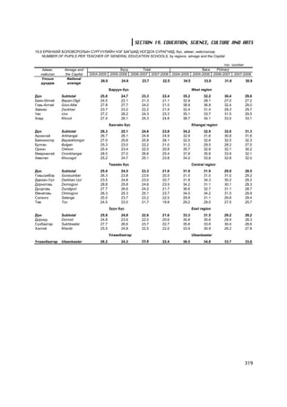 SECTION 19. EDUCATION, SCIENCE, CULTURE AND ARTS
19.9 ÅÐªÍÕÈÉ ÁÎËÎÂÑÐÎËÛÍ ÑÓÐÃÓÓËÈÉÍ ÍÝÃ ÁÀÃØÈÄ ÍÎÃÄÎÕ ÑÓÐÀÃ×ÈÄ, á¿ñ, àéìàã, íèéñëýëýýð
    NUMBER OF PUPILS PER TEACHER OF GENERAL EDUCATION SCHOOLS, by regions, aimags and the Capital

                                                                                                    òîî number
    Àéìàã,     Aimags and                      Á¿ãä      Total                           Áàãà   Primary
   íèéñëýë     the Capital   2004-2005   2005-2006 2006-2007 2007-2008 2004-2005    2005-2006 2006-2007 2007-2008
    Óëñûí       National
                                  26.0         24.6       23.7     22.5      34.5          33.0      31.6     30.9
   äóíäàæ       average
                                         Áàðóóí á¿ñ                                 West region
Ä¿í           Subtotal            25.8         24.7      23.3     22.4       35.2          32.2      30.4     29.6
Áàÿí-ªëãèé    Bayan-Olgii         24.0         22.1      21.3     21.1       32.9          28.1      27.0     27.2
Ãîâü-Àëòàé    Govi-Altai          27.8         27.7      24.0     21.5       38.9          36.8      32.4     29.0
Çàâõàí        Zavkhan             23.7         23.2      22.2     21.4       32.4          31.4      29.3     29.7
Óâñ           Uvs                 27.2         26.2      24.3     23.3       35.1          33.7      31.5     29.5
Õîâä          Khovd               27.4         26.1      25.3     24.8       38.7          34.1      33.5     33.1
                                         Õàíãàéí á¿ñ                                Khangai region
Ä¿í           Subtotal            26.3         25.1      24.6     23.8       34.2          32.9      32.0     31.3
Àðõàíãàé      Arkhangai           26.7         26.1      24.9     24.9       32.9          31.6      30.8     31.6
Áàÿíõîíãîð    Bayankhongor        27.0         25.6      25.8     26.1       32.5          32.6      32.5     32.3
Áóëãàí        Bulgan              25.3         23.0      22.2     21.0       31.2          29.5      28.2     27.5
Îðõîí         Orkhon              25.4         23.4      22.0     20.8       35.7          32.6      32.1     30.2
ªâºðõàíãàé    Ovorkhangai         28.5         27.0      26.6     25.4       37.8          35.6      33.9     32.1
Õºâñãºë       Khovsgol            25.2         24.7      25.1     23.8       34.0          33.6      32.8     32.0
                                         Òºâèéí á¿ñ                                 Central region
Ä¿í           Subtotal            25.4         24.5      23.3     21.6       31.9          31.9      29.9     28.5
Ãîâüñ¿ìáýð    Govisumber          26.3         23.8      23.6     20.5       31.5          31.0      31.0     29.2
Äàðõàí-Óóë    Darkhan Uul         23.5         24.8      23.0     20.7       31.8          34.3      30.2     29.2
Äîðíîãîâü     Dornogovi           28.8         25.8      24.6     23.5       34.2          31.1      30.1     28.3
Äóíäãîâü      Dundgovi            27.7         26.6      24.2     21.7       36.6          32.7      31.1     28.7
ªìíºãîâü      Omnogovi            26.3         25.3      25.1     23.7       34.0          34.2      31.5     29.9
Ñýëýíãý       Selenge             25.0         23.7      23.2     22.5       29.9          31.1      29.8     29.4
Òºâ           Tov                 24.5         23.0      21.7     19.8       29.2          29.0      27.5     25.7
                                         Ç¿¿í á¿ñ                                   East region
Ä¿í           Subtotal            25.8         24.8      22.6     21.6       33.3          31.5      29.2     28.2
Äîðíîä        Dornod              24.8         23.6      22.0     20.6       30.8          30.6      29.4     28.3
Ñ¿õáààòàð     Sukhbaatar          27.7         26.6      23.7     22.7       35.8          33.6      30.4     28.6
Õýíòèé        Khentii             25.5         24.8      22.5     22.0       33.9          30.9      28.2     27.8
                                         Óëààíáààòàð                                Ulaanbaatar
Óëààíáààòàð   Ulaanbaatar         26.2         24.3      23.8     22.4       36.5          34.8      33.7     33.6




                                                                                                             319
 