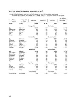 Á¯ËÝÃ 19. ÁÎËÎÂÑÐÎË, ØÈÍÆËÝÕ ÓÕÀÀÍ, ÑÎ¨Ë, ÓÐËÀÃ

19.10 ÅÐªÍÕÈÉ ÁÎËÎÂÑÐÎËÛÍ ÑÓÐÃÓÓËÈÉÍ ÁÀÃØ ÍÀÐÛÍ ÒÎÎ, á¿ñ, àéìàã, íèéñëýëýýð
      NUMBER OF TEACHERS IN GENERAL EDUCATIONAL SCHOOLS, by regions, aimags and the Capital

                                                                                           òîî number
       Àéìàã,      Aimags and
                                    2004-2005         2005-2006         2006-2007          2007-2008
      íèéñëýë      the Capital
ÁYÃÄ            TOTAL                       21 458          22 627              22 891           23 897

                                 Áàðóóí á¿ñ                          West region
Ä¿í             Subtotal                      3 867          4 040                 4 146          4 319
Áàÿí-ªëãèé      Bayan-Olgii                     993          1 062                 1 092          1 127
Ãîâü-Àëòàé      Govi-Altai                      538            546                   546            598
Çàâõàí          Zavkhan                         777            791                   798            831
Óâñ             Uvs                             764            811                   857            882
Õîâä            Khovd                           795            830                   853            881
                                 Õàíãàéí á¿ñ                         Khangai region
Ä¿í             Subtotal                      4 789          5 017                 5 051          5 198
Àðõàíãàé        Arkhangai                       780            816                   831            834
Áàÿíõîíãîð      Bayankhongor                    724            755                   744            747
Áóëãàí          Bulgan                          516            540                   540            557
Îðõîí           Orkhon                          877            912                   939            967
ªâºðõàíãàé      Ovorkhangai                     830            898                   906            956
Õºâñãºë         Khovsgol                      1 062          1 096                 1 091          1 137
                                 Òºâèéí á¿ñ                          Central region
Ä¿í             Subtotal                      3 919          4 056                 4 048          4 212
Ãîâüñ¿ìáýð      Govisumber                      113            126                   127            146
Äàðõàí-Óóë      Darkhan-Uul                     944            954                   964            997
Äîðíîãîâü       Dornogovi                       404            448                   461            475
Äóíäãîâü        Dundgovi                        377            389                   409            437
ªìíºãîâü        Omnogovi                        414            429                   424            457
Ñýëýíãý         Selenge                         915            944                   910            921
Òºâ             Tov                             752            766                   753            779
                                 Ç¿¿í á¿ñ                            East region
Ä¿í             Subtotal                      1 798          1 848                 1 870          1 937
Äîðíîä          Dornod                          696            703                   739            764
Ñ¿õáààòàð       Sukhbaatar                      462            486                   481            498
Õýíòèé          Khentii                         640            659                   650            675
                                 Óëààíáààòàð                         Ulaanbaatar
Óëààíáààòàð     Ulaanbaatar                   7 085          7 666                 7 776          8 231




320
 