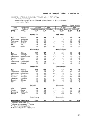 SECTION 19. EDUCATION, SCIENCE, CULTURE AND ARTS

19.11 ÅÐªÍÕÈÉ ÁÎËÎÂÑÐÎËÛÍ ÑÓÐÃÓÓËÈÉÃ ªÄÐªªÐ ÒªÃÑªÃ×ÈÄ,
     á¿ñ, àéìàã, íèéñëýëýýð
     NUMBER OF GRADUATES OF GENERAL EDUCATIONAL SCHOOLS, by region,
     aimags and the Capital

                                                                            ìÿí.õ¿í     thous. persons
                                                  th
   Àéìàã,       Aimags and           9-ð àíãè     9 grade           11-ð àíãè    11 th grade
  íèéñëýë       the Capital    2004-2005 2005-2006 2006-2007    2004-2005 2005-2006 2006-2007
ÁYÃÄ           TOTAL                55.5*      57.6*       55.4     37.2**     39.9**        41.8

                              Áàðóóí á¿ñ                           West region

Ä¿í            Subtotal                8.2      8.8          8.5           6.1         6.4         6.6
Áàÿí-ªëãèé     Bayan-Olgii             1.8      2.0          1.9           1.5         1.5         1.5
Ãîâü-Àëòàé     Govi-Altai              1.3      1.3          1.1           0.8         0.9         0.9
Çàâõàí         Zavkhan                 1.6      1.6          1.7           1.3         1.3         1.3
Óâñ            Uvs                     1.8      1.9          1.8           1.0         1.2         1.2
Õîâä           Khovd                   1.9      2.0          2.0           1.6         1.6         1.7

                              Õàíãàéí á¿ñ                          Khangai region

Ä¿í            Subtotal               12.1     12.7           12           8.4         8.8         9.2
Àðõàíãàé       Arkhangai               1.9      2.1          1.9           1.3         1.4         1.4
Áàÿíõîíãîð     Bayankhongor            1.9      1.9          2.0           1.3         1.2         1.3
Áóëãàí         Bulgan                  1.3      1.3          1.3           0.9         1.0         1.0
Îðõîí          Orkhon                  2.4      2.3          2.3           1.8         1.9         1.9
ªâºðõàíãàé     Ovorkhangai             2.2      2.4          2.1           1.3         1.5         1.6
Õºâñãºë        Khovsgol                2.5      2.7          2.4           1.8         1.9         2.0

                              Òºâèéí á¿ñ                           Central region

Ä¿í            Subtotal               10.2     10.5         10.1           6.8         7.2         7.2
Ãîâüñ¿ìáýð     Govisumber              0.3      0.3          0.3           0.2         0.2         0.3
Äàðõàí-Óóë     Darkhan Uul             2.3      2.5          2.4           1.6         1.7         1.8
Äîðíîãîâü      Dornogovi               1.2      1.3          1.2           0.7         0.7         0.8
Äóíäãîâü       Dundgovi                1.0      0.9          0.9           0.6         0.6         0.6
ªìíºãîâü       Omnogovi                1.1      1.0          1.1           0.6         0.7         0.7
Ñýëýíãý        Selenge                 2.4      2.5          2.3           1.8         1.8         1.7
Òºâ            Tov                     1.9      1.9          1.9           1.3         1.3         1.3

                              Ç¿¿í á¿ñ                             East region

Ä¿í            Subtotal                4.5      4.6          4.2           2.9         2.8           3
Äîðíîä         Dornod                  1.9      1.9          1.6           1.2         1.2         1.3
Ñ¿õáààòàð      Sukhbaatar              1.1      1.2          1.1           0.8         0.7         0.7
Õýíòèé         Khentii                 1.5      1.5          1.5           0.9         0.9         1.0

                              Óëààíáààòàð                          Ulaanbaatar

Óëààíáààòàð Ulaanbaatar                20.5    21.0         20.6          13.0        14.7        15.8
* - 8-ð àíãè òºãñºã÷äèéí òîî
* -Number of graduates of 8 th grade
** - 10-ð àíãè òºãñºã÷äèéí òîî
** -Number of graduates of 10 th grade




                                                                                                  321
 