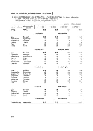 Á¯ËÝÃ 19. ÁÎËÎÂÑÐÎË, ØÈÍÆËÝÕ ÓÕÀÀÍ, ÑÎ¨Ë, ÓÐËÀÃ

19.12 ÅÐªÍÕÈÉ ÁÎËÎÂÑÐÎËÛÍ ÑÓÐÃÓÓËÈÉÍ 1-Ð ÀÍÃÈÄ ÝËÑÝÃ×ÈÄ, á¿ñ, àéìàã, íèéñëýëýýð
     NUMBER OF PUPILS ENROLLED IN 1ST GRADE OF GENERAL
     EDUCATIONAL SCHOOLS, by regions, aimags and the Capital

                                                                              ìÿí.õ¿í       thous. persons
                Aimags and the
Àéìàã, íèéñëýë                     2004-2005         2005-2006            2006-2007          2007-2008
                   Capital
ÁYÃÄ           TOTAL                          76.8           55.7                    56.1             60.0

                                 Áàðóóí á¿ñ                            West region

Ä¿í            Subtotal                       16.8           11.1                    10.6             11.2
Áàÿí-ªëãèé     Bayan-Olgii                     4.0            2.9                     2.7                3
Ãîâü-Àëòàé     Govi-Altai                      2.8            1.5                     1.5              1.4
Çàâõàí         Zavkhan                         2.6            1.7                     1.8              1.9
Óâñ            Uvs                             3.8            2.5                     2.3              2.3
Õîâä           Khovd                           3.6            2.5                     2.3              2.6

                                 Õàíãàéí á¿ñ                           Khangai region

Ä¿í            Subtotal                       18.5           12.9                    12.6             13.9
Àðõàíãàé       Arkhangai                       3.4            2.5                     2.3              2.5
Áàÿíõîíãîð     Bayankhongor                    2.7            2.2                     2.0              2.3
Áóëãàí         Bulgan                          1.9            1.0                     1.1              1.2
Îðõîí          Orkhon                          2.7            1.6                     1.9              1.7
ªâºðõàíãàé     Ovorkhangai                     4.0            2.7                     2.5              2.8
Õºâñãºë        Khovsgol                        3.8            2.9                     2.8              3.4

                                 Òºâèéí á¿ñ                            Central region

Ä¿í            Subtotal                       12.6               9.6                  9.5                9.9
Ãîâüñ¿ìáýð     Govisumber                      0.3               0.3                  0.3                0.3
Äàðõàí-Óóë     Darkhan Uul                     2.7               2.3                  2.2                2.2
Äîðíîãîâü      Dornogovi                       1.6               1.1                  1.2                1.2
Äóíäãîâü       Dundgovi                        1.6               1.0                  1.0                1.0
ªìíºãîâü       Omnogovi                        1.7               1.1                  1.0                1.5
Ñýëýíãý        Selenge                         2.5               2.1                  2.2                2.1
Òºâ            Tov                             2.2               1.7                  1.6                1.6

                                 Ç¿¿í á¿ñ                              East region

Ä¿í            Subtotal                        7.1               4.5                  4.3                4.8
Äîðíîä         Dornod                          2.1               1.5                  1.5                1.8
Ñ¿õáààòàð      Sukhbaatar                      2.2               1.4                  1.2                1.2
Õýíòèé         Khentii                         2.8               1.6                  1.6                1.8

                                 Óëààíáààòàð                           Ulaanbaatar

Óëààíáààòàð    Ulaanbaatar                    21.8           17.6                    19.1             20.2




322
 