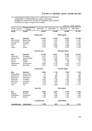 SECTION 19. EDUCATION, SCIENCE, CULTURE AND ARTS

19.13 ÅÐªÍÕÈÉ ÁÎËÎÂÑÐÎËÛÍ ÑÓÐÃÓÓËÈÉÍ ÄÎÒÓÓÐ ÁÀÉÐÀÍÄ
     ÀÌÜÄÀÐÄÀÃ ÑÓÐÀËÖÀÃ×ÈÄ, á¿ñ, àéìàã, íèéñëýëýýð
     NUMBER OF DORMITORY PUPILS OF GENERAL EDUCATIONAL
     SCHOOLS, by region, aimags and the Capital

                                                                              ìÿí.õ¿í      thous. persons
               Aimags and the
Àéìàã, íèéñëýë                    2004-2005           2005-2006          2006-2007          2007-2008
                  Capital
ÁYÃÄ           TOTAL                       39 691           41 068              42 986            44 037

                                Áàðóóí á¿ñ                             West region

Ä¿í            Subtotal                    14   674         15   393            15   815          16   309
Áàÿí-ªëãèé     Bayan-Olgii                  4   044          4   278             4   848           4   897
Ãîâü-Àëòàé     Govi-Altai                   3   153          3   317             2   428           2   537
Çàâõàí         Zavkhan                      3   057          3   037             3   180           3   287
Óâñ            Uvs                          2   703          2   964             3   286           3   423
Õîâä           Khovd                        1   717          1   797             2   073           2   165

                                Õàíãàéí á¿ñ                            Khangai region

Ä¿í            Subtotal                    13 759           14 271              15 357            14 677
Àðõàíãàé       Arkhangai                    2 627            2 737               2 954             2 914
Áàÿíõîíãîð     Bayankhongor                 2 141            2 200               2 271             2 364
Áóëãàí         Bulgan                       1 878            1 895               1 900             1 976
Îðõîí          Orkhon                         191              189                 184               181
ªâºðõàíãàé     Ovorkhangai                  2 943            3 125               3 163             2 811
Õºâñãºë        Khovsgol                     3 979            4 125               4 885             4 431

                                Òºâèéí á¿ñ                             Central region

Ä¿í            Subtotal                     6 694            7 176               7 544             7 912
Ãîâüñ¿ìáýð     Govisumber                      43               98                 103               108
Äàðõàí-Óóë     Darkhan Uul                    531              655                 650               660
Äîðíîãîâü      Dornogovi                      709              807                 919               923
Äóíäãîâü       Dundgovi                     1 059            1 100               1 069             1 089
ªìíºãîâü       Omnogovi                     1 559            1 545               1 626             1 594
Ñýëýíãý        Selenge                      1 019              912               1 057             1 401
Òºâ            Tov                          1 774            2 059               2 120             2 137

                                Ç¿¿í á¿ñ                               East region

Ä¿í            Subtotal                     3 459            3   297             3   730           4   038
Äîðíîä         Dornod                         885            1   040             1   240           1   362
Ñ¿õáààòàð      Sukhbaatar                   1 199            1   254             1   181           1   297
Õýíòèé         Khentii                      1 375            1   003             1   309           1   379

                                Óëààíáààòàð                            Ulaanbaatar

Óëààíáààòàð    Ulaanbaatar                  1 105                931                 540           1 101




                                                                                                       323
 