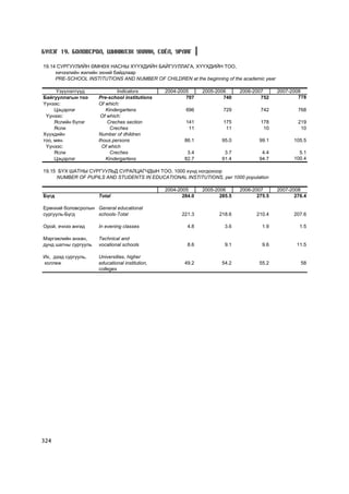 Á¯ËÝÃ 19. ÁÎËÎÂÑÐÎË, ØÈÍÆËÝÕ ÓÕÀÀÍ, ÑÎ¨Ë, ÓÐËÀÃ

19.14 ÑÓÐÃÓÓËÈÉÍ ªÌÍªÕ ÍÀÑÍÛ Õ¯¯ÕÄÈÉÍ ÁÀÉÃÓÓËËÀÃÀ, Õ¯¯ÕÄÈÉÍ ÒÎÎ,
     õè÷ýýëèéí æèëèéí ýõíèé áàéäëààð
     PRE-SCHOOL INSTITUTIONS AND NUMBER OF CHILDREN at the beginning of the academic year

      ¯ç¿¿ëýëò¿¿ä             Indicators         2004-2005      2005-2006      2006-2007      2007-2008
Áàéãóóëëàãûí òîî      Pre-school institutions            707            740            752            778
¯¿íýýñ:               Of which:
     Öýöýðëýã            Kindergartens                   696            729            742            768
 ¯¿íýýñ:               Of which:
     ßñëèéí á¿ëýã         Creches section                141            175            178            219
     ßñëè                  Creches                        11             11             10             10
Õ¿¿õäèéí              Number of dhildren
òîî, ìÿí.             thous.persons                      86.1           95.0           99.1         105.5
 ¯¿íýýñ:               Of which
     ßñëè                  Creches                        3.4            3.7            4.4           5.1
     Öýöýðëýã            Kindergartens                   82.7           91.4           94.7         100.4

19.15 Á¯Õ ØÀÒÍÛ ÑÓÐÃÓÓËÜÄ ÑÓÐÀËÖÀÃ×ÄÛÍ ÒÎÎ, 1000 õ¿íä íîãäîõîîð
     NUMBER OF PUPILS AND STUDENTS IN EDUCATIONAL INSTITUTIONS, per 1000 population

                                                 2004-2005      2005-2006      2006-2007      2007-2008
Á¿ãä                  Total                             284.0          285.5          275.5          276.4

Åðºíõèé áîëîâñðîëûí General educational
ñóðãóóëü-Á¿ãä       schools-Total                      221.3          218.6          210.4          207.6

Îðîé, ý÷íýý àíãèä     In evening classes                  4.8            3.6            1.9            1.5

Ìýðãýæëèéí àíõàí,     Technical and
äóíä øàòíû ñóðãóóëü   vocational schools                  8.6            9.1            9.6           11.5

Èõ, äýýä ñóðãóóëü,    Universities, higher
êîëëåæ                educational institution,           49.2           54.2           55.2            58
                      colleges




324
 