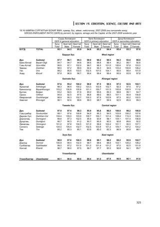 SECTION 19. EDUCATION, SCIENCE, CULTURE AND ARTS

19.16 ÕÀÌÐÀÍ ÑÓÐÃÀËÒÛÍ ÁÎÕÈÐ ÆÈÍ, õóâèàð, á¿ñ, àéìàã, íèéñëýëýýð, 2007-2008 îíû õè÷ýýëèéí æèëä
     GROSS ENROLMENT RATIO (GER),by percent, by regions, aimags and the Capital, at the 2007-2008 academic year

                                     Ñóóðü áîëîâñðîë                Áàãà áîëîâñðîë              Äóíä áîëîâñðîë
                                 GER in general education       GER in primary education   GER in secondary education
                                 Á¿ãä    Ýðýãòýé Ýìýãòýé        Á¿ãä    Ýðýãòýé Ýìýãòýé     Á¿ãä    Ýðýãòýé Ýìýãòýé
                                 Total    Male     Female       Total     Male    Female    Total    Male     Female
ÁYÃÄ           TOTAL                95.1     94.3      95.9        94.8     95.2      94.4     95.4     93.3     97.6

                                          Áàðóóí á¿ñ                              West region

Ä¿í            Subtotal            97.7       96.1       99.3     98.9     98.2       99.5       96.3      93.6    99.0
Áàÿí-ªëãèé     Bayan-Olgii         94.7       94.7       94.8     98.6     98.8       98.4       90.2      89.7    90.6
Ãîâü-Àëòàé     Govi-Altai          99.5       97.1      102.0     98.7     96.5      101.0      100.6      97.8   103.5
Çàâõàí         Zavkhan             98.5       97.2       99.9     94.4     94.3       94.6      103.4     100.8   106.2
Óâñ            Uvs                 99.2       95.6      103.0    102.5    101.0      104.1       95.5      89.4   101.9
Õîâä           Khovd               97.8       96.9       98.7     99.4     99.4       99.4       95.9      93.9    97.8

                                          Õàíãàéí á¿ñ                             Khangai region

Ä¿í            Subtotal            97.6       95.2      100.2     98.0     97.5       98.5       97.3      92.6   102.1
Àðõàíãàé       Arkhangai           98.3       96.4      100.2    103.3    103.9      102.7       92.3      87.5    97.2
Áàÿíõîíãîð     Bayankhongor       103.2      100.8      105.8    101.1    100.7      101.5      105.8     100.9   111.0
Áóëãàí         Bulgan              93.2       94.5       91.9     90.0     90.6       89.3       96.8      99.1    94.7
Îðõîí          Orkhon              94.9       92.5       97.5     88.8     89.0       88.5      101.1      95.9   106.8
ªâºðõàíãàé     Ovorkhangai         98.9       95.3      102.7    100.3     97.9      102.8       97.3      92.2   102.5
Õºâñãºë        Khovsgol            96.1       92.6       99.6     99.3     98.7       99.9       92.5      85.9    99.3

                                          Òºâèéí á¿ñ                              Central region

Ä¿í            Subtotal            97.9       97.4       98.3     95.9     95.8       96.0      100.0      99.2   100.9
Ãîâüñ¿ìáýð     Govisumber          99.1       97.6      100.8     94.9     95.3       94.5      103.9     100.2   107.8
Äàðõàí-Óóë     Darkhan-Uul        104.4      105.0      103.9    100.7    100.1      101.4      108.4     110.3   106.5
Äîðíîãîâü      Dornogovi           99.6       97.3      102.0     95.9     93.8       98.1      104.1     101.4   106.8
Äóíäãîâü       Dundgovi            90.7       90.3       91.2     90.7     90.9       90.5       90.8      89.6    92.0
ªìíºãîâü       Omnogovi           101.0       97.8      104.5    101.0     99.6      102.4      101.1      95.5   107.1
Ñýëýíãý        Selenge            104.0      105.4      102.7    102.5    103.8      101.2      105.7     107.2   104.2
Òºâ            Tov                 85.2       85.3       85.1     83.6     85.0       82.3       86.9      85.8    88.1

                                          Ç¿¿í á¿ñ                                East region

Ä¿í            Subtotal            98.9       97.6      100.3     98.6     99.1       98.2       99.2      95.9   102.7
Äîðíîä         Dornod             100.9       99.4      102.4     98.7     98.6       98.8      103.1     100.2   106.2
Ñ¿õáààòàð      Sukhbaatar          99.3       97.2      101.5    101.3    101.4      101.2       97.0      92.5   101.9
Õýíòèé         Khentii             96.7       96.0       97.5     96.7     97.7       95.5       96.8      94.1    99.7

                                          Óëààíáààòàð                             Ulaanbaatar

Óëààíáààòàð    Ulaanbaatar         90.1       90.6       89.6     89.4     91.0       87.8         90.9    90.1    91.6




                                                                                                                   325
 