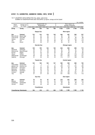 Á¯ËÝÃ 19. ÁÎËÎÂÑÐÎË, ØÈÍÆËÝÕ ÓÕÀÀÍ, ÑÎ¨Ë, ÓÐËÀÃ

19.17 ÖÝÖÝÐËÝÃ, ÁÀÃØ ÍÀÐÛÍ ÒÎÎ, á¿ñ, àéìàã, íèéñëýëýýð
      NUMBER OF KINDERGARTENS AND TEACHERS, by regions, aimags and the Capital

                                                                                                    òîî number
                                        Öýöýðëýãèéí òîî                          Áàãø íàðûí òîî
   Àéìàã,     Aimags and
                                          Kindergartens                        Number of teachers
  íèéñëýë     the Capital
                            2004-2005 2005-2006 2006-2007 2007-2008 2004-2005 2005-2006 2006-2007 2007-2008
ÁYÃÄ         TOTAL                696        729        742     768      3 424     3 275      3 748      3 974

                                        Áàðóóí á¿ñ                                West region

Ä¿í          Subtotal             132         134     135        140       464           467        505     537
Áàÿí-ªëãèé   Bayan-Olgii           24          24      25         27        95            93        111     121
Ãîâü-Àëòàé   Govi-Altai            25          26      26         27        78            80         85      88
Çàâõàí       Zavkhan               34          32      33         33       114           112        122     119
Óâñ          Uvs                   24          24      24         26        87            91         93     110
Õîâä         Khovd                 25          28      27         27        90            91         94      99

                                        Õàíãàéí á¿ñ                               Khangai region

Ä¿í          Subtotal             159         159     164        166       636           602        698     712
Àðõàíãàé     Arkhangai             29          29      30         30        81            84         91      93
Áàÿíõîíãîð   Bayankhongor          28          27      28         28        88            79         90      93
Áóëãàí       Bulgan                25          25      24         24        87            84         91      95
Îðõîí        Orkhon                18          18      21         21       158           134        176     178
ªâºðõàíãàé   Ovorkhangai           28          28      29         30       107           104        122     121
Õºâñãºë      Khovsgol              31          32      32         33       115           117        128     132

                                        Òºâèéí á¿ñ                                Central region

Ä¿í          Subtotal             145         148     165        167       592           556        689     720
Ãîâüñ¿ìáýð   Govisumber             7           7       7          7        22            19         21      23
Äàðõàí-Óóë   Darkhan-Uul           14          17      20         20       129           116        133     165
Äîðíîãîâü    Dornogovi             20          20      28         28        58            55         99      99
Äóíäãîâü     Dundgovi              20          20      20         20        81            74         95      81
ªìíºãîâü     Omnogovi              18          18      18         18        64            62         61      62
Ñýëýíãý      Selenge               29          29      33         34       137           125        167     171
Òºâ          Tov                   37          37      39         40       101           105        113     119

                                        Ç¿¿í á¿ñ                                  East region

Ä¿í          Subtotal              70          70      67         67       274           251        296     302
Äîðíîä       Dornod                26          26      23         23       109            97        115     115
Ñ¿õáààòàð    Sukhbaatar            16          16      16         16        62            58         65      73
Õýíòèé       Khentii               28          28      28         28       103            96        116     114

                                        Óëààíáààòàð                               Ulaanbaatar

Óëààíáààòàð Ulaanbaatar           190          218     211       228      1 458        1 399       1 560   1 703




326
 